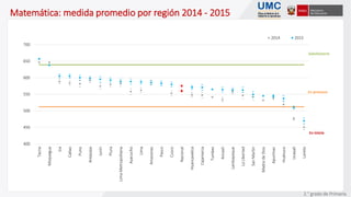 400
450
500
550
600
650
700
Tacna
Moquegua
Ica
Callao
Puno
Arequipa
Junín
Piura
LimaMetropolitana
Ayacucho
Lima
Amazonas
Pasco
Cusco
Nacional
Huancavelica
Cajamarca
Tumbes
Ancash
Lambayeque
LaLibertad
SanMartín
MadredeDios
Apurímac
Huánuco
Ucayali
Loreto
2014 2015
En inicio
En proceso
Satisfactorio
Matemática: medida promedio por región 2014 - 2015
2.° grado de Primaria
 