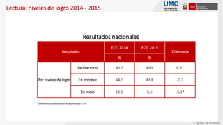 Lectura: niveles de logro 2014 - 2015
Resultados nacionales
* Diferencia estadísticamente significativa al 5%
Resultados
ECE 2014 ECE 2015
Diferencia
% %
Por niveles de logro
Satisfactorio 43,5 49,8 6,3*
En proceso 44,0 43,8 -0,2
En inicio 12,5 6,5 -6,1*
2.° grado de Primaria
 