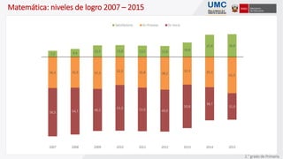 Matemática: niveles de logro 2007 – 2015
7,2 9,4
13,5 13,8 13,2 12,8 16,8
25,9 26,6
36,3 35,9 37,3
32,9 35,8 38,2
32,3 35,3
42,3
56,5 54,7 49,2
53,3 51,0 49,0
50,8
38,7
31,0
2007 2008 2009 2010 2011 2012 2013 2014 2015
Satisfactorio En Proceso En Inicio
2.° grado de Primaria
 