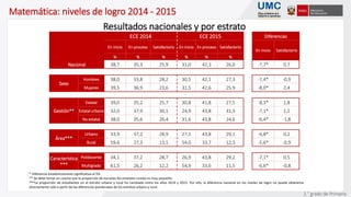 Matemática: niveles de logro 2014 - 2015
ECE 2014 ECE 2015 Diferencias
En inicio En proceso Satisfactorio En inicio En proceso Satisfactorio
En inicio Satisfactorio
% % % % % %
Nacional 38,7 35,3 25,9 31,0 42,3 26,6 -7,7* 0,7
Sexo
Hombres 38,0 33,8 28,2 30,5 42,1 27,3 -7,4* -0,9
Mujeres 39,5 36,9 23,6 31,5 42,6 25,9 -8,0* 2,4
Gestión**
Estatal 39,0 35,2 25,7 30,8 41,8 27,5 -8,3* 1,8
Estatal urbano 32,0 37,9 30,1 24,9 43,8 31,3 -7,1* 1,2
No estatal 38,0 35,6 26,4 31,6 43,8 24,6 -6,4* -1,8
Área***
Urbano 33,9 37,2 28,9 27,1 43,8 29,1 -6,8* 0,2
Rural 59,6 27,3 13,1 54,0 33,7 12,3 -5,6* -0,9
Característica
***
Polidocente 34,1 37,2 28,7 26,9 43,8 29,2 -7,1* 0,5
Multigrado 61,5 26,2 12,2 54,9 33,6 11,5 -6,6* -0,8
Resultados nacionales y por estrato
* Diferencia estadísticamente significativa al 5%
** Se debe tomar en cuenta que la proporción de escuelas No estatales rurales es muy pequeño.
***La proporción de estudiantes en el estrato urbano y rural ha cambiado entre los años 2014 y 2015. Por ello, la diferencia nacional en los niveles de logro no puede obtenerse
directamente solo a partir de las diferencias ponderadas de los estratos urbano y rural.
2.° grado de Primaria
 