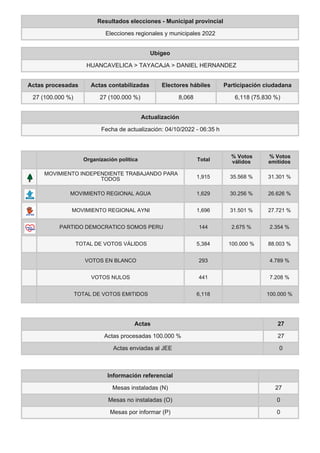 Resultados elecciones - Municipal provincial
Elecciones regionales y municipales 2022
Ubigeo
HUANCAVELICA > TAYACAJA > DANIEL HERNANDEZ
Actas procesadas Actas contabilizadas Electores hábiles Participación ciudadana
27 (100.000 %) 27 (100.000 %) 8,068 6,118 (75.830 %)
Actualización
Fecha de actualización: 04/10/2022 - 06:35 h
Organización política Total
% Votos
válidos
% Votos
emitidos
MOVIMIENTO INDEPENDIENTE TRABAJANDO PARA
TODOS 1,915 35.568 % 31.301 %
MOVIMIENTO REGIONAL AGUA 1,629 30.256 % 26.626 %
MOVIMIENTO REGIONAL AYNI 1,696 31.501 % 27.721 %
PARTIDO DEMOCRATICO SOMOS PERU 144 2.675 % 2.354 %
TOTAL DE VOTOS VÁLIDOS 5,384 100.000 % 88.003 %
VOTOS EN BLANCO 293 4.789 %
VOTOS NULOS 441 7.208 %
TOTAL DE VOTOS EMITIDOS 6,118 100.000 %
Actas 27
Actas procesadas 100.000 % 27
Actas enviadas al JEE 0
Información referencial
Mesas instaladas (N) 27
Mesas no instaladas (O) 0
Mesas por informar (P) 0
 