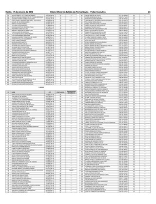 Recife, 17 de janeiro de 2012                                        Diário Oficial do Estado de Pernambuco - Poder Executivo                                                              23
 367   WEDJA CIRBELE LEITE PINHEIRO RAMOS                     026.114.384-04      10            ----       60   JAILMA DANTAS DE SOUZA                        971.730.294-49   60   ----
 368   MERCIA ADRIANA DAMASCENO DE FRANÇA MEDONÇA             028.191.094-46      10            ----       61   CICERA BARBOSA DA SILVA                       028.579.714-00   60   ----
 369   WALDIRA TAVARES GOMES CAVALCANTI                       049.725.194-95      10            ----       62   MARIA RITA GOMES BEZERRA                      769.185.484-68   60   ----
 370   ERICA DANIELY MARIANO MONTEIRO - DEFICIENTE            046.296.864-28      10          FISICA       63   LARA MICHELLE BEZERRA ALMEIDA NOGUEIRA        043.134.324-18   60   ----
 371   RAQUEL DE OLIVEIRA BARROS                              043.832.384-08      10            ----       64   POLLYANNA VIEIRA ARAUJO                       060.388.434-26   60   ----
 372   MIRTES CHIVERS FERRAZ                                  034.397.184-41      10            ----       65   ISABEL CRISTINA DE MELO ALMEIDA               023.716.404-33   60   ----
 373   JULLIANA LUIZ RODRIGUES                                311.966.928-82      10            ----       66   CARLA CALADO DE VASCONCELOS                   047.526.994-27   60   ----
 374   EDICLEIA MONTEIRO BEZERRA PRIMA                        047.182.374-08      10            ----       67   MANUELA TORRES SOUTO                          056.633.284-16   60   ----
 375   ANA MARIA GOMES DE LIMA                                060.722.534-31      10            ----       68   ERIKA KATALINE ALBUQUERQUE LIMA               026.665.694-38   60   ----
 376   MIRENNY JANAILMA FELISMINO LIRA                        010.928.814-92      10            ----       69   NATALLYWOOD INACIO DA SILVA                   836.470.664-00   60   ----
 377   LYNARA ALVES DE ASSIS SILVA                            056.072.224-97      10            ----       70   DANIELLE CRISTINA DA ROCHA LIMA               051.545.134-79   60   ----
 378   JAQUELINE RICARDO LOPES PESSOA                         052.401.254-73      10            ----       71   KARLA OLIVEIRA RAMOS DE SOUZA                 039.739.474-81   60   ----
 379   CRISTIANA MARINHO MAYMONE                              052.402.494-40      10            ----       72   DIEGO AUGUSTO LOPES OLIVEIRA                  054.729.264-32   60   ----
 380   RAPHAELA QUEIROZ FIGUEIROA DE SOUZA                    049.827.074-21      10            ----       73   CLAUDIA SOUZA DO CARMO E MELO                 682.740.844-20   60   ----
 381   DANILA RAFAELA DO NASCIMENTO                           061.198.284-60      10            ----       74   FLAVIANA MARQUES DE SOUSA MELO                052.203.474-89   60   ----
 382   LAÍSA TORRES MOREIRA                                   048.759.494-05      10            ----       75   ALEX DINIZ SILVA                              053.330.284-60   60   ----
 383   MAYRA AUGUSTA BASTOS                                   068.418.274-22      10            ----       76   ROSELITA BARBOSA E SILVA ARANHA               742.274.083-34   60   ----
 384   VANESSA FONTES CARLOS                                  885.955.522-15      10            ----       77   EDSON MANOEL DE ARAUJO                        805.767.105-04   60   ----
 385   DEYSIANE DOS SANTOS CALADO                             071.185.884-58      10            ----       78   KARLA JANAINA DE MELLO MEDEIROS SANTOS        011.170.274-73   60   ----
 386   JULIANNE MELO DOS SANTOS                               041.661.794-89      5             ----       79   BRUNA PESSOA TENORIO NEVES                    049.692.754-08   60   ----
 387   INGRED GABRIELA LINS CLEMENTE                          057.004.244-52      5             ----       80   MARIA EUGENIA COLATINO                        048.497.084-47   60   ----
 388   ALDENIZI BATISTA DE MORAIS FERNANDES                   007.676.324-27      5             ----       81   KEYSE RAPHAELLA VIEIRA BARBOSA                058.054.784-12   60   ----
 389   DIVANEIDE MEDONÇA DA SILVA                             445.807.114-91      5             ----       82   ANGÉLICA SABRINA DOS SANTOS                   073.785.654-82   60   ----
 390   ADRIANA DA SILVA PEREIRA                               033.167.604-40      5             ----       83   MARCIA CRISTINA DA SILVA                      656.032.814-72   60   ----
 391   MARIA DA SILVA SANTOS                                  613.678.344-49      5             ----       84   ROBERTA CASSANDRA VASQUES DE FREITAS          025.639.844-59   55   ----
 392   ADRIANA JULICE LIMA DE ARAUJO                          770.570.074-34      5             ----       85   JANAINA DE ALBUQUERQUE TORRES                 010.128.084-08   55   ----
 393   YANARA CAMPOS DOS SANTOS AMORIM                        774.822.394-72      5             ----       86   REJANE APARECIDA DE CARVALHO BARROS           575.345.004-00   55   ----
 394   JOSEANA ALTINA DE LIMA                                 036.128.004-18      5             ----       87   MANOELA MACIEL LOPES DA SILVA                 975.835.534-15   55   ----
 395   POLIANA ALESSANDRA DE ARIMATEIA SILVA                  032.402.914-44      5             ----       88   THAMYLA SENA DE SANTANA                       047.950.554-32   55   ----
 396   CLAUDIA SIMONY DOS SANTOS                              026.209.964-06      5             ----       89   GIOCONDA CRESPO DE MATOS CLAUDINO             022.460.334-54   55   ----
 397   CRISTINA ALVES DE SOUZA                                012.356.004-75      5             ----       90   SABRINA NEJAIM PAZ                            008.972.554-96   55   ----
 398   ADAILZA ROCHA DE CARVALHO                              039.870.544-50      5             ----       91   EDILANDE SOARES DA SILVA                      993.291.404-59   55   ----
 399   MARIA DA PAZ BATISTA DA SILVA                          011.333.974-76       5            ----       92   MARIA MARTA REZENDE DE MORAIS                 434.358.404-63   55   ----
 400   ALEXSANDRA KATIUSSIA DA SILVA                          052.499.134-07       5            ----       93   ANGELA MARIA DE ARAUJO                        168.629.704-10   50   ----
 401   MARIANA DINIZ MONTEIRO DE MELO                         060.610.974-92       5            ----       94   CLEIDE OLIVEIRA TORRES BENJOINHO              024.609.124-04   50   ----
 402   ANNAMÉLIA MENDES BRANDÃO                               046.318.744-06      5             ----       95   MARIA DO CARMO OLIVEIRA CATAO                 372.517.324-91   50   ----
 403   ISABEL CRISTINA DE LIMA OLIVEIRA                       069.261.464-89      5             ----       96   ANA MARIA DINIZ CAVALCANTI                    053.210.184-72   50   ----
 404   GLAUCENI DA SILVA                                      074.158.624-06      5             ----       97   JAILMA DE COUTO MAURICIO VITA                 388.280.654-00   50   ----
 405   RAPHAELLA KATHIANE BEZERRA DA SILVA                    056.286.724-40      5             ----       98   CYBELLE CHRISTIANNE MACHADO DA SILVA          007.508.984.02   50   ----
 406   CAMILA CAROLINE DIDIER FREITAS                         068.742.414-35      5             ----       99   EDVANEIDE SILVERIO MARTINS                    756.702.754-20   50   ----
 407   ROXANA PATRICIA BEZERRA DA SILVA                       085.633.334-45      5             ----      100   CARLA ETELVINA SOUTO LUZ                      036.531.814-02   50   ----
 408   REGINA KATIUSKA BEZERRA DA SILVA                       085.633.324-73      5             ----      101   MARIA DO SOCORRO CAIANA ARAUJO                419.250.924-53   50   ----
                                                                                                          102   SANDRA APARECIDA RODRIGUES                    625.323.594-04   50   ----
                                                   V GERES                                                103   MARIA SUELI PIMENTEL DE SANTANA               250.137.264-68   50   ----
                                                                                                          104   MARCIA TRIGUEIRO CASTELO BRANCO               918.259.114-87   50   ----
                                                                                                          105   YTALA VERONICA FERREIRA PINTO SILVA           040.033.184-55   50   ----
                                                                                           PORTADOR DE
  Nº   NOME                                                        CPF         PONTUAÇÃO                  106   MARIA INEZ SALES SILVA DE MEDEIROS            971.710.854-49   50   ----
                                                                                            DEFICIÊNCIA
   1   MARIA EDVALDA DA SILVA BALBINO                         248.564.444-68      90            ----      107   ANA CLAUDIA BRAYNER                           821.295.504-44   50   ----
   2   JOSE INALDO DE AMORIM                                  829.738.904-97      90            ----      108   MARCIA DE MORAIS ALBUQUERQUE                  034.838.244-80   50   ----
   3   JANIEIDE PORFIRIO ROLDAO                               022.662.094-85      90            ----      109   ELAINE CRISTINE DA SILVA                      023.412.104-14   50   ----
   4   ILZA RAFAELA DE ALMEIDA PEREIRA                        039.736.644-20      90            ----      110   RAIMUNDO DE MOURA PEDROSA                     124.697.768-05   50   ----
   5   RENATA MARIA DA SILVA XAVIER                           028.958.794-86      85            ----      111   MIRELLE ADELIA CAMURÇA RAMOS                  043.210.714-29   50   ----
   6   ANDREA LIRA PIMENTEL GUERRA                            666.387.634-15      80            ----      112   JANAINA RAMOS DOS SANTOS                      308.047.618-25   50   ----
   7   ROSANGELA WANDERLEI DE MENEZES                         344.180.834-72      80            ----      113   ANA PAULA BARROS MELO                         900.038.374-91   50   ----
   8   JOSEFA CRISTINA INACIO DE SOBRAL                       744.407.644-87      80            ----      114   MARIA GORETE COSTA FERRO                      461.395.084-87   50   ----
   9   INES CRISTINA BARROS MELO                              630.727.504-91      80            ----      115   ALECSANDRA BRANDAO CARDOSO                    756.630.584-00   50   ----
  10   MARIA IZABEL PEREIRA DE SOUZA CORREIA                  808.997.734-00      80            ----      116   MARIA NIEDJA ALVES DE LIMA E SILVA            477.573.104-15   50   ----
  11   JANDIRA BEZERRA DE AS                                  214.215.364-04      80            ----      117   TALITA MARIA DE ARAUJO SILVA                  053.852.354-90   50   ----
  12   CLAUDIA ALVES DA CRUZ MELO                             000.309.154-65      80            ----      118   ANA CLAUDIA GONÇALVES DE LIMA                 036.592.434-26   50   ----
  13   JANIEIDE PORFIRIO ROLDAO                               022.662.094-85      80            ----      119   KARLA PATRICIA DA CONCEIÇÃO                   035.781.394-40   50   ----
  14   IRABELE GUEDES DE OLIVEIRA                             043.048.584-08      80            ----      120   WANESSA ALESSANDRA BRAGA CHAGAS               042.479.244-35   50   ----
  15   MARIA DO SOCORRO CARVALHO LOPES                        227.258.574-49      80            ----      121   MARIA DO CARMO DOS SANTOS                     045.812.004-90   50   ----
  16   POLLYANA JORGE NOVAES BANTIM                           037.006.984-61      80            ----      122   DANIELLE POLLIANA RAFAEL SILVA                042.138.474-38   50   ----
  17   MARIA GORETHE ALVES LUCENA                             719.490.384-91      75            ----      123   FABIANNE DA SILVA LIMA                        060.194.694-41   50   ----
  18   LENILSON ALENCAR DE MELO                               070.359.004-97      70            ----      124   JAMINE KATIUSCIA GUILHERME DA ROCHA MARTINS   041.257.154-40   50   ----
  19   MARIA DO CARMO DE LIMA SALES                           349.509.664-72      70            ----      125   FLAVIA DOS SANTOS VELOSO                      011.318.364-05   50   ----
  20   MARIA TERESA DA COSTA BEZERRA FERREIRA                 167.438.494-72      70            ----      126   EDNEY TAVARES GOMES                           042.549.404-75   50   ----
  21   JOSELMA GOMES CALADO                                   576.767.714-04      70            ----      127   JULYANNE CALADO DE ARAUJO                     052.372.824-74   50   ----
  22   LUCINALVA FREITAS DA SILVA                             630.779.575-15      70            ----      128   SAMARA APARECIDA DE SIQUEIRA                  061.296.884-74   50   ----
  23   MARIA CICERA CARVALHO GOMES                            163.745.924-68      70            ----      129   DANIELLE MAURICIO PADUA                       029.060.934-83   50   ----
  24   MONICA ADRIANA MELO FRANÇA                             825.348.534-49      70            ----      130   OLGA CECILIA PAES DE BARROS ANDRADE           029.476.594-81   50   ----
  25   MARIA CÉLIA ALMEIDA DE LIMA                            193.881.874-15      70            ----      131   LORENA RAMOS DOS SANTOS                       030.375.154-14   50   ----
  26   ANALIA JOSEFA DA SILVA                                 029.980.054-70      70            ----      132   MARILIA FARIAS DA SILVA                       051.909.854-40   50   ----
  27   ROSEMAR VIEIRA DA SILVA                                028.504.394-36      70            ----      133   JOSÉLIA GOMES DE ARAUJO                       497.628.344-53   50   ----
  28   ADRIANA SANTOS DA SILVA                                796.442.954-04      70            ----      134   JUIRA JARDIM DA FONSECA                       598.753.304-00   50   ----
  29   NADJA DULCE DE ARAUJO VIEIRA                           449.652.224-15      70            ----      135   ADRIANA DE AZEVEDO PONTES                     025.329.074-01   50   ----
  30   YTALA VERONICA FERREIRA PINTO SILVA                    040.033.184-55      70            ----      136   VANIA GISELE GOMES DA SILVA                   039.139.404-56   50   ----
  31   BETANIA DE KASSIA FIGUEIREDO DA COSTA TAVARES          050.190.134-55      70            ----      137   GRACYS RELLY MONTEIRO DE MOURA                027.984.644-47   50   ----
  32   MARCOS ALEXANDRE PEDROSA                               029.460.524-00      70            ----      138   MONICA FABIOLA FERNANDES                      049.883.594-41   50   ----
  33   CHARLES ALBERTO REIS SILVA                             034.905.264-65      70            ----      139   CARLA RENATA DA SILVA XAVIER                  062.140.014-96   50   ----
  34   MARCIA MARIA ALVES DE LIMA QUIRINO                     044.213.934-95      70            ----      140   JESSICA SANTOS DE LIMA WANDERLEY              032.487.684-01   50   ----
  35   MARILIA DE MORAES PEDROSA                              041.499.094-31      70            ----      141   ALBA LIDIANE CESARIO DE BARROS                012.450.564-33   50   ----
  36   FLAVIA PEREIRA DE ARAUJO                               007.745.734-06      70            ----      142   ADRIANA LEITE DE VASCONCELOS                  025.521.804-42   50   ----
  37   KATYA CARVALHO ALEXANDRE                               024.381.894-79      70            ----      143   GABRIELLY ALVES DE ANDRADE LIMA               059.556.054-79   50   ----
  38   MARTA LUCIA COSTA DE SOUZA                             431.216.324-34      70            ----      144   CELIA PATRICIA REZENDE DE BARROS              845.270.134-91   50   ----
  39   MARCIA VIANA ALBUQUERQUE                               046.861.324-28      70            ----      145   NATALYE FERNANDA LEAO DA SILVA                066.225.414-77   50   ----
  40   DEBORA BEZERRA DE ALMEIDA                              235.665.744-49      70            ----      146   BRUNA RAFAELLY FERREIRA PITA CALADO           073.468.954-36   50   ----
  41   MARIA DO LIVRAMENTO ALVES DE ALMEIDA                   539.408.654-00      70            ----      147   CLAUDIA ALBUQUERQUE CAVALCANTI                991.781.764-68   45   ----
  42   DIOGIVANIA MARIA DA SILVA                              032.068.264-11      70            ----      148   ELISANGELA CORREIA DE MELO                    824.194.854-91   45   ----
  43   WALBER BRENO DE SOUZA                                  046.829.884-33      70            ----      149   FLAVIA FARIAS DA SILVA                        741.204.174-68   45   ----
  44   MARIA DE LOURDES BARBOSA DA SILVA                      497.627.454-34      70            ----      150   GERMARIA CYBELLE BEAZERRA NOGUEIRA            027.001.474-80   45   ----
  45   DEISYANE NAIADY OLIVEIRA DE FARIAS                     056.147.294-70      70            ----      151   LARA VANESSA ALMEIDA BARROS                   036.374.034-12   45   ----
  46   MARIA CLEONILDA REINO CARNEIRO DE MORAES- DEFICIENTE   459.035.574-49      70          FISICO      152   NARJARA GERONIMO DOS SANTOS                   027.139.714-46   45   ----
  47   EDJANE MARIA DA SILVA                                  035.123.384-96      70            ----      153   LIZ ELLEN FIGUEIREDO COSTA                    050.425.374-30   45   ----
  48   ROSECLEIDE ELIAS DE FARIAS                             959.094.194-04      65            ----      154   LIGIA CORDEIRO BORGES                         049.604.634-90   45   ----
  49   ANA KATIA DE ARAUJO DINIZ                              011.748.364-82      65            ----      155   ANA KELEN GONÇALVES MORAIS FORTE              832.281.791-68   45   ----
  50   ANA LUCIA DE MELO SANTOS                               029.753.564-12      65            ----      156   JANAINA TERCIA DA SILVA                       036.065.374-09   45   ----
  51   STHELLA BRAGA DO NASCIMENTO                            065.322.244-05      65            ----      157   SABRINA DA COSTA MACEDO                       053.817.744-60   45   ----
  52   MARIA ALCIONE DE SIQUEIRA                              025.725.514-11      65            ----      158   HALDA SIMOES SILVA                            061.413.784-55   45   ----
  53   ERINEIDE DE CARVALHO BORGES                            334.162.494-53      60            ----      159   JESSICA SANTOS DE LIMA WANDERLEY              032.487.684-01   45   ----
  54   LUCIANO DA FONSECA LINS                                125.897.054-68      60            ----      160   MARIA CAMILA DANTAS                           036.563.114-04   45   ----
  55   ANA KARLA DE ALBUQUERQUE ESPINOLA MOURA                025.101.754-08      60            ----      161   MARIA APARECIDA DE SIQUEIRA LEITE             511.901.334-15   40   ----
  56   MARIA MARCILANE SOUZA ALMEIDA                          820.496.454-49      60            ----      162   EVANDILETE DOS SANTOS SILVA                   906.292.134-53   40   ----
  57   IONARA NUBIA OLIVEIRA DE LUNA                          899.083.254-34      60            ----      163   FABIO ROGERIO SANTOS BRASIL                   025.807.394-24   40   ----
  58   ANA PAULA FERREIRA DE ALBUQUERQUE                      043.342.864-37      60            ----      164   EDILUCIA ALVES BEZERRA DA SILVA               577.032.484-87   40   ----
  59   ADILMA ALVES SALES SILVA                               972.405.284-68      60            ----      165   GISELDA CORREIA SILVA MARTINS                 030.434.234-37   40   ----
 