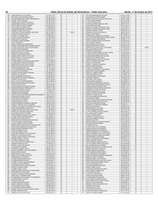 24                                                               Diário Oficial do Estado de Pernambuco - Poder Executivo                            Recife, 17 de janeiro de 2012
 166   GENEVERONICA LEITE PEDROSA                         146.795.314-87   40         ----     272   POLLYANA MARIA BADEGA VITALINO            035.351.174-96   30          ----
 167   ANA MARIA ALVES BEZERRA TORRES                     680.367.444-49   40         ----     273   ALEXANDRA SILVESTRE AMARAL                074.060.714-69   30          ----
 168   POLYANA SIMOES DE OLIVEIRA VASCONCELOS             901.886.324-68   40         ----     274   MANUELLA PAIVA DE HOLANDA CAVALCANTI      050.921.104-65   30          ----
 169   SIMONE LOPES CORDEIRO                              901.635.834-04   40         ----     275   LUCELIA ANDRE MENDES                      025.774.794-09   30          ----
 170   SANDRA LIMA CAVALCANTI DA SILVA                    844.706.154-04   40         ----     276   LUCIANA DE MELO LEITE                     358.948.304-00   30          ----
 171   CHRISTIANNE DE ARAUJO SECUNDINO                    774.574.204-87   40         ----     277   FLAVIO ALEXANDRE VALENCA LOPES            028.477.414-61   30          ----
 172   GRACE ANNE VALENÇA DE OMENA                        020.905.474-30   40         ----     278   VANIA MARIA DE AGUIAR                     044.012.414-01   30          ----
 173   ANA CLAUDIA DE ALMEIDA SILVA                       513.995.984-49   40         ----     279   MARIA DE LOURDES FERREIRA DE LIMA         731.871.864-91   30          ----
 174   CRISTIANE MEDEIROS DE MORAES                       019.595.334-79   40         ----     280   MARIA DE LOURDES DE ALMEIDA VIANA         829.708.744-15   30          ----
 175   SIMONE VALENÇA FELIX VILELA                        007.481.494-06   40         ----     281   AMANDA PIMENTEL PONTES                    055.804.794-76   30          ----
 176   JOSE PAULO DA SILVA FERREIRA -DEFICIENTE           844.737.894-20   40       FÍSICO     282   ENAQUIELLY WEDJA LIRA SANTOS              065.021.754-30   30          ----
 177   GEYSELMA LIMA FEITOSA ELOI                         009.222.724-41   40         ----     283   SIMONY LOPES FARIAS                       666.748.324-72   30          ----
 178   MICHELLY DO CARMO SILVA                            041.689.344-97   40         ----     284   LURDEANE DE SOBRAL SILVA CAETANO          033.157.344-02   30          ----
 179   ELAINE CAVALCANTE MIRANDA                          027.822.794-59   40         ----     285   PAULO AFFONSO BEZERRA DE ALMEIDA GALEÃO   803.684.175-49   30          ----
 180   MARIA JOSE DOS SANTOS                              025.583.174-90   40         ----     286   AMANDA SOUZA LOPES BARROS                 048.950.114-10   30          ----
 181   SOSTENES CAMPOS MOREIRA                            022.871.734-55   40         ----     287   THAYSE SAYNARA PONTES DOS SANTOS          056.146.034-50   30          ----
 182   PAULA RODRIGUES                                    038.474.224-64   40         ----     288   IRIS KALIANNE PEREIRA                     042.972.274-52   30          ----
 183   ANGELA MARIA DA SILVA MEDEIROS                     918.204.214-49   40         ----     289   ANA CATARINA ALVES E SILVA                047.615.174-09   30          ----
 184   MANUELLA MARIANNA PIRES FERREIRA FREITAS           037.581.444-26   40         ----     290   EDMAN GONÇALVES DE SOUZA                  067.489.934-23   30          ----
 185   CLARICE CAVALCANTI ROCHA SILVAOLIVEIRA             059.578.434-82   40         ----     291   MARIA RITA VALOES DA SILVA - DEFICIENTE   073.951.034-75   30        FÍSICO
 186   ELIANE FAUSTINO MENEZES                            655.980.164-00   40         ----     292   MISLANIA BARROS OLIVEIRA                  071.614.494-80   30          ----
 187   AMELIA AUGUSTA DE OLIVEIRA LIMA                    054.494.354-60   40         ----     293   ELIZANGELA RODRIGUES                      041.743.114-71   30          ----
 188   MARILENE DA SILVA OLIVEIRA                         661.676.394-34   40         ----     294   TERESA CRISTINA MORAES DE MELO CABRAL     422.270.544-68   30          ----
 189   SAMOA LINS FERREIRA SOARES                         025.903.464-92   40         ----     295   LUZINETE DE PAULA PINTO DA SILVA          012.269.744-81   25          ----
 190   DANIELA MARIA GUEDES DE OLIVEIRA                   032.940.424-50   40         ----     296   LUANNA MARIA BRANDAO DE OLIVEIRA          055.083.104-52   25          ----
 191   MONICA MIKELLE CALADO CARDOSO                      040.212.344-11   40         ----     297   MONALISA DELLANE DE SOUZA                 041.038.044-08   25          ----
 192   GERLIZY SANTOS CURVELO                             047.062.704-21   40         ----     298   AMANDA PEREIRA SOUZA DE OLIVEIRA          063.778.614-94   25          ----
 193   AYANNE SAMMYLLA DE ALMEIDA CAVALCANTE              071.015.884-09   40         ----     299   DEISY DE FRANÇA CAVALCANTI                074.211.994-70   25          ----
 194   JULIANA MARIA QUEIROZ DE AMORIM                    031.573.204-08   40         ----     300   MARCIA LOPES DA SILVA                     046.566.514-43   25          ----
 195   MARIA BETINALVA DE CASTRO SOUZA                    145.962.294-49   40         ----     301   DANIELE CLAUDINO FIGUEIREDO               013.543.934-57   25          ----
 196   MIRELA MATOS CORREA DE OLIVEIRA                    040.480.774-73   40         ----     302   MAYRA ALMEIDA SANTANA                     039.135.784-04   25          ----
 197   JANUARIA BARBOSA DA SILVA                          061.162.164-98   40         ----     303   PRISCILLA TATIANNE DUTRA                  045.916.224-10   25          ----
 198   THALITA MARIA MARINHO AZEVEDO                      047.182.824-62   40         ----     304   LEANDRA FERNANDES DO NASCIMENTO           851.518.743-49   25          ----
 199   GENOVEVA ALVES DE BRITO                            189.130.244-20   40         ----     305   MARIA ESTELA SOUZA BARROS                 076.680.514-06   25          ----
 200   ADRIANA OLIMPIA PEREIRA PEDROSA                    679.965.664-53   40         ----     306   MARIA DE LOURDES SIMOES                   764.252.404-82   25          ----
 201   ELIANE ALVES DE BRITO                              843.420.644-72   40         ----     307   GIRLEIDE MORAES SOUTO                     377.448.801-15   20          ----
 202   GENY ALEXANDRE DOS SANTOS                          032.963.584-04   40         ----     308   JOSE EDSON BRITO DE ALMEIDA               043.176.604-58   20          ----
 203   MARIA SINDELANIA SILVA DE ANDRADE                  032.681.004-81   40         ----     309   FERNANDO BARBOSA                          750.086.024-20   20          ----
 204   RICARDO DA SILVA MELO                              008.247.304-88   40         ----     310   ANA KARLA COSTA FERRO                     971.739.084-34   20          ----
 205   KELLY LEITE DA SILVA NASCIMENTO                    053.413.864-00   40         ----     311   CINTHIA ARAUJO BARBOSA                    069.493.694-41   20          ----
 206   MERCIA MARIA GONÇALVES DE SOUZA                    045.211.414-47   40         ----     312   ROSILENE SILVA MARINHO DE ARAUJO          522.564.054-00   20          ----
 207   CASSIA ALVES DE LIMA                               069.030.954-62   40         ----     313   KAREN FERNANDES BARBOSA AZEVEDO           076.489.314-94   20          ----
 208   CARLA KAROLINA DE ALMEIDA OLIVEIRA                 055.965.184-84   40         ----     314   VANESSA MARIA RODRIGUES SILVA             059.387.714-47   20          ----
 209   NELSON BORGES DA FONSECA NETO                      036.091.314-89   40         ----     315   SAIONARA PATRICIA RAMOS DOS SANTOS        706.785.534-91   20          ----
 210   MARCIONE VITORINO DE SOUZA                         574.498.214-00   40         ----     316   APARECIDA OLIVEIRA DE FREITAS             027.855.214-55   20          ----
 211   RAFAELA MONTEIRO SOARES                            111.979.637-74   40         ----     317   MOZENITE MARIA DA SILVA LIMA              541.050.994-34   20          ----
 212   FABIANA SILVA DE ANDRADE                           036.119.024-70   40         ----     318   RAQUEL JANUARIO DE ANDRADE                046.877.084-47   20          ----
 213   PATRICYA WILDYSLEYA FREIRE SANTANA DO NASCIMENTO   049.051.314-05   40         ----     319   INGRED TATTYANA DE LIMA                   057.353.564-70   20          ----
 214   WDLANDIA KAROLINE DA SILVA                         054.055.624-67   40         ----     320   JULLYANA FERREIRA PAES DANTAS             057.286.234-25   20          ----
 215   ALINE RAFAELA SOARES SILVA                         066.358.074-97   40         ----     321   ELIANE MARIA GOMES                        587.408.994-20   20          ----
 216   POLYANA ALVES DE FARIAS                            025.513.334-07   40         ----     322   MARIA JACQUELINE DOS SANTOS FERREIRA      058.235.264-90   20          ----
 217   MARIA BEATRIZ DE ARAUJO                            063.042.124-29   40         ----     323   YNDIRA LIZZIANE SANTOS DA COSTA           051.890.694-94   20          ----
 218   ADRIELE BESERRA DE ARANDAS PIMENTEL                049.834.204-28   40         ----     324   ANA PAULA CORDEIRO DOS REIS               068.196.114-71   20          ----
 219   ISABELLY CRISTINA LEITE DE SIQUEIRA                057.354.304-67   40         ----     325   EMANUELLE OLYMPIA SILVA RIBEIRO           051.668.514-71   20          ----
 220   LARYSSA FIGUEIREDO VASCONCELOS DE SOUZA            054.881.704-99   40         ----     326   GEANE VIEIRA DE MELO                      009.873.074-60   20          ----
 221   HISLA VALERIA BARROS DA SILVA SA                   013.454.144-80   40         ----     327   REGIANE ROSA DE OLIVEIRA                  054.865.064-06   20          ----
 222   AMANDA FRANÇA DE SANTANA - DEFICIENTE              062.286.884-56   40       FÍSICO     328   CAMILA MARQUES BESERRA                    055.737.314-08   20          ----
 223   PRISCILA DE LIMA PENHA MESQUITA                    015.501.163-47   40         ----     329   FLAVIA CORDERIO DA SILVA TEIXEIRA         052.507.644-10   20          ----
 224   ELIDA GISELLE SOUTO TENORIO                        073.300.204-86   40         ----     330   POLLYANA DUARTE VICENTE                   073.911.664-99   20          ----
 225   PEDRO ANTONIO DE MELO SILVA JUNIOR                 012.189.854-70   40         ----     331   EDJOSY ALMEIDA RAMOS                      052.390.584-07   20          ----
 226   EDLANE PATRICIA SANTANA MOURA                      046.078.884-19   40         ----     332   GABRIELA OLIVEIRA DA SILVA                912.304.975-87   20          ----
 227   ORLANA SOFIA ALVES DE MELO                         025.829.204-01   40         ----     333   ANA CARLA BARBOSA CIRIACO                 009.679.154-30   20          ----
 228   MARIA CRISTINA TAVEIRA DE AZEVEDO LIMA             619.860.624-49   40         ----     334   AMANDA SILVA PAES                         063.737.234-45   20          ----
 229   THAIS DE ALMEIDA ALBUQUERQUE                       013.162.594-20   40         ----     335   MARILIA GABRIELA DE ARAUJO MACEDO         013.087.284-92   20          ----
 230   CARLOS GOMES DE SOUZA JUNIOR                       887.681.204-00   35         ----     336   EDILENE MARIA DE MIRANDA                  051.384.624-74   20          ----
 231   FABIOLA CRISTINA MACHADO DE VASCONCELOS            034.586.454-97   35         ----     337   ELI MARIA DA SILVA                        776.664.615-34   20          ----
 232   IRIS CRISTINA ALMEIDA GALVAO MACARIO               044.324.914-85   35         ----     338   ALINE RAFAELE DA SILVA RAMOS              042.253.984-80   20          ----
 233   MARIA TERESA FERNANDES CINTRA                      041.312.334-01   35         ----     339   NAIDIVAN ALVES DO NASCIMENTO              003.247.735-01   20          ----
 234   IRANILDA GOMES DA SILVA                            038.154.264-56   35         ----     340   AMANDA RODRIGUES DE ANDRADE               073.785.624-67   20          ----
 235   ALINE DE SIQUEIRA COSTA                            027.702.494-36   35         ----     341   DEBORA HENRIQUE LEITE RODRIGUES           063.877.884-04   20          ----
 236   CHAYENNE CAMAROTI DA SILVA BASTOS                  048.803.964-94   35         ----     342   AMILTON ROBERTO DE OLIVEIRA JUNIOR        068.919.164-29   20          ----
 237   MARIA DA VITORIA ARAUJO SILVA                      054.013.794-47   35         ----     343   ADRINA CRISTIANE GOMES DE ALMEIDA         670.190.644-34   20          ----
 238   GRAZIELA MARIA GONÇALVES METÓDIO                   033.423.914-13   35         ----     344   DEBORA BARROS DE ALMEIDA                  008.683.644-79   20          ----
 239   AMANDA PIMENTEL PONTES                             055.804.794-76   35         ----     345   WESLEY GONÇALVES DO NASCIMENTO            893.546.561-53   20          ----
 240   LUCIANA FLORENCIO DE LIMA                          771.073.734-04   35         ----     346   DANIEL MIRANDA SALGADO                    010.143.954-70   20          ----
 241   GLEYTON DE MOURA FERREIRA SILVA                    059.426.174-06   35         ----     347   CARLA EMANUELA RAMOS CALADO               047.737.734-30   20          ----
 242   ANDREIA FABIANA DA SILVA                           014.344.844-75   35         ----     348   TALITTA CHENNA FERRO CAVALCANTE           049.159.604-98   20          ----
 243   RENATA JULIANO DOS SANTOS                          074.124.404-70   35         ----     349   HELOISA MEDEIROS DE QUEIROZ               069.916.924-09   20          ----
 244   SELMA MARIA DE MORAIS                              030.645.124-71   35         ----     350   SEBASTIANA FRANCIELE OLIVEIRA DA SILVA    084.300.514-90   20          ----
 245   ARICHERLLA RAMOS LUCENA                            958.587.765-15   35         ----     351   AMANDA SANTIAGO GONÇALVES                 073.985.014-80   20          ----
 246   HELENA CORDEIRO LINS DO NASCIMENTO                 238.803.174-53   30         ----     352   ITAMAR FERREIRA DE ALMEIDA                064.400.824-50   15          ----
 247   MARIA JOSE DE ARAUJO                               616.732.774-20   30         ----     353   KATIA SIMONE BEZERRA DE MELO              013.636.084-01   15          ----
 248   MARIA GISLENE LEITE DA SILVA                       848.604.644-00   30         ----     354   JOSE VALDEMIR DO NASCIMENTO               039.811.894-93   15          ----
 249   MARIA JOSE OLIVEIRA CAVALCANTI                     473.346.814-87   30         ----     355   CRISTIANE MARIA DE SIQUEIRA RODRIGUES     045.009.854-09   15          ----
 250   AUDENISE PINTO FIGUEIROA                           316.248.804-44   30         ----     356   MARIA LUCIA MELO BARBOZA                  770.306.994-91   15          ----
 251   DIVANIA ROSSANA BORBA ALVES                        027.545.784-20   30         ----     357   MARINES RAMOS ALVES PEREIRA               037.282.144-85   15          ----
 252   CLAUDIA REGINA DE FREITAS                          583.458.844-15   30         ----     358   SEDRUOSLEN GUELIR CAVALCANTI COSTA        048.532.574-89   15          ----
 253   AYMONE FLAVIA DE QUEIROZ MORAES                    010.243.864-14   30         ----     359   GIZELY NASARIO MONTEIRO DA SILVA          043.593.594-11   10          ----
 254   ROSANA DE ARAUJO BARROS                            032.691.044-13   30         ----     360   ANA PAULA NORANHA SILVA                   039.731.684-40   10          ----
 255   ALEXSANDRA NEVES VALENÇA VALERIO                   027.074.904-74   30         ----     361   JACKLINE BENEVIDES DA COSTA               059.956.914-06   10          ----
 256   ARACELLY MACENA VIEIRA                             042.439.484-70   30         ----     362   MARIA VIVIANE DA SILVA                    065.970.064-61   10          ----
 257   CHARBEL DARCE E SILVA                              023.690.394-26   30         ----     363   JOSÉ EDSON RODRIGUES DE MELO              057.276.464-21   10          ----
 258   MARIA ELIZABETH RAMOS DE OLIVEIRA FARIAS           031.707.034-71   30         ----     364   PAULO MARCOS GOMES SILVA                  040.841.334-42   10          ----
 259   GLADYANNY DA COSTA VERAS                           049.648.584-99   30         ----     365   KYLMA SANTOS FIDELIX                      053.673.454-25   10          ----
 260   MICHELLE GOMES NOGUEIRA BARBOSA                    039.779.804-08   30         ----     366   LUIZ DIEGO VIDAL SANTOS                   033.281.915-93   10          ----
 261   GRACE KELLY FERREIRA FERRO                         054.642.644-18   30         ----     367   NATALIA SILVESTRE AMARAL                  058.072.724-63   10          ----
 262   ALEXSANDRA SANTOS GOMES DO NASCIMENTO              042.514.494-10   30         ----     368   JULIANA RAMOS DOS SANTOS                  039.647.124-26   10          ----
 263   CATARINA ARAUJO PONTES                             010.561.874-84   30         ----     369   CINTIA MARCIA OLIVEIRA DA SILVA           052.177.474-80   10          ----
 264   PRICILA CASTRO JOB                                 046.045.024-71   30         ----     370   ERIKA FRANCICARLA JACINTO CINTRA          042.017.685-57   10          ----
 265   CLEIDE DOS SANTOS BATISTA                          864.213.872-20   30         ----     371   ANA PULA DE OLIVEIRA LIMA                 057.885.304-31   10          ----
 266   CAMILLA BRAGA DE AZEVEDO                           044.583.834-50   30         ----     372   MARIANA COUTO DOS SANTOS LEAL             067.278.794-60   10          ----
 267   DIELANE BARROS DE ALMEIDA                          008.683.634-05   30         ----     373   FABIANA DA SILVA MELO                     079.844.874-13   10          ----
 268   ELLEN KARINE LOPES ANTUNINO                        041.828.384-24   30         ----     374   WILMA SILVA DA COSTA                      063.924.614-18   10          ----
 269   AINOAN CAVALCANTI ROCHA E SILVA OLIVEIRA           041.352.744-12   30         ----     375   JULIANA BATISTA DA SILVA                  063.521.954-90   10          ----
 270   SIMONE PEREIRA DA SILVA                            066.890.384-83   30         ----     376   APARECIDA SOBRAL PEREIRA FELIX            041.613.144-18   10          ----
 271   SANDRA ALVES FEITOSA PINTO                         026.556.104-31   30        ----      377   CAMYLLA TENORIO BARROS                    073.751.224-58   10         ----
 