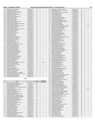 Recife, 17 de janeiro de 2012                                   Diário Oficial do Estado de Pernambuco - Poder Executivo                                                               25
 378   AURORA DOMITILLA DA SILVA LIMA                    074.043.834-47      10            ----       35   ALINE MICHELLE VIEIRA DE OLIVEIRA            008.065.934-90   60     ----
 379   WALBER BRENO DE SOUZA                             046.829.884-33      10            ----       36   MARIA MABEL DE CARVALHO V. PANTAROTTO        658.296.974-91   60     ----
 380   NORMA LUCIA RODRIGUES PONTES                      226.404.364-49      10            ----       37   MILEIDE SOARES DINIZ                         030.856.404-95   60     ----
 381   JOSE MARCOS BORGES DE ASSUMPÇÃO                   583.359.864-87      10            ----       38   HINA CLAUDIA ARGOLO DOS ANJOS BEZERRA        003.194.895-23   60     ----
 382   NUBIA NASCIMENTO RAMOS                            585.725.894-49      10            ----       39   LILIAN DA NOBREGA XAVIER                     020.314.704-93   60     ----
 383   IVANEIDE MARIA DOS SANTOS VILELA                  590.480.854-20      10            ----       40   JANNINE GOMES OLIVEIRA                       620.088.544-34   60     ----
 384   MARIA JOSE FIGUEIREDO                             641.316.704-10      10            ----       41   KARLLA CAVALCANTI NERI                       011.107.084-83   60     ----
 385   MAURICEIA DE ALBUQUERQUE MELO                     213.252.838-19      10            ----       42   AECIO MENEZES NOGUEIRA                       062.638.924-04   60     ----
 386   ADELMA CARDOSO SOARES                             024.925.834-06      10            ----       43   JOANA DARC DE SIQUEIRA CALADO                050.641.284-95   60     ----
 387   MARINES HOLANDA SILVA                             026.089.564-40      10            ----       44   CRISTIANE RAMOS SANTOS DAMASO                993.336.194-53   60     ----
 388   GENOVEVA LOURENÇO DA SILVA                        043.126.384-11      10            ----       45   JULLIANA DOS SANTOS GOMES                    027.019.114-35   55     ----
 389   AUSELE SOARES LUCENA                              032.061.704-19      10            ----       46   ROBERTO DE ALBUQUERQUE CAVALCANTI            010.050.864-27   55     ----
 390   MABIO GEORDANO FERREIRA MACHADO                   030.641.264-07      10            ----       47   THAYSE EMANUELA MONTEIRO DE SOUZA            012.142.694-78   55     ----
 391   GILMARA DE MELO BARBOSA                           030.940.454-13      10            ----       48   VALDENICE PEREIRA NUNES                      352.294.204-30   50     ----
 392   FERNANDA RAQUEL EUSEBIO RIBEIRO DE ASSIS          031.948.104-21      10            ----       49   MARLENE DA SILVA MEDEIROS                    039.860.584-00   50     ----
 393   REJANE FERREIRA DA ROCHA                          037.939.304-24      10            ----       50   SANDRA APARECIDA RODRIGUES                   625.323.594-04   50     ----
 394   BRUNA JULIANA TENORIO QUEIROZ MONTEIRO            037.521.674-08      10            ----       51   MARIA HELENA DOS SANTOS VIDAL - DEFICIENTE   618.371.564-68   50   FISICO
 395   SUEZA EMILIA DE OLIVEIRA SILVA                    042.513.034-74      10            ----       52   MARIANA FERRAZ NOVAES GOMES DE LIMA          038.195.504-45   50     ----
 396   SUELLEN PONTES DE MELO                            039.578.674-60      10            ----       53   ALFREDO ALVES DE SIQUEIRA NETO               440.154.704-78   50     ----
 397   SUZANA ROBERTA DE CARVALHO GUEIROS ALVES          039.524.834-51      10            ----       54   ALESSANDRA INOJOSA LEANDRO                   855.458.724-34   50     ----
 398   URSULA MARIA LEITE SIQUEIRA                       042.600.304-77      10            ----       55   MARIA SUELANE CORREIA CAVALCANTI             515.920.294-34   50     ----
 399   ALINE MELRY DE SOUZA MELO                         043.676.234-08      10            ----       56   WALERIA SAYAO MAIA DE MELO                   900.845.604-44   50     ----
 400   MARILIA CABRAL DA SILVA                           045.561.644-27      10            ----       57   KEYLANE ALMEIDA TENORIO                      041.775.944-40   50     ----
 401   ANA MARIA SOUTO LUZ DA SILVA                      043.876.294-01      10            ----       58   ALLAN CARLOS DOS SANTOS SILVA                052.401.774-30   50     ----
 402   EDIADE LEITE SAMPAIO                              959.148.463-15      10            ----       59   ANA CLAUDIA OLIVEIRA MARINHO                 032.349.014-06   50     ----
 403   JOSE HILDO DE MACEDO                              057.534.864-01      10            ----       60   CRISTIANA TEIXEIRA DE MELO DUQUE             036.776.254-40   50     ----
 404   NATALIA NUNES DE ARAUJO                           054.317.664-90      10            ----       61   MARIA IVONEIDE DANTAS                        260.311.348-88   50     ----
 405   LEIDIANE VALERIA GOMES DE MELO                    053.408.864-33      10            ----       62   ANTONIA DO SOCORRO DA SILVA ALEXANDRINO      042.482.614-30   50     ----
 406   CICERA DANNYELLE CALADO DE LIMA                   019.712.365.19      10            ----       63   KARLA MAGALHAES FREITAS BRITO                027.749.774-44   50     ----
 407   ABRAAO DOS SANTOS FREIRE                          012.875.765-59      10            ----       64   IRANEIDE MARIA DA SILVA                      340.395.114-68   50     ----
 408   ANA CLAUDIA DOS SANTOS SILVA                      062.160.884-08      10            ----       65   AMELIA WANESSA MONTEIRO LIMA                 047.733.674-40   50     ----
 409   BRUNA MILANNE SOUZA                               065.589.724-09      10            ----       66   RAIMUNDA MARIA DE ARAUJO LIMA                341.881.424-72   50     ----
 410   VANESSA CARVALHO DE OLIVEIRA                      064.787.244-76      10            ----       67   YEDA MENEZES LIMA                            065.318.344-55   50     ----
 411   LIVIA MARIA LIMA BARBOSA                          045.801.154-14      10            ----       68   EDJANE MARCELA SILVA DOS SANTOS              049.421.204-70   50     ----
 412   KARLA LILIANE VASCONCELOS DOS SANTOS              058.478.204-70      10            ----       69   ANNE KERLLY BRITO DA SILVA                   048.335.374-43   50     ----
 413   NARA NUBIA DA SILVA SIPRIANO                      058.720.044-86      10            ----       70   PALOMA JANAINA GOMES RAMOS ROLIM             058.429.034-90   50     ----
 414   MIRELLA EVELYN ARAUJO GIRAO                       067.597.514-00      10            ----       71   MARIA TATIANE BATISTA DA SILVA               030.854.884-13   50     ----
 415   PAULA KARINE BEZERRA DA SILVA                     072.654.524-45      10            ----       72   DATARGUINAN FEITOZA SILVA                    075.261.434-75   50     ----
 416   GICELY REGINA SOBRAL DA SILVA                     066.486.364-75      10            ----       73   ANA CRISTIANE CARVALHO SANTOS                463.731.444-53   45     ----
 417   JOANA VALERIA LIMA MONTEIRO                       061.018.234-07      10            ----       74   ANA RAFAELLA CHIAPETA BEZERRA                021.970.694-89   45     ----
 418   MARIA CRISTIELLE DOS SANTOS                       067.379.774-05      10            ----       75   ANA PAULA VALERIANO LEITE MEDEIROS           780.787.684-00   45     ----
 419   DARLANGE CAVALCANTE DE MIRANDA                    064.818.554-03      10            ----       76   MARCIO CARVALHO DE ANDRADE                   035.341.344-51   45     ----
 420   AMANDA FERREIRA LUNA DE ARAUJO                    064.332.764-90      10            ----       77   RAFAELLA SOARES DE MELO                      055.214.144-52   45     ----
 421   RAFAELLA CARDOSO GONZALEZ                         064.560.284-18      10            ----       78   KLEBER ALCANTARA MAIA                        008.769.984-22   45     ----
 422   LAISY JACYARA ARAUJO DA SILVA                     068.790.824-83      10            ----       79   TALITA FREIRE PEDROSA                        052.200.814-38   45     ----
 423   KESSIA NICOLLE RODRIGUES                          080.982.454-03      10            ----       80   LAYANE GIANINA SIQUEIRA MARQUES              049.127.794-66   45     ----
 424   GRASIELA NASCIMENTO DA CONCEIÇAO                  073.818.394-66      10            ----       81   ANTONIA LOPES DOS SANTOS                     963.249.704-00   45     ----
 425   WENY PASTOR ANDRADE SANTOS                        073.980.674-29      10            ----       82   JOYCE KLEYRILANE BENEVIDES ARAUJO            059.051.864-05   45     ----
 426   LUZIA ISLEY ALMEIDA DOS SANTOS                    074.655.254-89      10            ----       83   DAYANA BEZERRA DE FREITAS                    055.694.054-70   45     ----
 427   RAFAELLA ROSENDO AMORIM                           079.178.534-38      10            ----       84   MARIA JOSE TENORIO GOMES LIRA                170.184.634-91   40     ----
 428   CAMILA GUEDES FERRO                               077.736.294-55      10            ----       85   RIZELDA PEREIRA GERMANO SIQUEIRA             269.674.132-49   40     ----
 429   AURICEIA ADELINO DE OLIVEIRA                      293.370.094-87      5             ----       86   CICERO BEZERRA DA SILVA                      993.910.664-53   40     ----
 430   GIRLENE DE OLIVEIRA CAVALCANTE - DEFICIENTE       473.354.594-00       5          FÍSICO       87   JEOVANNY MARCIANO DA COSTA                   046.723.234-20   40     ----
 431   MARIA DO SOCORRO BARBOSA                          600.728.304-68       5            ----       88   KALLYNE GALINDO FREITAS                      027.900.994-13   40     ----
 432   ROZILENE COUTINHO DE OLIVEIRA                     686.060.874-91       5            ----       89   GLAUCIA MARIA LOPES GOUVEIA                  291.625.644-04   40     ----
 433   CLEIA RAMOS FERREIRA                              819.027.194-68       5            ----       90   JOSE ADNOSTON DA SILVA                       049.017.814-64   40     ----
 434   LIDICE PINTO VIEIRA                               508.362.872-53       5            ----       91   MARCIA VALERIA RUFINO MARTINS LIMA           513.835.604-63   40     ----
 435   SANDRA DA SILVA CANDIDO                           000.640.235-67      5             ----       92   TATIANA LEITE DA SILVA                       046.320.454.97   40     ----
 436   MAYRLANE GOMES GODOY                              007.490.324-13       5            ----       93   MARIA DE LOURDES MENEZES NOGUEIRA            349.328.794-15   40     ----
 437   FABIANA SERAFIM DO NASCIMENTO                      010.603.40-96       5            ----       94   EUZEBIA NADJA CORDEIRO LEITE                 029.499.874-86   40     ----
 438   MARIA GELVA SANTOS DE LIMA                        065.528.934-85       5            ----       95   KELLY JANNE DA SILVA FREITAS                 042.492.434-00   40     ----
 439   MILLANE DE ALMEIDA BRITO                          061.171.604-61       5            ----       96   ROSILENE SIQUEIRA DA SILVA                   340.779.874-15   40     ----
 440   MARIA DANUBIA ANDRADE DO NASCIMENTO               062.948.064-88       5            ----       97   SOCORRO REJANE ALMEIDA LEITE                 031.193.904-02   40     ----
 441   FERNANDA KASSIA TENORIO CALDAS DE MACEDO          068.929.424-74       5            ----       98   CECILIA RAFAELY DELGADO LIMA                 054.136.604-13   40     ----
 442   SLEY GABRIELA LOPES DE SOUZA                      062.789.184-55       5            ----       99   GEISEANNE CAVALCANTE SIQUEIRA DE SOUSA       010.405.524-39   40     ----
 443   ISABEL CRISTINA ALMEIDA BATISTA                   068.082.484-78       5            ----      100   HELOISA KARLLA SEVERO DE MACEDO              011.809.304-52   40     ----
 444   CAMILA RODRIGUES DE FREITAS                       082.360.514-04       5            ----      101   DUCINEA MARIA BEZERRA ARAGAO                 166.442.984-00   40     ----
                                                                                                     102   KECIA KALINE PORDEUS DA SILVA                034.266.844-70   40     ----
                                              VI GERES                                               103    ACILDA VERISSIMO DA SILVA                   864.640.944-91   40     ----
                                                                                                     104   MARIA ROSANGELA MENDES DE MEDEIROS           031.268.504-13   40     ----
                                                                                                     105   JAQUELINE REIS DE SOUSA                      747.754.644-34   40     ----
                                                                                      PORTADOR DE
  Nº                        NOME                              CPF         PONTUAÇÃO                  106   AURENISSE TORRES DE SIQUEIRA                 041.369.114-40   40     ----
                                                                                       DEFICIENCIA
   1   MICHELLE DOS SANTOS NOVAES                        024.357.384-71      90            ----      107   ANDREA LILIAN MATOS MOREIRA                  978.514.505-00   40     ----
   2   DEBORA BANDEIRA DO NASCIMENTO ROCHA               993.337.084-72      90            ----      108   MARIA DE FATIMA COSTA LARRE                  169.702.254-53   40     ----
   3   MARIA DO CARMO NEIVA DE ARAGAO                    371.294.224-91      85            ----      109   VALDENIRA MARIA BEZERRA MELO                 042.600.364-08   40     ----
   4   AILDES VIRGINIO DE OLIVEIRA                       170.185.954-87      80            ----      110   PAMELLA RAMONY DOMINGOS PATRIOTA             056.748.564-19   40     ----
   5   ILCA MARIA CARNEIRO DE AALBUQUERQUE SANTANA       021.486.554-18      80            ----      111   PAULA FRANSSINETTI BARROS DE S. LEAL         694.828.534-15   40     ----
   6   LECI MARIA DE SOUZA                               370.843.564-87      80            ----      112   VERONICA DARC FREIRE BENICIO BARBOSA         586.165.865-04   40     ----
   7   FRANCISCA EDINEIDE ALVES FAGUNDES                 901.704.824-72      80            ----      113   JOSE LEITE DA SILVA - DEFICIENTE             866.950.024-87   40   FISICO
   8   ELIZANA GOMES SOARES                              027.744.084-07      80            ----      114   LUCIA ALICE DA SILVA FONSECA                 054.493.524-17   40     ----
   9   CRISTIANE NUNES PRAÇA SANTANA                     869.049.224-00      75            ----      115   LUCYMARA RAFAELLA DE OLIVEIRA FREITAS        050.065.984-25   40     ----
  10   MARIA DO CARMO CORDEIRO                           194.677.294-15      70            ----      116   SANGELLA ROSSANNE SIQUEIRA CARVALHO          010.264.574-40   40     ----
  11   ANDREA ALBUQUERQUE DE SIQUEIRA LINS               008.035.314-27      70            ----      117   SARAH KARINNY VAZ CAVALCANTI                 065.214.434-96   40     ----
  12   LILIAM APARECIDA SUEZA CRUZ                       041.376.148-73      70            ----      118   ANDREANNY KESSIA ALBUQUERQUE DE SOUZA        058.012.154-25   40     ----
  13   MARIA DAS GRAÇAS DE ALBUQUERQUE LIRA              104.897.034-53      70            ----      119   ANAPAULA DAMASIO BORGES                      010.525.805-99   40     ----
  14   LUCIANA CAVALCANTI DE ARAUJO RODRIGUES            025.574.964-30      70            ----      120   CRISTIANNE ESPINDOLA P. DE SIQUEIRA          012.058.924-94   40     ----
  15   MARIANA DE SIQUEIRA ARAUJO LAFAYETTE              045.487.384-01      70            ----      121   KLEYTON MEDEIROS DA SILVA                    063.541.924-64   40     ----
  16   ISAAC ALISSON SALLES FERREIRA                     021.296.244-21      70            ----      122   IHARANY KELLY TAVARES                        066.686.094-73   40     ----
  17   JANICE CORDEIRO RODRIGUES BESERRA                 024.265.354-58      70            ----      123   MARY CRYS CAVALCANTI VENANCIO                061.882.394-86   40     ----
  18   GIRLENEY DOS SANTOS LEANDRO                       042.197.264-54      70            ----      124   TATIANE FREIRE DA SILVA                      055.613.494-06   40     ----
  19   FLAVIANE ALVES DE ARAUJO                          052.776.344-60      70            ----      125   RONALDO FERREIRA DA SILVA                    050.683.154-00   40     ----
  20   JOSEFA MARIA DO NASCIMENTO SANTOS                 527.669.934-87      70            ----      126   DANIELA DE OLIVEIRA SOARES                   044.633.464-28   40     ----
  21   DANIELA GOMES BARBOSA                             023.809.164-38      65            ----      127   GYSELLE DIAS GALLINDO                        057.631.104-98   40     ----
  22   AKELYS FABIANA AGUIAR DOS ANJOS                   302.736.598-39      65            ----      128   MARIA DO CARMO BISPO DO NASCIMENTO           822.258.344-15   35     ----
  23   EVELINI REMIGIO MACIEL                            048.595.254-85      65            ----      129   KARLA NOVAES DE SOUZA LIRA                   033.710.244-90   35     ----
  24   CARLA SAMARA SILVA SANTOS                         041.954.354-63      65            ----      130   CLAUDIA REJANE NUNES ALMEIDA                 717.104.344-49   35     ----
  25   ANA PAULA BATISTA CARDOSO                         018.431.304-08      65            ----      131   LIGIA GARDENY AGUIAR DA SILVA                630.578.243-15   35     ----
  26   WAGNER BEZERRA NEVES                              858.174.144-49      65            ----      132   MARIA GIDILEIDE DA SILVA                     038.189.274-30   35     ----
  27   JULIANA GOMES DOS SANTOS                          726.912.433-34      65            ----      133   VANICLEIDE FERREIRA DA SILVA                 670.778.625-34   35     ----
  28   JOSEIRA RAMOS MALTA PATU                          024.367.604-20      60            ----      134   ROSANNE MAGALHAES ROCHA                      024.087.204-51   35     ----
  29   MARIA DE FATIMA SAMPAIO                           149.423.644-34      60            ----      135   CLEONICE DE ALMEIDA                          037.962.244-07   35     ----
  30   MARLEIDE GOMES FLORENCIO DE AMORIM                418.990.914-91      60            ----      136   EDNA CORDEIRO DA SILVA                       009.843.904-99   35     ----
  31   MARIA DE FATIMA SOUSA ARAUJO                      307.942.854-49      60            ----      137   PAULO SERGIO DA SILVA                        013.822.404-81   35     ----
  32   ANA CRISTINA ALVES PAES                           028.667.764-45      60            ----      138   MARCIA ALVES DE MATOS                        039.446.174-60   35     ----
  33   IANEY GALINDO CAVALCANTI DE HOLANDA               819.990.204-30      60            ----      139   ARQUISA ANTONIA DE SOUSA                     019.693.015-46   35     ----
  34   RENATA FREIRE DE QUEIROZ SALLES FERREIRA          945.663.994-00      60            ----      140   MARIA DE FATIMA BEZERRA PONTES               286.311.294-53   30    ----
 
