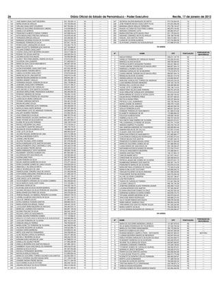 26                                                              Diário Oficial do Estado de Pernambuco - Poder Executivo                                        Recife, 17 de janeiro de 2012
 141   JANE MARIA CAVALCANTI BEZERRA                     831.150.054-15   30        ----      247   GEORGIA VALERIA MARQUES DE BRITO                      073.724.844-05      10           ----
 142   MARIA DILMA DE ARAUJO                             370.165.804-82   30        ----      248   JOSE ROBSON NEVES CAVALCANTI FILHO                    074.023.594-09      10           ----
 143   OZELINA CAVALCANTI DOURADO                        867.762.904-15   30        ----      249   MARIANA GRACE ARAUJO FERREIRA                         072.738.134-27      10           ----
 144   MARIA DO SOCORRO RODRIGUES LIMEIRA                419.008.984-20   30        ----      250   RHAIZA VICTORIA FEITOZA PIRES CABRAL                  085.879.104-85      10           ----
 145   DANIELA DE BARROS                                 053.083.324-79   30        ----      251   NERIANA CORDEIRO LEITE                                055.882.974-07      5            ----
 146   FRANCISCO ALBERTO FARIAS TORRES                   047.068.534-43   30        ----      252   MARIA CRISTINA LEITE ANJOS CRUZ                       531.176.544-53       5           ----
 147   KATIA MAGALHAES FREITAS CARVALHO                  043.878.444-85   30        ----      253   NADIANE COMANECI MOTA DE ARAUJO                       038.198.794-98       5           ----
 148   FERNANDA ARRUDA ARAUJO                            053.289.584-38   30        ----      254   RAQUEL DOS SANTOS VIEIRA                              054.014.664-12       5           ----
 149   BARBARA KATARINA SOUSA DE OLIVEIRA                052.212.534-45   30        ----      255   LUANA DE OLIVEIRA ALMEIDA                             073.742.894-56       5           ----
 150   RIVANEIDE FERREIRA DA SILVA                       627.641.104-30   30        ----      256   GLAYDIANE LEANDRO DE ALBUQUERQUE                      073.988.974-56       5           ----
 151   ROSECLEIDE LARANJEIRA DA SILVA                    043.462.774-70   30        ----
 152   ANNA CELESTTE FERREIRA DOS SANTOS                 027.193.884-67   30        ----                                                     VII GERES
 153   POLIANA GOMES CAVALCANTI                          267.013.608-74   30        ----
 154   CICERA CAVALCANTI BEZERRA GALINDO                 340.417.884-04   30        ----                                                                                               PORTADOR DE
 155   ROSANY DE SOUSA SANTOS                            046.060.254-33   30        ----       Nº                        NOME                                  CPF         PONTUAÇÃO
                                                                                                                                                                                        DEFICIÊNCIA
 156   JOCIARA ALVES DOS ANJOS                           793.564.864-68   30        ----        1   NADJA FERRAZ                                          038.011.147-79      90            ----
 157   GLAWCY REGYNNA AMARAL RAMOS DA SILVA              070.610.814-06   30        ----        2   DANIELLE FERREIRA DE CARVALHO NUNES                   033.252.974-63      75            ----
 158   ZULEISON JOIA LEANDRO                             071.660.624-01   30        ----        3   MARCELA ALVES DA SILVA                                008.705.294-63      70            ----
 159   MARIA DA GUIA COSTA NASCIMENTO                    365.567.424-49   30        ----        4   PATRÍCIA DUARTE NOGUEIRA TAVARES                      009.241.984-43      70            ----
 160   ANA PAULA DA SILVA                                774.615.684-34   30        ----        5   CASSIA SIMONE GONDIM SALES MAGALHÃES                  668.607.844-15      70            ----
 161   ALENA KHATARINE CAVALCANTI DIAS                   007.942.394-98   30        ----        6   EMANUELLA NUNES VALOES                                045.626.034-02      70            ----
 162   NADJA MARIA TENORIO BRITO                         627.667.324-20   30        ----        7   ADRIANA CARVALHO DE SÁ BEZERRA                        775.215.874-72      65            ----
 163   CAMILA OLIVEIRA CAVALCANTI                        075.916.944-64   30        ----        8   CASSIA SIMONE GONDIM SALES MAGALHÃES                  668.607.844-15      65            ----
 164   MARIA NILDA DE LIMA SANTOS                        039.910.014-89   30        ----        9   RENAILDA SILVA DE OLIVEIRA                            009.201.314-76      60            ----
 165   DEBORA REGINA BARBOSA OLIVEIRA                    009.844.394-12   30        ----       10   ANDREA ARAÚJO DE AQUINO                               616.693.504-87      60            ----
 166   ANDREA WANDEY ARAUJO                              055.196.934-20   30        ----       11   MARLENE GONÇALVES TORRES DE ANDRADE                   830.633.234-20      60            ----
 167   FERNANDA RAQUEL PEREIRA DA SILVA                  054.176.894-83   30        ----       12   LUIZA ANDREA NOVAES MENEZES                           035.183.134-79      60            ----
 168   JOSEANE CAVALCANTI FERREIRA                       072.211.394-31   30        ----       13   REGINA CELLI ALVES DA CRUZ                            049.460.964-85      60            ----
 169   ADRIANA PACHECO DE CARVALHO                       008.251.424-07   30        ----       14   VILENE LEITE CLEMENTINO                               550.156.114-04      60            ----
 170   KATE MICHELLE DOS SANTOS OLIVEIRA                 042.640.514-52   30        ----       15   SEBASTIANA VALZECLEIDE PEREIRA                        008.791.974-55      60            ----
 171   GEORGIA WERLAYNNE TRAVASSOS GUEDEES               064.555.504-55   30        ----       16   ALDA CRISLAYNE GONÇALVES VERISSÍMO                    070.913.214-05      60            ----
 172   ROSEANY MENDES DE SOUSA                           783.054.114-00   30        ----       17   MARIA MIRIAM DE SOUZA OLIVEIRA COSTA                  694.459.164-04      50            ----
 173   PAULA CRISTINA PEREIRA DE SIQUEIRA                025.588.324-25   30        ----       18   DALMA REGIA FERREIRA PIRES                            497.877.484-53      50            ----
 174   LUANA SILVA VIEIRA CARVALHO                       011.463.975-26   30        ----       19   KECYA OLIVEIRA PIRES                                  035.337.404-04      50            ----
 175   TATIANE CARDOSO BATISTA                           054.481.614-56   30        ----       20   PRYSCILA LEAL GUIMARAES                               050.135.784-00      50            ----
 176   BRUNA MILANNE SOUZA                               065.589.724-09   30        ----       21   MARIA LIDIANE DE BARROS                               068.378.114-60      50            ----
 177   TACIANNA CHRISTINA LEITE FERREIRA                 054.492.644-70   30        ----       22   ROSINEIDE ALVES JANUARIO                              486.843.504-30      45            ----
 178   NATALIA CAVALCANTE MORAIS                         067.297.364-29   30        ----       23   ADALVA FERREIRA ALVES                                 989.001.534-04      40            ----
 179   FRANCISMAR LEITE DE ANDRADE FERREIRA              520.689.604-78   30        ----       24   EDINEIDE PEREIRA DO NASCIMENTO                        021.992.914-99      40            ----
 180   KALLINY SOARES TENORIO                            010.592.344-32   30        ----       25   ELIZABETE HENRIQUE DE SÁ                              172.960.994-53      40            ----
 181   JOAO FRANCISCO DA SILVA                           899.787.574-49   25        ----       26   EDILEUZA ALMEIDA AGRA                                 008.069.184-62      40            ----
 182   MARIA RISONEIDE GALINDO MARINHO LIRA              811.660.014-15   20        ----       27   GABRIELA SILVA LEITE                                  059.757.034-50      35            ----
 183   VANIA TATIANE DA SILVA SANTOS                     064.297.994-41   20        ----       28   DULCINETE DINIZ SIMÕES DE OLIVEIRA                    599.974.274-91      35            ----
 184   ELIANE DE SA ALVES PEREIRA                        038.139.514-64   20        ----       29   YRLLA EMANUELLA FREIRE DE SOUZA                       053.791.174-06      35            ----
 185   RAFAELA BESERRA GALLINDO                          073.318.044-21   20        ----       30   AMANDA SAMPAIO FILGUEIRA                              065.476.734-30      35            ----
 186   GLAUCINETE QUINTINO ARAUJO                        388.116.774-91   20        ----       31   ANA VANESSA ANDRADE DE FIGUEIREDO                     009.955.663-48      35            ----
 187   HELENA DE SOUZA ALMEIDA LEITE                     142.884.004-49   20        ----       32   SAMARA AISLAN DE SÁ CALLOU                            072.591.414-92      30            ----
 188   JOSE LEITE DA SILVA                               866.950.024-87   20        ----       33   CLAUDIO JOSE DOS SANTOS                               022.135.447-60      30            ----
 189   JACIARA RAQUEL BARBOSA DE LIMA                    023.414.585-48   20        ----       34   MARIA DAS DORES DO NASCIMENTO                         051.826.964-77      30            ----
 190   NATHALIA BEZERRA PORTO                            060.915.764-70   20        ----       35   CLAUTEMICIA GONÇALVES RODRIGUES                       619.953.473-53      30            ----
 191   LIDIANE LIMA REGINO                               009.803.944-06   20        ----       36   TEREZA NEUDA DOS SANTOS                               470.691.044-72      30            ----
 192   VALERIA TACIANA LOPES GOMES                       061.576.554-88   20        ----       37   FRANCISCO FILEMON SOUZA LOPES                         059.741.834-95      30            ----
 193   NATALIA MARQUIM LEITE SANTOS NOVAES               062.444.444-93   20        ----       38   MARIA DO SOCORRO GOMES DE SÁ                          051.686.084-42      30            ----
 194   MARILIA ROBERTA CRUZ CANTARELLI LEAL              055.420.514-99   20        ----       39   LUANA RAMOS DE VASCONCELOS                            054.168.364-07      30            ----
 195   JOELMA MARIA FREIRE MATIAS                        025.349.514-83   20        ----       40   NATHANNA KATIÚSCIA NUNES DE MOURA                     073.702.774-61      30            ----
 196   MARIA EMMANUELE XISTO MOREIRA                     060.864.744-60   20        ----       41   TAYSA DO NASCIMENTO BEZERRA                           070.289.094-41      25            ----
 197   KEUSIMARY TENORIO ALMEIDA VAZ                     867.804.094-72   20        ----       42   SANDRA SANTANA FREIRE                                 748.137.904-10      20            ----
 198   ACLERISVALTER VASCONCELOS                         020.562.904-05   20        ----       43   CARLOS ANDRE NETO                                     021.873.144-21      20            ----
 199   SUZANA DINIZ PAES                                 026.767.694-80   20        ----       44   CHRISTIANE DE SOUZA LEITE                             820.508.643.53      20            ----
 200   LAURA PEREIRA DA SILVA                            020.263.144-38   15        ----       45   PATRICIA JAQUELINE GOMES DE OLIVEIRA                  005.972.531-10      20            ----
 201   MALBA VANESSA BARBOSA DA SILVA                    074.077.434-44   15        ----       46   RUMMENING MARINHO DOS SANTOS                          056.381.144-75      20            ----
 202   DORA CATARINE GOMES DE LIMA E SOUZA               055.830.024-33   15        ----       47   FRANCINETE MARIA DE SÁ OLIVEIRA                       534.976.514-00      20            ----
 203   ANNA KELLY DE ARAUJO BRITO                        863.676.764-49   15        ----       48   MARIA BETANIA LEONINDAS DE SOUZA                      772.252.014-68      20            ----
 204   ARIELE RODRIGUES DE LIMA                          070.305.794-45   15        ----       49   MARIA ALINE ALVES TEOTONIO                            025.908.293-70      20            ----
 205   FRANCICLEIDE TENORIO VALE DE GODOY                031.562.644-58   10        ----       50   YDEILMA POLIENNY DA SILVA ORDONIO                     041.056.434-60      15            ----
 206   STEPHANNIE MARJORIE PEREIRA DA SILVA              071.266.334-75   10        ----       51   FRANCIMERE RUFINA BEZERRA                             009.378.294-20      10            ----
 207   AYALLA ALEXANDRE GUSTAVO                          065.337.154-37   10        ----       52   ALLYNE OLIVEIRA CONSERVA                              052.427.184-47      10            ----
 208   JOSE DIEGO LEITE SANTANA                          071.701.344-89   10        ----       53   LAIS FROTA BRITO                                      025.914.033-33      10            ----
 209   TACIA ROBERTA VIRGINIO DE OLIVEIRA COIMBRA        063.408.824-63   10        ----       54   THIAGO DE CARVALHO TORRES                             013.401.004-36      10            ----
 210   SILVIA MARCIA CAVALCANTI VIANA                    013.125.584-31   10        ----       55   LUCIANO LINDOLFO                                      056.193.154-28      10            ----
 211   MAYANNA VIEIRA DE SA                              054.002.154-75   10        ----       56   JOSEFINA GENEIDE ALVES FERREIRA XAVIER                482.269.714-20      10            ----
 212   ELIZA MILLENA DA SILVA XAVIER BARROS              014.770.465-00   10        ----       57   LUCIANA BORGES DOS SANTOS                             707.293.252-87      10            ----
 213   JULIANE ARCANJO DA SILVA PEREIRA DE SIQUEIRA      058.328.624-06   10        ----       58   ELIZANIA ARAGUAM GOMES DA CRUZ                        046.263.524-48      10            ----
 214   MARIA APARECIDA PIRES DE SOUZA                    045.476.004-30   10        ----       59   GARDENIA ALMEIDA OLIVEIRA GOMES                       002.645.415-70      10            ----
 215   TERESA RAQUEL DO AMARAL PINHEIRO OLIVEIRA         056.637.704-70   10        ----       60   TATHIANE ANDRÉA BEZERRA DE SÁ                         050.975.024-93      10            ----
 216   LUDIMILA ALMEIDA VASCONCELOS SILVA                044.811.104-73   10        ----       61   GRACIONE MARIA RODRIGUES                              059.989.274-40      10            ----
 217   LAILA DE OMENA CACHO                              071.567.934-11   10        ----       62   JULIO CEZAR RAMOS DOS ANJOS                           066.076.534-99      10            ----
 218   ESTELA MARCIA TEIXEIRA SANTOS                     099.862.434-91   10        ----       63   NÚBIA SIMONY SAMPAIO CRUZ                             058.063.434-56      10            ----
 219   MARIA APARECIDA BRASIL FARIAS                     238.443.104-87   10        ----       64   YARA MARIA DOS SANTOS FREIRE SOUZA                    061.026.254-80      10            ----
 220   LUCICLEIDE MARIA BEZERRA DE MACEDO                355.454.534-15   10        ----       65   MARAI GORETE DA SILVA                                 750.244.384-34      5             ----
 221   MARIA DE LOURDES DOS SANTOS                       583.061.104-04   10        ----       66   JOYCE EDINIZIA NOGUEIRA DE CARVALHO                   074.255.094-07      5             ----
 222   SILVANO PAULINO DA SILVA                          562.542.104-87   10        ----
 223   WILSON LOPES DO NASCIMENTO                        695.145.504-04   10        ----                                                     VIII GERES
 224   EVANIA VALERIA FERREIRA GOMES                     717.110.584-91   10        ----
 225   MARIA DO SOCORRO ARAUJO MENDONÇA DE ALBUQUERQUE   509.868.994-53   10        ----
                                                                                                                                                                                       PORTADOR DE
 226   JUCELMA FERREIRA DE OLIVEIRA                      682.142.514-00   10        ----       Nº   NOME                                                       CPF         PONTUAÇÃO
                                                                                                                                                                                        DEFICIÊNCIA
 227   IVANILDE ARAUJO FERRAZ                            748.793.624-87   10        ----        1   MARIA DO SOCORRO MOREIRA LORDELO                      131.687.975-53      90            ----
 228   MARIA GORETTE FERREIRA DE OLIVEIRA                944.555.974-68   10        ----        2   ZELIA MARIA RODRIGUES DE FIGUEIREDO                   127.225.704-59      90            ----
 229   VALDIENE BEZERRA DE ALMEIDA                       039.525.884-74   10        ----        3   MARIA DO SOCORRO MANGABEIRA                           750.175.554-04      90            ----
 230   SUSANA VIEIRA BARBOSA                             043.654.814-36   10        ----        4   MARCOS KLEBER ALVES CRUZ                              028.457.264-06      90            ----
 231   MIRTE DOS SANTOS FERNANDES                        004.538.945-42   10        ----        5   RUMANA MENDES CAMPELO PAES - DEFICIENTE               689.537.983-53      90         MOTORA
 232   ALINE REGINA CARVALHO BARROS                      040.077.564-65   10        ----        6   LUZIMAR BEZERRA SIMOES DE MEDEIROS                    540.947.634-49      85            ----
 233   MICHELLY BEZERRA DA SILVA                         046.242.374-39   10        ----        7   KARLA TATIANA CARVALHO E SA ALVES DA CRUZ             033.443.494-73      85            ----
 234   ADRIANA KARLA MOURA DE LIMA                       047.898.974-19   10        ----        8   ROSEMARY BARBOSA DA SILVA MOURA                       959.482.876-53      85            ----
 235   DANIELA DE AQUINO FREIRE                          017.885.285-65   10        ----        9   SILVANE FELIX BRAGA DE SOUZA                          029.887.848-97      85            ----
 236   GISELLE BEZERRA DOS SANTOS ARAUJO                 047.566.194-01   10        ----       10   JOSIMARA CORDEIRO FERREIRA                            070.200.736.62      80            ----
 237   SHIMMENY HILKA VASCONCELOS FERREIRA               059.434.874-92   10        ----       11   YVONEIDE GOMES DE CARVALHO GURGEL                     356.362.974-91      80            ----
 238   AMANDA ALVES DA SILVA                             061.907.004-89   10        ----       12   MARINALVA JERICO BEZERRA                              535.026.474-53      80            ----
 239   RAFAELA FERNANDES BEZERRA                         058.639.514-86   10        ----       13   PERPETUA DOS SANTOS CASTRO                            825.290.004-68      80            ----
 240   NATHALIA ARAUJO PADILHA                           013.580.824-30   10        ----       14   FLAVIA DILENE PEIXOTO LOPES                           666.573.775-68      80            ----
 241   MARIA DO SOCORRO TORRES GALINDO DOS SANTOS        022.854.995-74   10        ----       15   ROZINETE DO BONFIM COELHO FERREIRA                    899.480.094-87      80            ----
 242   CARLA CATARINA VALERIO MAGALHAES                  071.148.914-90   10        ----       16   MARTA LUCIA GUIMARAES                                 171.395.704-34      80            ----
 243   JOANINE AMONA FREIRE MATIAS                       063.771.344-36   10        ----       17   SILVANA DE ALENCAR SANTOS                             756.006.924-04      80            ----
 244   GLEYCIANNE DA SILVA FEITOSA                       062.026.724-04   10        ----       18   CRISTINA MARIA FELIX CRISPINIANO                      240.799.873-15      75            ----
 245   JANAINA ARCANJO DA SILVA PEREIRA                  066.414.654-62   10        ----       19   VANECIA SOUSA NOGUEIRA                                034.414.044-08      75            ----
 246   JULIANA ALVES DA SILVA                            066.361.064-84   10        ----       20   VIRGINIA GOMES DO REGO BARROS RAMOS                   033.064.464-59      75            ----
 