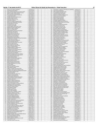 Recife, 17 de janeiro de 2012                              Diário Oficial do Estado de Pernambuco - Poder Executivo                                                         27
  21   MARIA LICEIA GOMES GUIMARAES                252.389.904-30    70        ----      127   IVNA RAQUELLI GOMES DE VASCONCELOS GUIMARAES   042.880.674-05    40   ----
  22   ANA REGINA LIMA FONSECA                     342.015.645-68    70        ----      128   LUZIA COELHO RODRIGUES                         024.345.834-74    40   ----
  23   KARLA TATIANA CARVALHO E SA ALVES DA CRUZ   033.443.494-73    70        ----      129   CARLA CRISTINA SANTANA DALTRO                  024.123.754-88    40   ----
  24   MARTAPOLYANA TORRES MENEZES DA SILVA        040.370.884-28    70        ----      130   LIVIA BARREIROS PINHEIRO LIMA                  010.775.005-80    40   ----
  25   MIRCEYA INGRID NOVAES SANTOS                025.586.634-88    70        ----      131   JOSILDETE RODRIGUES RAMOS                      884.005.904-06    40   ----
  26   POLLYANNA DOS SANTOS EVANGELISTA            823.110.805-04    70        ----      132   MARIA DO SOCORRO ALMEIDA DE LIMA               271.145.545-91    40   ----
  27   VIVIANE SANTOS BRITO                        005.210.625-00    70        ----      133   ODINILCE DOS SANTOS CORREIA                    963.074.985-87    40   ----
  28   ROSIANE CRISTIANE CARNEIRO SILVA            009.138.014-61    70        ----      134   GEIZA DUARTE DE QUEIROZ                        025.809.474-50    40   ----
  29   LEILIANE GOMES DA SILVA                     035.871.568-95    70        ----      135   REBECA SOARES MACHADO                          052.451.784-35    40   ----
  30   MARIA NEYLANDIA DE SOUSA                    963.439.663-15    70        ----      136   CAMILA DUARTE MENDONCA                         049.540.944-88    40   ----
  31   ANA MARIA DE ARAUJO                         688.084.294-15    70        ----      137   ROGEANE GUIMARAES PEREIRA                      033.472.804-58    40   ----
  32   MARIA DE LOURDES CORDEIRO ALVES             445.927.524-49    65        ----      138   GLEIVANIA RIBEIRO DIAS DE SOUZA SA             816.166.605-97    40   ----
  33   MAILZA ALVES DAMASCENO VALGUEIRO            024.813.284-93    65        ----      139   ELIETE CAVALCANTE ARAUJO DE OLIVEIRA           299.444.574-34    40   ----
  34   REGINA NUNES DE OLIVEIRA                    030.759.654-05    65        ----      140   CARLA VALOIS RIBEIRO                           013.425.555-03    40   ----
  35   ALEIDE BATISTA DE LIMA                      039.529.294-84    65        ----      141   ANA PATRICIA RODRIGUES NOGUEIRA                049.691.004-38    40   ----
  36   JUCARA DA SILVA NUNES                       830.806.003-04    65        ----      142   AIDA MARILEIA COELHO PINTO                     984.924.704-53    40   ----
  37   ELMAR ROBERIO HERCULANO E SILVA             295.684.204-87    65        ----      143   CLAUDIA RENATA FREITAS LAPA                    029.292.394-50    40   ----
  38   BARBARA CRISTINA SOARES MATOS               942.850.205-72    65        ----      144   RUTH DANIELLI DE BRITO FARIAS                  043.214.714-43    40   ----
  39   MARIA DO CARMO CORDEIRO                     095.255.484-49    60        ----      145   KALYANE TORRES DE SANTANA                      743.171.485-87    40   ----
  40   MARIA LILIA CORREA REIS                     658.026.087-49    60        ----      146   MARIA LENILDA DE SOUZA MORORO                  149.951.584-72    40   ----
  41   MARIA NAZARE ALVES DE ALBUQUERQUE           430.727.394-04    60        ----      147   EUNICE RODRIGUES BORGES FERREIRA               652.522.174-91    40   ----
  42   NORMA SUELI DIAS SANTOS                     636.482.537-00    60        ----      148   ELISANGELA MARIA FIGUEIREDO VITAL              024.321.594-03    40   ----
  43   EDNA DE ARAUJO CARVALHO                     132.886.874-53    60        ----      149   MARIA DA CONCEIÇAO AMORIM GOMES                680.126.834-15    40   ----
  44   JOSENILSON ALVES DOS SANTOS                 741.499.465-15    60        ----      150   SANDRA SANTOS CAVALCANTI                       026.824.254-29    40   ----
  45   MARIZETE ALVES SANTANA LIMA                 998.379.354-72    60        ----      151   MARIVALDA JERICO BEZERRA SANTANA               024.356.384-18    40   ----
  46   MAURI CELIO ALVES SANTANA                   058.909.924-81    60        ----      152   MARIA IVANILDA CARDOSO DOS SANTOS              034.975.154-42    40   ----
  47   REGINA MARIA DA CRUZ SANTOS                 235.580.916-04    60        ----      153   GLADSTON THALLES DA SILVA                      015.577.453-07    40   ----
  48   RAIMUNDA DOS HUMILDES RODRIGUES DE MACEDO   985.264.644-34    60        ----      154   LANE CHRISTINE LOPES ARAUJO                    009.066.175-37    40   ----
  49   CLAUDIA DIAS DE OLIVEIRA                    854.362.914-49    60        ----      155   CAMILA SANTANA PIMENTEL                        018.769.985-20    40   ----
  50   VIVIANE DOS SANTOS RODRIGUES                038.580.104-13    60        ----      156   ROZALINA BARBOZA DOS SANTOS GOMES              761.082.528-04    40   ----
  51   CASSIA RODRIGUES MARTINS                    656.791.054-20    60        ----      157   GLECA MARIA CAVALCANTE DE SOUTO                649.571.794-68    40   ----
  52   MARIA DO SOCORRO ARAUJO DE SOUZA            993.965.804-49    60        ----      158   ANNY ALLYNNE DE SOUZA MARINS                   065.890.294-66    40   ----
  53   MARIA DO CARMO SANTOS                       136.833.575.68    60        ----      159   LARISSA BUENOS AIRES DE CARVALHO               013.613.084-43    40   ----
  54   MARIA CAROLINA COSTA LIMA                   034.560.544-67    60        ----      160   LUZIA DO SOCORRO FONSECA                       704.771.595-91    40   ----
  55   GICELIA MARIA DOS SANTOS SILVA              825.887.674-00    60        ----      161   CARLA REGINA CARLOS                            396.557.413-20    40   ----
  56   MARCELA PEREIRA MENDES                      043.710.684-56    60        ----      162   LEANDRO SILVEIRA DE ALBUQUERQUE                010.133.614-40    40   ----
  57   HAMANDA EMANUELA GOMES ALVES                041.754.974-12    60        ----      163   ILKA JILIANE GOMES DO AMARAL                   050.647.604-93    40   ----
  58   ZULEIDE DE SOUZA MACEDO                     027.055.254-59    60        ----      164   TEREZA IDALINE SARAIVA SAMPAIO                 968.800.153-87    40   ----
  59   JADMOHEDYSA DOS SANTOS MARTINS              048.045.404-31    60        ----      165   CRISTILENE DOS SANTOS SILVA                    048.538.364-03    40   ----
  60   CLAUDEISA COELHO NUNES                      045.753.284-05    60        ----      166   ELINEIDE ALVES DOS SANTOS                      052.308.054-98    40   ----
  61   SORYKLES ANASTACIO DE ALMEIDA SA            003.592.843-37    60        ----      167   JOSEANE RAFAELA SANTOS DE ANDRADE              058.123.664-54    40   ----
  62   MARIA ALINE ALVES MARIANO                   882.090.083-15    60        ----      168   VALDERIA OLIVEIRA SILVA                        039.334.484-33    40   ----
  63   VIVIANE DE MACEDO CAVALCANTI SPINOLA        052.849.034-63    60        ----      169   ALINE BRUNO BONFIM GUIMARAES                   014.696.745-30    40   ----
  64   MARIA JOSE RODRIGUES DO NASCIMENTO          031.066.504-35    60        ----      170   RENILDE PEREIRA CAMPOS                         688.930.865-49    40   ----
  65   OTILIA MARIA REIS SOUSA TINEL               811.066.703-10    60        ----      171   ANA CRISTINA LEAL BRAGA                        492.956.754-87    40   ----
  66   SIMONE GOMES BARBOZA                        039.524.474-98    55        ----      172   CASSIO RIBEIRO LEITE MARQUES                   010.725.205-83    40   ----
  67   FABRICYA SILVEIRA DANTAS ABRANTES           009.611.974-80    55        ----      173   LAIS PEREIRA MARTINS                           071.795.084-03    40   ----
  68   MARIA CLECIA DE SOUZA NUNES                 038.460.604-02    55        ----      174   EMMANOELLE COSTA PINTO                         052.370.324-43    35   ----
  69   BRUNA PEREIRA DA SILVA                      052.349.004-60    55        ----      175   GLORIA DE FATIMA XAVIER DOS SANTOS             727.214.644-34    35   ----
  70   MARIA BETANIA FRAZAO DE MELO                128.596.054-87    50        ----      176   VALDECI DE OLIVEIRA SILVA                      847.379.134-72    35   ----
  71   MARIA PIA BARCELLOS DE SOUZA                277.687.164-34    50        ----      177   MARIA JACKELINE GOMES DOS SANTOS               298.230.828-20    35   ----
  72   ROZINEIA RODRIGUES DE OLIVEIRA              332.923.885-20    50        ----      178   TALITA RAQUEL MARCULA LIMA                     057.646.904-12    35   ----
  73   ELIZETE FREIRE                              230.357.904-00    50        ----      179   MARILIA CRISTINA PARENTE                       042.124.654-50    35   ----
  74   ELAINE MATTER MUZA                          308.337.360-00    50        ----      180   ADELITA ALESSANDRA DOS SANTOS BARBOSA          950.363.504-72    35   ----
  75   MARIA JOSE AROUCHA PEREIRA                  158.426.733-04    50        ----      181   DACYANE TARCIA FERRAZ DA CRUZ                  049.643.594-92    35   ----
  76   FABIA ROBERTO NUNES                         026.609.844-41    50        ----      182   CARMEM SANTANA DA SILVA SOUZA                  077.107.868-47    30   ----
  77   FABRICCY DJAENNY DE NOVAES ASSIS            000.360.074-20    50        ----      183   DEBORA PATRICIA SOUZA DUARTE                   021.576.993-76    30   ----
  78   ELIZABETH CAVALCANTE DE ARAUJO VILAR        768.560.114-15    50        ----      184   ANDREA SUELY FERRARI RAMOS                     022.555.814-93    30   ----
  79   RAIMUNDA DOS HUMILDES RODRIGUES DE MACEDO   985.264.644-34    50        ----      185   INES CRISTINA FONSECA DE SOUZA DUARTE          030.575.954-05    30   ----
  80   GILDA MARIA GOMES DA CRUZ                   023.985.924-30    50        ----      186   MARILEA BRAGA DE CARVALHO                      825.321.334.-49   30   ----
  81   MARCIA MOURA REIS                           386.531.684-00    50        ----      187   MARIA APARECIDA GAMA DE OLIVEIRA               538.217.185-87    30   ----
  82   MARIA DE FATIMA DE CARVALHO SA              027.632.784-50    50        ----      188   JOSEFA GONCALVES LIMA MOREIRA                  555.984.803-44    30   ----
  83   VANUZIA ALVES DOS SANTOS                    775.654.954.68    50        ----      189   CATARINA BARROS LAPENDA MONTEIRO               039.429.424-61    30   ----
  84   LISANGELA DOS PASSOS SILVA                  001.217.365-71    50        ----      190   ROZANGELA DE CARVALHO SOUZA COELHO             457.049.104-91    30   ----
  85   EMILIA CORDEIRO ROGERIO FERNANDES           800.902.494-53    50        ----      191   IZABEL CRISTINA GONDIM MENDONCA REGO           274.832.584-20    30   ----
  86   OZANI DOS SANTOS COELHO MACEDO              899.483.784-15    50        ----      192   GABRIELA MARIA CARDOSO DA CUNHA                039.415.794-01    30   ----
  87   CATARINA COSTA PINTO                        884.126.104-82    50        ----      193   ALICE CARVALHO PEREIRA DO NASCIMENTO           943.919.714-53    30   ----
  88   MICHELLE GOMES CALDAS DE SA                 033.132.454-71    50        ----      194   ROSILEIDE FERREIRA DE OLIVEIRA                 729.340.344-53    30   ----
  89   ROBERTA LACERDA MATIAS MACIEL               010.904.934-95    50        ----      195   KARINA KEITY VAREDA COELHO                     811.046.774-15    30   ----
  90   MARCIA MARIA ALVES DA SILVA                 747.009.523-34    50        ----      196   ANA KARELLY DE SA MENDONCA                     021.110.414-08    30   ----
  91   AUREA LUCIA SAMPAIO LUSTOSA ESPINDOLA       476.364.674-53    50        ----      197   ALLINE ANNE RODRIGUES DE SOUZA                 019.894.964-23    30   ----
  92   JOSILENE DOS SANTOS LIMA MOTA               035.172.774-44    50        ----      198   ANA PATRICIA CARVALHO GONCALVES                825.312.504-68    30   ----
  93   MARIA RIBEIRO DE ALMEIDA SANTOS             275.997.873-72    50        ----      199   NELCIENE GONCALVES DOS SANTOS                  035.210.764-23    30   ----
  94   LIDIARA DE ALMEIDA CAMPOS                   040.555.994-12    50        ----      200   NOELY DE VASCONCELOS BIONES SOUZA              049.971.614.03    30   ----
  95   SARA MIRANDA TAVARES                        051.972.624-35    50        ----      201   JOSEANA DAMASCENO DE ASSIS SOUSA               031.184.404-90    30   ----
  96   LIDIANE DE SA ARAUJO                        050.555.094-65    50        ----      202   SINEIDE MARIA DOS ANJOS                        804.130.645-49    30   ----
  97   ROSANA MARIA OLIVEIRA                       698.588.705-82    50        ----      203   CHEYLA LEITE DE CAMPOS                         933.109.945-20    30   ----
  98   MARCIA JERICO BEZERRA                       027.764.614-61    50        ----      204   MARIA DA PENHA PEREIRA                         676.593.304-20    30   ----
  99   ANDREZA PAULA CARNEIRO COIMBRA              038.862.264-41    50        ----      205   PAMALA CANDICE DA SILVA MIRANDA                028.876.175-83    30   ----
 100   EMANUELA GOMES DE CASTRO                    927.663.235-20    50        ----      206   FRANCISCO DAS CHAGAS SIQUEIRA JUNIOR           263.619.898-95    30   ----
 101   TAMARA MARIA DE FREITAS COELHO              013.554.684-26    50        ----      207   ANGELA MARIA CAVALCANTE DE LIMA                028.297.674-46    30   ----
 102   ALDETE CARVALHO CAMPOS                      470.830.004-25    50        ----      208   JEANE ALVES DA SILVA                           031.958.694-46    30   ----
 103   ALECRIDES MARQUES ALENCAR                   928.915.511-68    50        ----      209   KATIA REGINA LEITE DA SILVA MIRANDA            028.002.104-60    30   ----
 104   GRAZIELLA DOMINGOS BALBINO                  055.412.824-11    50        ----      210   ANA PAULA FALCAO SILVA                         048.528.924-58    30   ----
 105   CLEUSIVALDA RODRIGUES DA SILVA              638.813.905-10    50        ----      211   KATARINA BEZERRA MENDES                        011.520.594-24    30   ----
 106   RONNEY LUCENA SILVA                         472.836.883-15    50        ----      212   JOSE PEREIRA DA SILVA FILHO                    057.675.234.-79   30   ----
 107   LIDIANE CRISTINA DOS SANTOS NASCIMENTO      039.558.664-08    50        ----      213   CLESSILENE VALENCA DE LIMA                     007.483.704-47    30   ----
 108   ANA CLAUDIA CALLOU VASCONCELOS              681.868.354-15    45        ----      214   DJENANE CRISTOVAM SOUZA                        796.771.184-04    30   ----
 109   KARINA SIQUEIRA DOS SANTOS                  045.566.934-11    45        ----      215   NAIANY BRAGA DE MEDEIROS                       035.832.084-47    30   ----
 110   ANTONIO WANDERLEY DOS SANTOS NETO           814.904.535-04    45        ----      216   SIRLEIDE DA SILVA SOUSA                        827.202.073-49    30   ----
 111   EDILZA OLIVEIRA DE JESUS                    825.098.595-87    45        ----      217   JEFERSON SILVA DE LIRA                         258.753.228-02    30   ----
 112   ROCHELLE MARIA DE CARVALHO LIMA LOCIO       052.629.994-09    45        ----      218   ROSANGELA DANTAS LANDIM                        965.557.263-34    30   ----
 113   VALERIA CRISTINA PEREIRA DOS SANTOS         010.771.604-61    45        ----      219   MARIANA MODESTO COIMBRA                        051.290.344-14    30   ----
 114   AIDA MARILEIA COELHO PINTO                  984.924.704-53    45        ----      220   TIAGO DE ARAUJO CAVALCANTI                     051.765.744-97    30   ----
 115   VALDIRENE LEITE DA SILVA LINO               638.641.505.15    45        ----      221   POLLYANA DA SILVA DIAS                         025.274.595-79    30   ----
 116   MARIA NILZA DA SILVA BRITO                  983.677.734-20    45        ----      222   SAMARA CAVALCANTI SANTOS                       071.418.094-73    30   ----
 117   SORIA TELES VERAS DE MESQUITA MEIRELLES     123.854.415-00    45        ----      223   TATYANE MAZIELLY DA SILVA CALAZANS             934.017.525-53    30   ----
 118   ROSANGELA DE SOUZA MAURICIO SILVA           550.061.084-87    40        ----      224   LUCIANA DE QUEIROZ SANTOS SA                   968.742.605-53    30   ----
 119   MARIA ZULEIDE DA SILVA                      834.090.254-72    40        ----      225   APARECIDA JOSILETE JERICO PEREIRA              043.569.214-37    30   ----
 120   ROBERTA TEIXEIRA COELHO DE ANDREDE ARAUJO   007.474.504.-20   40        ----      226   LUCILIA LOPES MENDONCA                         004.129.485-83    30   ----
 121   ADCARLA EVANGELISTA CAMPOS                  022.553.394-47    40        ----      227   ILMARA AIRAM DA COSTA                          009.849.333-79    30   ----
 122   SILVIA REJANE PEREIRA CHALEGRE              007.480.514-22    40        ----      228   MARIANNA DE MELO SANTOS                        061.723.884-79    30   ----
 123   EDIMAR GOMES DE ALMEIDA                     728.985.854-91    40        ----      229   CINTHIA DOS SANTOS DE CASTRO CAMPOS            025.266.955-03    30   ----
 124   MARTHA MARIA DE ALBUQUERQUE VELOSO          391.119.974-00    40        ----      230   FRANCISCO NILSON PEREIRA LEITE                 012.526.624-32    25   ----
 125   LUCIA MARIA DO VALE                         364.971.694-15    40        ----      231   RITA GLICIA TELES FIGUEIREDO                   794.928.513-34    25   ----
 126   CRISTIANA GALINDO CAVALCANTI                705.453.754-87    40        ----      232   JACICLEIDE DOS SANTOS RODRIGUES                058.840.824-79    25   ----
 