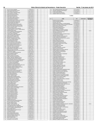 28                                                        Diário Oficial do Estado de Pernambuco - Poder Executivo                                       Recife, 17 de janeiro de 2012
 233   RUTH DE SOUZA FERREIRA                     718.068.225-04    25        ----      339   ARELI MOREIRA BEZERRA CAVALCANTE                     074.181.264-92       5           ----
 234   MARIA HELENA BEZERRA DA SILVA              024.419.534-00    25        ----      340   JERLANE GUIMARAES ALBUQUERQUE                        061.967.534-95       5           ----
 235   CARLA ROSE LEITE DA SILVA                  008.011.624-83    25        ----      341   ALINE FEITOSA SAMPAIO                                014.291.565-38       5           ----
 236   DALILA DE BRITO MARQUES RAMOS              054.779.444-47    25        ----      342   CLARA RAQUELINE RODRIGUES                            072.495.644-12       5           ----
 237   VIVIAN ASSUNCAO GALINDO                    040.852.754-45    20        ----      343   SABRINA CAMPOS DIAS PEDROSA                          033.349.365-62       5           ----
 238   MARIA AUXILIADORA DE SOUZA                 540.916.164-53    20        ----
 239   HORLANIA SOUZA SANTOS                      984.761.904-25    20        ----                                                      IX GERES
 240   IANNY KAROL COSTA E SILVA                  055.578.564-55    20        ----
 241   LUCIA MARIA GOMES DE AMORIM                580.413.114-15    20        ----
                                                                                                                                                                                PORTADOR DE
 242   JANETE MARTINS CORDEIRO                    270.187.765-20    20        ----       Nº                         NOME                                CPF         PONTUAÇÃO
                                                                                                                                                                                 DEFICIÊNCIA
 243   ALEXSANDRA SANTOS GOMES DE SA ALENCAR      013.306.334-82    20        ----        1   EXPEDITA DA SILVA FERRAZ                             748.058.864-04      90            ----
 244   ARNALDO ANTUNES DA SILVA FILHO             020.773.665-08    20        ----        2   GERALDA MENDES MARINHO                               186.313.204-04      90            ----
 245   CAMILA MAHARA DIAS DAMASCENO               054.586.824-67    20        ----        3   ERILENE LUNA TELES                                   039.542.204-31      90            ----
 246   WALDENY MARIA DOS SANTOS                   482.778.514-72    20        ----        4   ANNE RAPHAELE PESSOA L. HILARIO BARBOSA              043.790.784-85      90            ----
 247   MARA SIMONE BARBOSA SILVA SOARES           705.165.704-63    20        ----        5   MARIA DO SOCORRO FREIRE DE CARVALHO BEZERRA          370.199.294-00      85            ----
 248   FRANCISVANIA ALENCAR PARENTE MUNIZ         220.347.814-49    20        ----        6   MARIA DEUSA EVANGELISTA BATISTA                      126.796.648-33      85            ----
 249   MARIA DO SOCORRO RAMOS GONCALVES           345.898.644-87    20        ----        7   NEWILTON GOIS DE ARAUJO                              774.341.964-91      85            ----
 250   ELDER OLIVEIRA DA CRUZ                     766.770.284-53    20        ----        8   TELMA MARIA FERREIRA ROCHA                           386.265.784-15      80            ----
 251   STEFANIA EVANGELISTA DOS SANTOS            050.347.114-35    20        ----        9   TRIGIA DE CASTRO MIRANDA                             793.351.604-15      80            ----
 252   LARISSA EMANUELLA ALVES S. TORRES ARAUJO   017.172.255-86    20        ----       10   DAYSE MAGDA LOCIO ROSADO SIQUEIRA                    446.750.204-10      80            ----
 253   GARDENIA MARIA VIEIRA                      282.286.423-34    20        ----       11   ENILDO FERREIRA DA SILVA - DEFICIENTE                560.308.274-72      80          FISICO
 254   FLÁVIA JUSSARA DE SANTANA MENEZES          061.376.624-54    20        ----       12   ANA PAULA ALENCAR DE SOUSA                           442.983.823-20      80            ----
 255   LAIS DUARTE FERRARI DA ROCHA               068.834.734-75    20        ----       13   GILDENE BATISTA DE SÁ                                030.433.374-33      80            ----
 256   THAISE VIEIRA DE ANDRADE                   073.995.014-24    20        ----       14   FLAVIA AUGUSTA QUEIROZ BANDEIRA DE MELO              035.433.014-46      80            ----
 257   JOSE RONALDO NUNES RODRIGUES               027.727.554-79    20        ----       15   NAUENNA COELHO PEREIRA                               008.865.124-09      80            ----
 258   DEISILUCE MIRON CAVALCANTE                 011.849.235-74    20        ----       16   MARLINE SANDINARA CAVALCANTI NELO                    034.293.144-02      75            ----
 259   MARIA NEUZETE PEREIRA LEITE                012.860.934-65    20        ----       17   LUCELY GAZILA DE ALENCAR BENTO                       375.187.714-20      70            ----
 260   SIRLEIDE DE SOUZA E SILVA DUDA             821.227.844-15    20        ----       18   CRISTINA PERPETUA MODESTO DE C. BATISTA              354.690.724-87      70            ----
 261   DANYELLA FERREIRA MACIEL COSTA             026.844.224-00    20        ----       19   ELKE IZABEL PESSOA                                   742.868.034-49      70            ----
 262   HELGA DINIZ FERRAZ RIBEIRO                 053.783.084-70    20        ----       20   MARIA GILDENE DOS SANTOS                             276.416.863-20      70            ----
 263   RENATA MARQUES DA SILVA                    035.406.055-41    20        ----       21   ADRIANA SEVERINA DE SOUZA                            771.882.414-49      70            ----
 264   NATHALIA SISSI DE OLIVEIRA SOUZA           031.649.195-06    20        ----       22   MARIA CLAUDETE BATISTA DA SILVA                      725.269.633-20      70            ----
 265   ELLEN CAVALCANTI DA SILVA AZEVEDO          070.080.024-75    20        ----       23   CADJA MARIA ULISSES ARAUJO HORAS                     660.712.164-00      70            ----
 266   NERY EUGENIA TAVARES DA SILVA              743.079.244-87    20        ----       24   YARA MACEDO COSTA                                    007.708.874-30      70            ----
 267   MARIA MARGARETE DE SOUSA SEVERO            030.073.714-90    20        ----       25   KALINE SOARES DO CARMO                               025.308.184-01      70            ----
 268   LUCIANETE COELHO CAVALCANTI                844.450.924-87    20        ----       26   LIVIA PINHEIRO TELES                                 630.788.053-87      70            ----
 269   YARA CARLA MACHADO MOURA                   002.680.185.02    20        ----       27   EDUARDO RODRIGUES OLEGARIO                           890.890.814-53      70            ----
 270   MARIA MADMI DO NASCIMENTO OLIVEIRA         038.970.344-33    20        ----       28   NEWILTON GOIS DE ARAUJO                              774.341.964-91      70            ----
 271   ARIELTON CIRILO ALVES DINIZ                072.517.604-01    15        ----       29   FABIANA CARVALHO DE SOUZA CARDOSO                    902.398.144-87      70            ----
 272   VERBENNA MARIA DE NOVAIS DA SILVA BORGES   923.667.165-91    15        ----       30   JANETE MORAIS DO NASCIMENTO                          032.784.574-04      70            ----
 273   DENYSE BRITO NUNES                         049.918.034-89    15        ----       31   ORLENNE MOURA SOUZA DE BRITO                         900.007.813-04      70            ----
 274   MARIA LUCIA CORDEIRO DE MENEZES            825.314.044-49    15        ----       32   GILNEY MATOS MOTA                                    009.237.063-21      70            ----
 275   TARCIZA BARBOSA PIMENTEL                   007.968.664-81    10        ----       33   THAIS AUGUSTA DE BRITO FERNANDES                     027.813.064-01      65            ----
 276   MONICA DA SILVA PAIXAO                     051.098.144-57    10        ----       34   FABIANA TELES RAMOS                                  890.376.934-15      65            ----
 277   MARILEA CARVALHO DE SOUZA                  398.248.375-15    10        ----       35   ALLINE DE SOUZA LUNA                                 003.838.403-50      65            ----
 278   IZABEL CRISTINA DE MOURA MELO              866.976.334-68    10        ----       36   TELMA MARIA FERREIRA ROCHA                           386.265.784-15      60            ----
 279   RAQUEL CAROLINE CARNEIRO DA SILVA          013.154.614-71    10        ----       37   KERMA MARIA ALENCAR SILVA                            983.408.834-53      60            ----
 280   MORGGAMA MAYARA MOURA BARBOSA              074.438.104-58    10        ----       38   KESIA TATIANA CORDEIRO MENDES                        971.821.504-25      60            ----
 281   ALDA KLEBIANNY PRINCIPE DE MOURA SANTOS    073.823.624-18    10        ----       39   JACKSON DE SOUZA AMORIM                              034.078.544-63      60            ----
 282   ANA CARLA DE ARAUJO POSSIDIO COELHO        825.817.894-68    10        ----       40   TANIA MARIA COELHO LINS                              682.242.734-15      60            ----
 283   JOAO PAULO DA SILVA ANDRADE                072.667.526-12    10        ----       41   LEIDE LOURDES DE MORAES MELO                         220.333.784-20      60            ----
 284   LIVIA CRISTINA LIMA BARBOSA                025.687.675-45    10        ----       42   JUCILANE GOMES GALINDO                               046.898.814-99      60            ----
 285   ILZE BRAGA DE CARVALHO NOBRE               013.664.704-94    10        ----       43   MARIA ALICE DOS SANTOS                               825.771.294-91      60            ----
 286   HEBERTON SOLANO RODRIGUES NOVAES LEITE     060.787.074-50    10        ----       44   ELAINNE GUIMARAES CORIOLANO                          035.948.814-58      60            ----
 287   FRANCISCA JULIANA GRANJA FALCAO            027.979.164-09    10        ----       45   FABIANA MARIA SARAIVA PEIXOTO                        024.286.414-46      60            ----
 288   FERNANDA GOMES DE AMORIM DE SOUZA          059.865.154.-39   10        ----       46   JOSILENE TAVARES DE LIMA                             043.288.164-62      60            ----
 289   STEPHANIE MAIANE SOUZA SILVA               070.318.524-12    10        ----       47   JASIANA PEREIRA DA SILVA                             008.075.574-71      60            ----
 290   LUCILA ALVES MEDRADO                       226.625.454-53    10        ----       48   FLAVIA AUGUSTA QUEIROZ BANDEIRA DE MELO              035.433.014-46      60            ----
 291   MARIA GORETE ALVES DA SILVA SANTOS         330.889.774-15    10        ----       49   FRANCIVALDA BENTO DO NASCIMENTO                      049.443.164-45      60            ----
 292   HELENA DOS SANTOS SILVA MOURA              459.863.124-49    10        ----       50   MARIA LIGIA MATIAS ROCHA CORIOLONO                   855.066.723-49      60            ----
 293   IDESIDERIA TAVARES DOS SANTOS BRITO        520.757.425-72    10        ----       51   DANIELA TEIXEIRA MENDES MELO                         056.964.714-20      60            ----
 294   CARLA BISPO RODRIGUES                      656.839.354-15    10        ----       52   TEREZA JAMYLE DA SILVA ARAUJO                        059.323.104-05      60            ----
 295   DANIELA BEZERRA DA SILVA                   748.376.994-72    10        ----       53   MARINALVA PEIXOTO DE ALENCAR ULISSES                 706.866.614.00      60            ----
 296   DORELLY CAMPOS PEREZ                       522.459.345-04    10        ----       54   WILLIAN FRANCISCO SOARES CAVALCANTE                  028.880.384-12      60            ----
 297   EDMARIA NERI DE BARROS SOUZA               680.136.554-15    10        ----       55   HUMBERTO DE OLIVEIRA LACERDA                         034.870.954-40      60            ----
 298   SILVANA SIRLEIDE DOS SANTOS SILVA          811.004.344-53    10        ----       56   ELUZANA SALES GONÇALVES                              045.758.924-83      60            ----
 299   EDNA MARIA DA COSTA AMORIM                 748.376.994-72    10        ----       57   MYCHELLY NYLMA PINTO SARAIVA CORDEIRO                048.179.794-70      60            ----
 300   TERTULIANA VIEIRA DOS SANTOS               981.259.584-87    10        ----       58   DANIELLA AMARANTE LIMA                               309.304.098-17      60            ----
 301   ALBERTINA MARILIA ALVES GUEDES             867.107.964-34    10        ----       59   JUCIMARA ALVES DE SOUZA                              066.846.514-03      60            ----
 302   JAYCE LAYANA LOPES CALLOU                  851.709.923-00    10        ----       60   MARIA DAS GRAÇAS DE SA MAGALHAES ANDRADE             694.564.614-91      60            ----
 303   JOSEFA GOMES COELHO                        042.927764-40     10        ----       61   MARCIA MÔNICA BORGES DOS SANTOS                      251.420.558-10      55            ----
 304   CLEIDE MARTINS REGO                        005.710.995-80    10        ----       62   MARIA DO SOCORRO GOMES VIEIRA MACHADO                153.095.764-87      55            ----
 305   LOURDES APARECIDA DA SILVA                 031.986.364-69    10        ----       63   FRANCISCA MARLENE DE SOUZA                           418.267.524-04      55            ----
 306   DANIELA BEZERRA DA SILVA                   047.373.834-14    10        ----       64   VAGNEANE BARROS PEREIRA                              040.075.094-50      55            ----
 307   ANA PAULA BISPO RODRIGUES DOS SANTOS       004.177.635-65    10        ----       65   NORMA TASSIA VIANA MARQUES                           033.467.424-74      55            ----
 308   RITA DE CASSIA DA SILVA FREIRE             053.266.384-52    10        ----       66   MARIA CLEDILEIDE RODRIGUES ALVES                     022.064.854-94      55            ----
 309   MARIA SIDOMARIA GOMES                      048.248.214-10    10        ----       67   CAMILLA CARVALHO DE FRANCA                           011.584.954-80      55            ----
 310   NAOJA DE SOUZA FERREIRA                    042.927.764-40    10        ----       68   GLORIA BEATRIZ MACHADO DA GRAÇA MACEDO               023.416.524-33      50            ----
 311   NATALIA BARROSO GOMES                      047.029.984-39    10        ----       69   MARIA ZILDA GOMES MOREIRA                            048.040.074.15      50            ----
 312   IGUACI PEREIRA DE OLIVEIRA                 056.245.704-65    10        ----       70   MARIA VERONICA GUEDES DE AMORIM                      332.676.774-91      50            ----
 313   PALOMA ALVES DE ALMEIDA                    047.284.124-66    10        ----       71   LEONIZE OLIVEIRA TORRES                              704.539.184-68      50            ----
 314   PATRICIA SANTANA MACHADO                   057.319.294-40    10        ----       72   TATIANE MENDES MONTEIRO                              008.071.564-85      50            ----
 315   RAFAEL BARBOSA DA SILVA                    010.580.433-90    10        ----       73   MARIA DE FATIMA PEREIRA DE ALENCAR                   174.761.273-15      50            ----
 316   ROSA RODRIGUES DA SILVA                    014.061.195-98    10        ----       74   ELZA MARIA DOS SANTOS MONTEIRO                       681.293.944-72      50            ----
 317   ROSANE DE MORAIS SILVA                     051.538.034-22    10        ----       75   MAGDA MARIA GUIMARAES SOARES                         011.922.294-95      50            ----
 318   ROSIMARY ALVES DE BRITO                    070.706.604-21    10        ----       76   EDINESIA RODRIGUES DO NASCIMENTO                     047.747.164-13      50            ----
 319   SABRINA SILVA DE LIRA                      022.895.145-35    10        ----       77   GILVANIA GUEDES NUNES                                026.289.554-40      50            ----
 320   LAYANA KARITIANA QUEIROGA BEZERRA          052.709.314-94    10        ----       78   CASSIA SOUZA GUIMARAES                               042.503.164-08      50            ----
 321   SINTHYA SUANE SOUZA OLIVEIRA               053.899.984-56    10        ----       79   MARIETH RODRIGUES NOGUEIRA                           031.069.554-65      50            ----
 322   TACIANA GOMES DA SILVA                     021.900.905-80    10        ----       80   VERA LUCIA DIAS DE ALMEIDA                           396.143.283-04      50            ----
 323   MARCELA CIRNE DOURADO                      031.943.595-41    10        ----       81   KASSIA FIGUEIREDO DA MOTA BITTENCOURT - DEFICIENTE   030.623.114-01      50          FISICO
 324   TARCISIO JOSE FRAZAO DE LIMA               075.352.694-86    10        ----       82   MARCELO MARQUES GUIMARAES                            028.420.154-52      50            ----
 325   THAIS MARIA MONTEIRO GUIMARAES             072.311.264-99    10        ----       83   IVANIA SILVA DELMONDES FREIRE                        047.682.734.59      50            ----
 326   THAYANNA RAFAELA LINS TAVARES RIBEIRO      033.286.625-45    10        ----       84   VERIDIANNA DOS SANTOS ALBUQUERQUE                    009.317.924-36      50            ----
 327   NATALIA CASIMIRO QUEIROGA SOUZA            013.508.294-39    10        ----       85   JOICE DE SOUZA LIMA                                  921.054.083-20      50            ----
 328   ERICA GOMES ARAUJO                         072.968.364-82    10        ----       86   MARIA LENIZETE PEREIRA TORRES                        769.186.105-20      50            ----
 329   DEBORA MARQUES TEIXEIRA COELHO             367.073.518-69    10        ----       87   JUVENICIO DE SANTANA GOIS                            040.676.044-67      50            ----
 330   CLEIDE MARTINS REGO                        064.493.374-78    10        ----       88   LEONARDO ALVES MARQUES DA SILVA                      013.873.024-50      50            ----
 331   VICK BRITO OLIVEIRA                        029.194.625-98    10        ----       89   RAMARA VALERIA NUNES APOLINARIO                      055.902.154-20      50            ----
 332   RAIZA LORENA SANDES SOUZA                  067.198.734-82    10        ----       90   DINACI DA CRUZ SILVA                                 032.942.104-26      50            ----
 333   BEATRIZ BRANDAO RODRIGUES                  073.799.414-29    5         ----       91   LUCIANA ALVES DA SILVA                               030.659.414-57      50            ----
 334   JOSEFA DE MACEDO COELHO LINS               152.642.464-91     5        ----       92   HARETHA EVELINY GOMES ALVES                          058.790.714-21      50            ----
 335   ROSANGELA RIBEIRO NUNES                    043.483.184-09     5        ----       93   CICERA SAMYA DE ALENCAR MENDONÇA                     968.505.313-87      50            ----
 336   BRUNA TORRES VIANA                         010.887.244-00    5         ----       94   TAMARA ALMEIDA BRAGA MENEZES                         034.411.764-21      50            ----
 337   ACSA JEANE DA SILVA SOUZA                  013.327.605-89     5        ----       95   NATALIA MARIA VIEIRA FEITOSA                         964.697.573-91      50            ----
 338   ROSIMEIRE DA SILVA SANTOS                  046.338.944-12    5         ----       96   MARIA DE LOURDES ALVES DOS SANTOS                    962.709.773-04      50            ----
 