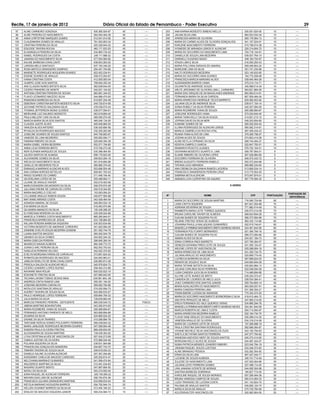 Recife, 17 de janeiro de 2012                             Diário Oficial do Estado de Pernambuco - Poder Executivo                                                                     29
  97   ALINE CARNEIRO GONZAGA                     935.365.504-87    45         ----     203   ANA KARINA MODESTO SIMEAO MELLO                  030.051.624-00      15           ----
  98   ALINE PEREIRA DO NASCIMENTO                064.554.404-39    45         ----     204   JAILMA SILVA LIMA                                984.933.534-34      15           ----
  99   ANNA CHRYSTINE MARQUES GOMES               012.041.914-92    45         ----     205   APARECIDA MARIA DE OLIVEIRA                      065.176.564-13      15           ----
 100   CLAUDIMARIA GOMES DE ARAUJO                761.093.803-34    45         ----     206   MARIA DO CARMO ALVES DE OLIVEIRA GONÇALVES       541.157.524-91      15           ----
 101   CRISTINA PEREIRA DA SILVA                  020.328.844-02    45         ----     207   KARLENE NASCIMENTO FERREIRA                      015.798.914-38      15           ----
 102   EDILEIDE TAVEIRA ROCHA                     462.171.933-53    45         ----     208   IVONEIDE DE MIRANDA LEMOS R. ALENCAR             220.314.804.72      10           ----
 103   ELISANGELA PEREIRA DA SILVA                034.865.734-03    45         ----     209   MARIA DO SOCORRO DO NASCIMENTO LIMA              704.716.144-91      10           ----
 104   ISABEL RODRIGUES DA COSTA                  249.111.588-32    45         ----     210   DANIELA DE SOUZA LIMA BEZERRA                    039.537.764-10      10           ----
 105   JANAINA DO NASCIMENTO SILVA                077.504.994-82    45         ----     211   DISRAELLI EUGENIO MUDO                           448.164.724-87      10           ----
 106   KALINE BARBOSA CAVALCANTI                  936.653.263-20    45         ----     212   ATAIZA LIMA E SILVA                              016.050.293-43      10           ----
 107   LARISSA MELO SANTIAGO                      837.193.345-20    45         ----     213   MARIA POLLYANA SARAIVA DO AMARAL                 008.459.804-24      10           ----
 108   ROSA MISTICA GRANGEIRO SAMPAIO             054.401.704-80    45         ----     214   MARILENE LIMA DA SILVA                           051.741.234.98      10           ----
 109   MARISETE RODRIGUES NOGUEIRA SOARES         922.453.234-91    40         ----     215   NALTO RODRIGUES BEZERRA                          023.145.633-60      10           ----
 110   EDIENE SOARES DE ARAUJO                    008.072.554-67    40         ----     216   MARIA DO SOCORRO NANI SOARES                     164.775.208-69      10           ----
 111   IVANIA CRISTINA COSTA                      412.505.083-04    40         ----     217   FRANCISCA MARCIA MARIANO ALVES                   039.640.464-26      10           ----
 112   OLIMPIO JOSE DOS SANTOS                    790.640.353-34    40         ----     218   ALESSANDRA BARROS VIANA                          075.214.114-71      10           ----
 113   ANA CLAUDIA NUNES BATISTA SILVA            562.638.644-00    40         ----     219   GILVANITA DE ANDRADE SOUZA                       340.988.014-34      10           ----
 114   CICERO PINHEIRO DE MONTE                   040.051.104-52    40         ----     220   ARLYS JERONIMO DE OLIVEIRA LIMA L. CARNEIRO      064.621.884-05      10           ----
 115   ANTONIA CRISTINA PEREIRA DE SOUSA          962.991.344-53    40         ----     221   MARIA DAS GRAÇAS DE SA MAGALHAES ANDRADE         694.564.614-91      10           ----
 116   FLAVIO LEONARDO MACEDO SILVA               044.686.474-93    40         ----     222   FERNANDA MARIA DA SILVA CARDEAL                  857.509.484-04      10           ----
 117   RAIMUNDA BARBOSA DA SILVA                  819.897.254-49    40         ----     223   MARIA APARECIDA HENRIQUE TELES BARRETO           629.590.003-82      10           ----
 118   DEBORAH CHRISTINA BATISTA MODESTO SILVA    049.720.614-56    40         ----     224   JULIANA CELIA DE ANDRADE SILVA                   039.917.154-14      10           ----
 119   JEOVANE PATRICIO SALDANHA SILVA            476.036.074-34    40         ----     225   SONIA ROBELY DA SILVA PEREIRA                    042.207.084-05      10           ----
 120   THOMAS JEFFERSON MUNIZ ULISSES             038.577.594-61    40         ----     226   MARIA ROZIMEIRE VIANA DE SOUZA                   055.589.894-67      10           ----
 121   MEIRIJANE LUZ GALINDO MODESTO              063.618.664-40    40         ----     227   JOSILENE RODRIGUES VIANA                         072.034.644-40      10           ----
 122   PAULA MILLENY LINS DA SILVA                069.290.274-05    40         ----     228   MARIA TIARA KELLY DA SILVA SOUZA                 014.821.213.10      10           ----
 123   MARCIA MARIA SILVA DOS SANTOS              465.046.134-00    40         ----     229   JOFRAN DAVID DA SILVA NERI                       049.253.654-60      10           ----
 124   CLAUDIA JUDITE ALVES                       945.946.864-00    40         ----     230   ELBIANE GOMES DE SÁ                              065.542.934-42      10           ----
 125   VANUZIA ALVES ANTERIO                      036.420.684-56    40         ----     231   ILLANA RODRIGUES DE ALENCAR LEMOS                060.082.314-81      10           ----
 126   RYVALDA DA RODRIGUES MACEDO                032.209.263-98    40         ----     232   MARILIA GABRIELA DA ROCHA VITAL                  067.409.434-43      10           ----
 127   JOSELINE SOARES DE SOUZA SANTOS            844.756.683-87    40         ----     233   RUANA TAINA ALVES DE LIMA                        379.306.758-07      10           ----
 128   VANEIDE DE LIMA NEGREIRO                   050.855.094-71    40         ----     234   JOZIANI ALVES DE SOUZA                           074.803.414-58      10           ----
 129   FABIANA RIBEIRO DA SILVA                   029.849.354-38    40         ----     235   ALINE KEYLLA CIPRIANO DA SILVA                   068.744.494-27      10           ----
 130   MARIA IZABEL VIEIRA BEZERRA                052.571.704-85    40         ----     236   KESSYA CAMPELO GARCIA                            022.847.793-01      10           ----
 131   ANNA LICIA FERREIRA BRITO                  019.706.273-36    40         ----     237   IRAMARYA PEIXOTO ULISSES                         076.702.104-51      10           ----
 132   NERI EUFABIA MARQUES DE SOUZA              030.388.464-90    40         ----     238   GIOVANNA MODESTO DUARTE A. LIMA                  059.787.954-01       5           ----
 133   JULIEDI SANTOS DE ALMADA                   656.175.923-00    40         ----     239   ELIANE RIBEIRO DE OLIVEIRA LOPES                 007.938.984-80       5           ----
 134   ALEXANDRE GOMES DA SILVA                   059.603.264-18    35         ----     240   SOCORRO FERREIRA DE OLIVEIRA                     649.575.433-72       5           ----
 135   WECIA DO NASCIMENTO SILVA                  051.816.684-88    35         ----     241   BRENO AUGUSTO FERREIRA RABELO                    052.072.644-86       5           ----
 136   GISELLE DE MEDEIROS FELIX                  060.985.374-02    35         ----     242   TATIANA LEAO MIRANDA                             069.885.234-64       5           ----
 137   EMANUELA MARINHO ALENCAR ALVES             053.696.554-48    35         ----     243   ANA CREMILDA SALDANHA RAMOS LACERDA              013.606.534-14       5           ----
 138   ANA CARINA NOROES BOTELHO                  809.581.763-53    35         ----     244   FRANCISCO WANDERSON PEREIRA CRUZ                 013.775.504-00       5           ----
 139   RINGO SOARES DO CARMO                      011.448.164-40    30         ----     245   SABRINA MOTA ALENCAR                             073.947.874-51       5           ----
 140   GILVERLANIA LOPES DE SA                    055.488.804-11    30         ----     246   AMANDA LIVIA CUPERTINO DE AQUINO                 067.776.584-32       5           ----
 141   LILIANE DE ARAUJO XAVIER                   002.616.403-56    30         ----
 142   MARLEXSANDRA DELMONDES DA SILVA            009.579.574-08    30         ----                                                  X GERES
 143   JULLIANA FREIRE DE CARVALHO LOPES          044.518.344-65    30         ----
 144   MARIA MAZARELO COELHO                      153.083.084.20    30         ----
                                                                                                                                                                            PORTADOR DE
 145   LYLLIANNE ARAUJO RAMOS SOUSA               040.677.564-88    30         ----      Nº                       NOME                              CPF         PONTUAÇÃO
                                                                                                                                                                             DEFICIÊNCIA
 146   MAY ANNE ARRAES COSTA                      043.428.464-54    30         ----       1   MARIA DO SOCORRO DE SOUSA MARTINS                716.590.724-68      85            ----
 147   AGNADIA AMARAL DE SOUZA                    046.993.024-16    30         ----       2   LAISA CINTYA SIQUEIRA                            901.641.054-68      70            ----
 148   EVA MARIA DA SILVA                         018.463.574-89    30         ----       3   ADRIANA SEVERINA DE SOUZA                        771.882.414-49      70            ----
 149   GILVANIRA AMANCIO DA SILVA                 105.436.288-25    30         ----       4   RAMBERTA MARIA LEITE TORRES QUEIROZ              039.573.214-09      70            ----
 150   ELYSREGINA MOREIRA DA SILVA                039.309.024-86    30         ----       5   BRUNA CAROLINE XAVIER DE ALMEIDA                 068.624.694-28      70            ----
 151   MARCELA TORRES COSTA NASCIMENTO            865.280.844-91    30         ----       6   DJALMA NUNES DE SIQUEIRA FILHO                   589.373.584-68      70            ----
 152   FRANCISCA APARECIDA DE JESUS               033.108.864-92    30         ----       7   REJANE FREITAS VERAS DE ALMEIDA                  862.332.114-68      60            ----
 153   WILLMA PEREIRA BARBOSA SIQUEIRA            030.553.634-69    30         ----       8   JOHANNA PAHULLA MALAQUIAS GUIMARÃES              052.915.744-61      60            ----
 154   VICTORIA MODESTO DE ANDRADE CORDEIRO       041.820.084-05    30         ----       9   MANOELLA FIRMINA NASCIMENTO BRITO MORENO NEVES   024.461.844-56      60            ----
 155   ZANNINE EVELYN SOUZA BEZERRA GONDIM        051.452.744-75    30         ----      10   FERNANDA POLYCARPO BERNARDO                      021.384.784-16      60            ----
 156   LUANA SANTOS MACEDO                        060.405.544-79    30         ----      11   DJALMA NUNES DE SIQUEIRA FILHO                   589.373.584-68      60            ----
 157   UBANES DA SILVA GOMES                      044.802.244-32    30         ----      12   AMARA ALVES DA SILVA                             034.201.184-73      55            ----
 158   MARIA GISELDA PEREIRA                      286.646.394-34    30         ----      13   ERIKA CORREIA PAES BARRETO                       027.780.364-07      50            ----
 159   MAURICIO NAVAIS ALMEIDA                    884.306.773-72    30         ----      14   GENEZIA DAYANNA PIRES LEITE DE SOUZA             041.055.124-47      50            ----
 160   JOANA D ARC PEREIRA SILVA                  652.053.753-53    30         ----      15   ARLENE LOPES DE VASCONCELOS                      025.288.064-18      50            ----
 161   IVANLUCIA PEREIRA VELOSO                   042.022.374-63    30         ----      16   MARIA APARECIDA DE LIMA SILVA                    041.200.734-75      50            ----
 162   EVELYN MORGANA FARIAS DE CARVALHO          073.891.624-22    30         ----      17   JULIANA ARAUJO DO NASCIMENTO                     025.669.774-45      50            ----
 163   RONNYELBA RODRIGUES DE MACEDO              024.693.963-01    30         ----      18   LUCRECIA MOREIRA DA SILVA                        067.698.624-25      50            ----
 164   JAMILDA KERLLYS DE SENA CAVALCANTE         026.960.813-36    30         ----      19   RENATA DE SOUZA E SILVA                          044.694.944-29      50            ----
 165   PRISCILA GALIZA DE ALENCAR NELO            045.976.824-73    30         ----      20   MARIA TATIANE BATISTA DA SILVA                   030.854.884-13      50            ----
 166   CICERO LEANDRO LOPES RUFINO                058.494.314-89    30         ----      21   JULIANA CARLINDA SILVA FERREIRA                  022.046.054-09      45            ----
 167   NAYANNE MAIA ROLIM                         600.020.923-10    30         ----      22   LUISA CANDIDA JUCA SILVA SOARES                  714.489.694-68      45            ----
 168   EDSONETE FREITAS SILVA                     007.866.943-00    30         ----      23   ALLYNE LEITE NUNES DE BRITO                      035.254.374-47      45            ----
 169   TACIANA LAKSMI TOBIAS SEIXAS MAIA          039.981.604.-69   25         ----      24   CANDIDA DE LOURDES DE MELO JUCA                  039.534.384-41      45            ----
 170   ANDREZA CINTIA RAMOS LIMA                  055.391.194-52    25         ----      25   JOAO CARNEIRO DOS SANTOS JUNIOR                  055.764.804-14      45            ----
 171   JOSEANE BEZERRA CARVALHO                   069.082.794-88    25         ----      26   MARIA AUXILIADORA DO NASCIMENTO                  583.929.207-91      40            ----
 172   NATALICIO SANTANA DE ARAUJO                074.050.594-73    25         ----      27   MARIA CANDIDA PEREIRA LIMA                       031.365.354-21      40            ----
 173   AUDREY TAVEIRA DE SOUZA SILVA              000.068.533-07    25         ----      28   FRANCIMEIRE LUCENA DE ANDRADE                    775.342.474-20      40            ----
 174   PAULO HENRIQUE LOPES FERREIRA              059.864.764-33    25         ----      29   MARIA DO SOCORRO NASCIMENTO BORBOREMA E SILVA    518.610.464-72      40            ----
 175   JULIA MARIA DA SILVA                       728.639.864-49    25         ----      30   ANA RITA PERAZZO DE MELO                         047.560.214-50      40            ----
 176   MARCOS PINHEIRO PEREIRA - DEFICIENTE       995.036.545-72    20       FISICO      31   ERICA FERNANDA DO VALE QUEIROZ VERAS             034.866.294-76      40            ----
 177   JIMENA MARTINS BOAVENTURA                  043.392.914-63    20         ----      32   MANOELLA FIRMINA NASCIMENTO BRITO MORENO NEVES   024.461.844-56      40            ----
 178   MARIA ROZIMEIRE VIANA DE SOUZA             055.589.894-67    20         ----      33   MARCIA ROBERTA DE LIMA E COSTA                   054.714.954-97      40            ----
 179   FERNANDO ANTONIO PARENTE DE MELO           583.899.894-68    20         ----      34   MARIA APARECIDA BEZERRA RABELO                   052.164.734-75      40            ----
 180   ZILMARA DA SILVA                           024.890.024-22    20         ----      35   FLAVIA YANE ARAUJO DO NASCIMENTO                 030.298.414-30      40            ----
 181   DAIANE DA SILVA TAVARES                    010.289.884-78    20         ----      36   VANESSA ARAUJO DE OLIVEIRA                       034.316.014-56      40            ----
 182   TARCIANE KERCIA GOMES POLICARPO FERREIRA   066.438.804-32    20         ----      37   MARIA DE LOURDES LEITE DE SOUZA                  157.269.998-19      40            ----
 183   MARIA JANILEIDE RODRIGUES BEZERRA SOARES   047.068.954-48    20         ----      38   PAULA CRISTINA SANTANA RODRIGUES                 582.689.364-87      40            ----
 184   SANDRA PAULA OLIVEIRA FREITAS              868.408.604-00    20         ----      39   VIVIANE MICHELE SILVA VASCONCELOS ZUZA           043.154.754-83      40            ----
 185   ALEXSANDRA DE SOUSA MARTINS                739.036.393-20    20         ----      40   SHEYLA DE FATIMA SANTOS FERREIRA                 047.577.764-62      40            ----
 186   LYVIA CRYSTINA ALVES DE VASCONCELOS        007.424.213-09    20         ----      41   WANESSA ASEVEDO NERY DE SOUZA SANTOS             045.270.414-60      35            ----
 187   CAMILA JUSTINO DE OLIVEIRA                 072.986.544-46    20         ----      42   MORGANA KELLY ALVES DE SOUZA                     044.487.424-07      35            ----
 188   POLIANA SIQUEIRA DA SILVA                  038.931.564-88    20         ----      43   NUBIA PATRICIA MENDES LEANDRO RIBEIRO            023.540.794-19      30            ----
 189   FRANCELINA GONÇALVES BANDEIRA              004.667.743-70    20         ----      44   JANAINA RAQUEL SOUZA LUSTOSA                     034.246.374-83      30            ----
 190   TAMARA TAVEIRA DE SOUZA SILVA              008.918.093-33    20         ----      45   ALINE BRANDAO PESSOA                             032.262.304-92      30            ----
 191   DANIELE KALINE OLIVEIRA ALENCAR            057.367.294-66    20         ----      46   ERIKA DA SILVA LIMA                              067.427.244-71      30            ----
 192   KASSIANNY CARLA DE MACEDO CARDOSO          025.202.614-47    20         ----      47   LUCIENE DE SOUZA ALMEIDA                         340.741.714-49      30            ----
 193   NELCIVANIA MARINHO GUIMARES                041.599.474-84    20         ----      48   ZULEIDE DO NASCIMENTO LIMA                       437.525.004-68      30            ----
 194   WALDERICE MARTINS DA SILVA                 010.491.034-83    20         ----      49   JULIANA LEITE FERREIRA GOMES                     027.488.114-45      30            ----
 195   NASARIO DUARTE BENTO                       047.887.664-50    20         ----      50   LINA JANAINA VICENTE DE MORAIS                   044.095.304-96      30            ----
 196   NATALI DA SILVA SA                         003.310.093-40    20         ----      51   SANTINA BARBOSA SOBRINHA                         180.827.774-00      30            ----
 197   SARA RAQUEL DE ALENCAR FERREIRA            020.740.583-22    20         ----      52   KAROLINE RAQUEL DE SOUZA MORAES                  057.296.494-36      30            ----
 198   MAYARA DIAS LINS DE ALENCAR                058.754.674-36    20         ----      53   BRUNA VANESSA CAMPOS DE SOUZA                    050.514.264-33      30            ----
 199   FRANCISCA JULIANA GRANGEIRO MARTINS        633.698.933-04    20         ----      54   LUZIA TRAVASSO DE LUCENA COSTA                   041.143.824-70      30            ----
 200   WEYDJA MARIANO NOGUEIRA BARROS             054.792.944-74    20         ----      55   PALOMA DE ARAUJO SANTOS                          045.909.124-73      20            ----
 201   HELLEN VIVIANNY BARROS DA SILVA AS         013.454.164-23    15         ----      56   MARILIA SILVA DE ARAUJO                          075.735.784-90      20            ----
 202   ERALDO DE MACEDO SIQUEIRA JUNIOR           069.234.984-73    15        ----       57   ACLERISVALTER VASCONCELOS                        020.562.904-05      20            ----
 