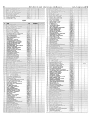30                                                             Diário Oficial do Estado de Pernambuco - Poder Executivo                                           Recife, 17 de janeiro de 2012
 58   IVALDA MARQUES DE OLIVEIRA PESSOA                 020.794.244-75      20           ----        91   RITA JUSSARA ROCHA DE ALMEIDA BARROS              010.502.434-12   40          ----
 59   CECILIA MARIA FREITAS SOUTO LIMA                  374.929.264-72      10           ----        92   MARIA NASCILEIDE DA SILVA                         022.852.964-60   40          ----
 60   DENISE CIBELLE RODRIGUES MARQUES                  049.497.104-51      10           ----        93   ROSINEIDE DUARTE MAGALHAES                        025.220.194-90   40          ----
 61   MARIA AURINA DE SOUZA VIEIRA                      249.954.104-06      10           ----        94   OLIVIA CORREIA BANDEIRA DO NASCIMENTO             038.200.474-41   40          ----
 62   LUCIANA VALQUIRIA SILVINO DOS SANTOS              023.563.744-00      10           ----        95   MARIA NILVA DE FONTES                             035.346.954-88   40          ----
 63   WILLGMA KARLA ARAUJO DE SOUZA                     067.434.944-02      10           ----        96   ANA CELIA DA SILVA                                053.235.444-30   40          ----
 64   LAIANNY KRIZIA MAIA PEREIRA                       074.174.664-60      10           ----        97   MARIA DA PENHA DE MELO                            557.042.474-15   40          ----
 65   ROBERTA MARTINS TORRES                            945.974.644-68      5            ----        98   MONICA MAYANE ARRUDA DE SOUZA                     064.747.704-14   40          ----
 66   MARCIA HELENA GENESIO DE SIQUEIRA                 055.834.924-22      5            ----        99   MARIA YOLANDA DO NASCIMENTO                       286.605.364-87   40          ----
 67   PATRICIA SANTOS LEITE                             041.896.444-04      5            ----       100   MARIA DAS GRAÇAS GOMES SOUZA                      345.913.204-30   40          ----
 68   TIAGO SIQUEIRA DE SOUZA                           062.346.844-16      5            ----       101   THOMAS EVSON MALAQUIAS DE LIMA                    052.059.474-62   40          ----
                                                                                                    102   MARLUCE CIRIACO NUNES                             026.510.994-90   40          ----
                                             XI GERES                                               103   JOZIBEL PEREIRA BARROS                            045.743.254-37   40          ----
                                                                                                    104   LARISSA SOBREIRA DE NOVAES                        055.222.704-89   40          ----
                                                                                                    105   CRISTIANE GABRIEL DE SOUZA                        059.490.354-88   40          ----
                                                                                     PORTADOR DE
 Nº   NOME                                                   CPF         PONTUAÇÃO                  106   ELIENE ROZA DA SILVA                              032.205.134-76   40          ----
                                                                                      DEFICIÊNCIA
  1   EGLINE FEITOSA FERREIRA                           039.638.304-14      90            ----      107   CLAUDIANA ANA DA SILVA                            056.496.064-04   40          ----
  2   ALINE ARAUJO DA SILVA SA                          040.343.364-98      90            ----      108   JORGIANE NUNES LOURENCO                           057.852.044-36   40          ----
  3   RENATA SOCORRO PEREIRA DE FIGUEIREDO              028.432.334-96      90            ----      109   TATIANA RIBEIRO COSTA                             076.061.134-32   40          ----
  4   LUZINEIDE CORDEIRO DE LIMA                        575.316.684-91      85            ----      110   ANA LOUISE PEREIRA DE CARVALHO NUNES              080.106.424-44   40          ----
  5   CLARISSA NOVAES VALGUEIRO BARROS                  047.734.754-12      85            ----      111   EZAQUIELLY FERREIRA PEREIRA                       005.354.383-11   40          ----
  6   EDLANIA MARNE FIGUEREDO                           041.714.024-09      85            ----      112   HILDA CARLA BEZERRA DE LIMA                       028.315.294-09   40          ----
  7   VERA LUCIA NUNES DOS SANTOS                       414.772.864-20      80            ----      113   ANA PAULA SANTIAGO ROCHA                          073.895.934-07   40          ----
  8   SELENIA ELMA DE SA JURUBEBA                       631.378.794-34      80            ----      114   PAULO AUGUSTO DINIZ CARVALHO                      704.388.114-53   35          ----
  9   ADRIANA KARLA DE BARROS NUNES                     021.030.164-32      80            ----      115   GISELE LEITE BARBOSA                              058.503.274-28   35          ----
 10   EDNA FERNANDA DE CARVALHO MELO OLIVEIRA           989.418.954-72      80            ----      116   AGABO DANIEL GODOFREDO VIEIRA LUCKWU              054.823.474-43   35          ----
 11   NADICE PEREIRA DOS SANTOS CORREIA                 220.955.354-72      80            ----      117   ADRIANA CAVALCANTE TORRES                         030.401.744-28   35          ----
 12   ROSE MARIA RAMOS DE MELO                          038.105.614-79      80            ----      118   TAMIRIS LARISSA VOGUEIRA BRANDAO                  055.826.414-08   35          ----
 13   CIBELLY DE SOUZA BRANDAO                          007.924-824-17      80            ----      119   RICLENE MOURATO DE LIMA                           844.201.704-68   30          ----
 14   SANDRA MORENO BARBOSA DA SILVA                    036.203.644-60      75            ----      120   ROSIMERE DANIEL DE SOUZA                          844.978.744-00   30          ----
 15   WILZA MARIA PINTO                                 337.818.774-34      70            ----      121   GEORGIANA SOUSA DO NASCIMENTO                     046.210.744-23   30          ----
 16   KRISNA NOVAES DE SOUZA LIRA                       020.292.984-17      70            ----      122   KARLA SANTANA VIEIRA                              048.576.484-90   30          ----
 17   AUREA ABIGAIL DA FONSECA CARVALHO                 561.214.404-06      70            ----      123   ANA GEORGIA DE NOVAES                             428.242.494-04   30          ----
 18   JOSEILMA MARIA ARAUJO DA SILVA NOVAES             028.113.344-16      70            ----      124   ADACI PEREIRA ALVES                               792.810.364-87   30          ----
 19   ANA KAROLINA SAMPAIO NUNES DE SOUSA               008.488.644-76      70            ----      125   DIANA VIEIRA DA SILVA                             857.567.414-53   30          ----
 20   PATRICIA CARLA GONCALVES ALMEIDA                  041.829.804.17      70            ----      126   SILVANA PAULO BEZERRA                             023.617.494-08   30          ----
 21   CRISTINA MORENO BARBOSA                           041.380.454-22      70            ----      127   MARIA GIZELMA SILVA PEREIRA MAGALHAES             042.063.854-75   30          ----
 22   ANA KATARINA SOBREIRA TAVARES RODRIGUES           045.930.894-76      70            ----      128   VANESSA LUCIA SIMOES SILVA                        013.618.884-23   30          ----
 23   MARIA DAS NEVES SILVESTRE                         491.108.294-15      70            ----      129   AURICLE CAVALCANTE DE LIMA                        044.726.494-03   30          ----
 24   FRANCEMARY DEYSE DOS SANTOS LIMA                  995.176.554-87      65            ----      130   MARIA LUCIENE DE QUEIROZ OLIVEIRA                 026.884.794-07   30          ----
 25   PAULA PATRICIA SAMPAIO DUARTE                     022.483.054-60      65            ----      131   MARIA DE LOUDES DA SILVA CARNEIRO                 562.593.604-87   30          ----
 26   KATHRUIN PRISCILA DE SOUSA FERREIRA               039.381.224-39      65            ----      132   LEONARDO HENRIQUE MONTEIRO DE CARVALHO            071.184.204-33   30          ----
 27   ERLANDIA MARIA DA SILVA                           040.927.394-51      65            ----      133   PATRICIA JANETE DE SOUZA                          844.215.254-72   30          ----
 28   ALESSANDRA DANTAS E SILVA                         028.665.454-78      65            ----      134   MARIA ZELIA VIANA DE SOUZA                        056.090.054-69   30          ----
 29   MARIA PARECIDA ALVES DE QUEIROZ                   023.126.474-78      65            ----      135   JULIANA SA MARCOLINO                              042.027.334-44   30          ----
 30   MARCELA BRANDAO LUCENA                            027.730.324-97      65            ----      136   FABIANO RODRIGUES DE OLIVEIRA                     038.760.744-79   30          ----
 31   MARIA DE SOUZA FERRAZ ARAGAO                      419.162.204-87      60            ----      137   WELLIA CLEBIANNE SILVA MEDEIROS                   052.416.764-81   30          ----
 32   AUDAZI MARIA VIEIRA DE MEDEIROS                   195.164.444-15      60            ----      138   ISABELLA CRISTINA ALVES JURUBEBA                  057.523.274-90   30          ----
 33   LINDINALVA MARIA DA SILVA ALMEIDA                 187.264.884-34      60            ----      139   RITA DE CASSIA XAVIER SILVA                       039.821.974-57   30          ----
 34   MARIA DO CARMO PEREIRA DUARTE                     337.137.744-04      60            ----      140   DENISE CAMPOS DE MAGALHAES NOGUEIRA               073.840.064-57   25          ----
 35   JOSECLEIDE BEZERRA BARROS                         749.327.564-53      60            ----      141   EDVANIA DE SOUZA CAVALCANTE MELO                  389.582.284-15   25          ----
 36   ELZA ALVES SANTOS DE BRITO                        866.128.754-53      60            ----      142   ETIENE MELO SILVA                                 044.825.874-94   25          ----
 37   ANA MARIA IVONALDA TERO CARVALHO                  137.991.424-87      60            ----      143   MARIA SIMONE MOURATO                              029.937.234-05   25          ----
 38   MARIA DO SOCORRO DE CARVALHO NUNES                192.844.034-72      60            ----      144   ELANIA PAULA BEZERRA                              026.214.434-43   20          ----
 39   ALINE FONSECA TERTO                               024.928.404-92      60            ----      145   FLADYA RENATA BEZERRA HONORIO                     040.573.154-03   20          ----
 40   EGLINE FEITOSA FERREIRA                           039.638.304-14      60            ----      146   MARIA DO SOCORRO SOUZA LIMA                       780.605.594-00   20          ----
 41   PEDRO ROLDAO DE ALMEIDA SA                        356.330.775-04      60            ----      147   PATRICIA DE SA TORRES- DEFICIENTE                 038.100.644-16   20        FISICO
 42   ANA CAROLINA ALVES LIRA                           032.744.324-31      60            ----      148   MARIA APARECIDA ALVES DE LIMA NOVAES              418.407.204-68   20          ----
 43   MARIA DO SOCORRO GOMES CARVALHO SOUZA             901.792.264-87      60            ----      149   MARIA VERONICE CAMPOS DA SILVA                    022.546.254-03   20          ----
 44   KLEBIANNY KEYLLA SILVA MAGALHAES                  008.120.494-97      60            ----      150   RITA DE CASSIA DOS SANTOS MARQUES                 035.911.444-01   20          ----
 45   MARIA DAS NEVES SILVA                             410.436.694-34      60            ----      151   MARCIA CAROLINA DE CARVALHO SILVA                 056.682.684-46   20          ----
 46   MARIA DE FATIMA DE SA CAMPOS                      192.020.914-04      60            ----      152   LUCIA VALERIA DA SILVA TEIXEIRA                   932.075.814-04   20          ----
 47   SOFIA SAMELA DE SOUSA BRANDAO                     052.043.894-90      60            ----      153   KATIA JAQUELINE DE CARVALHO E SOUZA DIAS          038.172.144-21   20          ----
 48   NOEMI JESSICA MACEDO SANTOS NOCA                  045.856.494-09      60            ----      154   AURILENE DAMIANA CORDEIRO DE SIQUEIRA MAGALHAES   901.586.794-15   20          ----
 49   JOANNE SERAFIM DE LIMA                            024.522.574-94      55            ----      155   CARMELITA DE MOURA SALVADOR                       173.391.544-34   20          ----
 50   ALECIA ALEDIANE PEREIRA DE MEDEIROS               041.718.844-70      55            ----      156   DANUBIA CARLLA PEREIRA DE LIMA                    026.844.214-20   20          ----
 51   MAGNA HELENA MOURATO DE SA                        408.023.024-91      55            ----      157   JUNIAEDNA DE SOUZA VENANCIO                       071.473.554-07   20          ----
 52   SAMUEL ALVES GOMES BARROS                         040.595.464-61      55            ----      158   YANNARA DANIEL DA SILVA                           068.273.534-51   20          ----
 53   IVANICE FERNANDES DE QUEIROZ VIANA                054.437.594-77      55            ----      159   GERLAINE EDITE DOS SANTOS                         069.133.394-70   15          ----
 54   MARIA DA PENHA LOPES BEZERRA NETO                 124.604.194-49      50            ----      160   VERALEIDE COSTA VASCONCELOS OLIVEIRA              508.786.974-20   15          ----
 55   DOCELINA WANIA DE OLIVEIRA NUNES PAZ              013.240.074-00      50            ----      161   MARIA LUCIA ANDRADE SERRA                         257.725.203-00   10          ----
 56   ROSA ANGELA DOS SANTOS                            214.133.394-68      50            ----      162   SULLEYMA DE FATIMA ANDRADE DA SILVA               064.551.914-63   10          ----
 57   MYRELLA KARENINA GOMES PEREIRA DE OLIVEIRA        009.178.164-71      50            ----      163   FRANCISCA PEREIRA DA SILVA                        696.075.594-87   10          ----
 58   KERCIA ARAUJO MEDEIROS DE SOUZA                   839.804.404-78      50            ----      164   ANNA CONSUELO DE BARROS RODRIGUES                 038.302.754-39   10          ----
 59   ILKA GISELLE PEREIRA GONÇALVES DE LIMA            025.661.814-38      50            ----      165   JULIANA CAROLINE GONÇALVES ALMEIDA                071.352.694-70   10          ----
 60   LEIDINAURA AVELINO DA SILVA                       042.589.634-02      50            ----      166   IVANI ALVES BRASIL LEITE                          000.264.624-27   10          ----
 61   MARIA CONSUELO INACIO VIANA DE ARAUJO             180.106.874-72      50            ----      167   ANETE DA FONSECA TERTO                            050.345.274-21   10          ----
 62   IARA ALVES DINIZ                                  053.967.644-65      50            ----      168   KAMYLLA SUELEN QUINTO NUNES                       067.192.644-60   10          ----
 63   ANA CARMEM MIRANDA SILVA                          665.346.584-53      50            ----      169   SILVIANNE DA SILVA BRANDAO SIQUEIRA               060.808.944-32   10          ----
 64   ELIZANGELA MARIA VIEIRA DANTAS                    028.971.704-33      50            ----      170   GEYSA LIDIANE DE LIRA LEITE                       044.968.914-09   10          ----
 65   MARCIO DE SA AMARAL                               024.347.234-03      50            ----      171   FABIANA MARIA DE LIMA                             041.598.464-59   10          ----
 66   ANDREA MARIA RIBEIRO NUNES                        058.446.354-50      50            ----      172   TATIANA DE OLIVEIRA SARAIVA                       052.266.264-10   10          ----
 67   MARIA DE FATIMA GONCALVES LOPES                   050.222.194-17      50            ----      173   MARILIA MILLENA REMIGIO DA COSTA                  068.950.124-27   10          ----
 68   ANGIE DANIELE BEZERRA DE ALMEIDA                  012.927.764-98      50            ----      174   MARTA NUBIA SAMPAIO DE ALENCAR SOUSA              043.128.724-49   10          ----
 69   NATALIA MONICA DE OLIVEIRA SOUZA                  055.111.584-02      50            ----      175   ILDINAURIA PEIXOTO CABRAL SILVA                   609.051.404-78   10          ----
 70   KATTY MICHELLE DE LIMA                            010.500.154-60      50            ----      176   MARIA DE FATIMA DE SOUZA                          508.210.084-04   10          ----
 71   NATALIA FERRAZ                                    054.983.594-62      50            ----      177   FABIULA IRA ZESELI DE OLIVEIRA                    750.281.404-30   10          ----
 72   ORNIVANIA GOMES DE SOUSA MELO                     750.264.904-25      45            ----      178   NUBIA PEREIRA DOS SANTOS LIMA                     844.603.854-49   10          ----
 73   SILVIA SIBELE DA MOTA E SILVA                     041.815.484-81      45            ----      179   CARLA BETANIA DE AS NOGUEIRA                      705.804.304-25   10          ----
 74   LORENA LUCIA CABRAL                               030.175.394-66      45            ----      180   MARIA NILZA DE FONTES                             035.346.964-50   10          ----
 75   CLENILDA RITA MOURATO DO NASCIMENTO               680.204.494-34      45            ----      181   ADRIANA DE LIMA CRUZ MAGALHAES                    000.278.264-22   10          ----
 76   ELBA MARIA DA SILVA                               033.148.184-75      45            ----      182   JULIANA PAULA GONCALVES COELHO                    283.560.928-84   10          ----
 77   POLLYANA KARLA FERREIRA                           013.858.244-29      45            ----      183   KERLY CRISTINA BARBOSA MAGALHAES                  037.337.044-01   10          ----
 78   ANDREA MARIA RIBEIRO NUNES                        058.446.354-50      45            ----      184   ARTEMES JANE XAVIER PEREIRA LIMA                  030.410.814-66   10          ----
 79   MELAINE GABRIELA DE SA BEZERRA SANTANA            052.596.124-00      45            ----      185   ERICA REGINA DA SILVA                             049.949.764-30   10          ----
 80   LARISSA RAPOSO DINIZ                              033.278.134-85      45            ----      186   LUCIANA ROBERTA DOS SANTOS                        038.545.374-41   10          ----
 81   MARILENE ALVES DE CARVALHO                        680.190.414-00      40            ----      187   ADRIANA KLERE GONÇALVES DA SILVA                  034.958.984-41   10          ----
 82   MARIA DA PENHA NOVES VALGUEIRO                    173.125.664-72      40            ----      188   CLEBIANA ALVES E SILVA                            049.154.984-92   10          ----
 83   MARGARETE LEITE DE CALDAS                         821.625.304-49      40            ----      189   DALLINY CIBELLY TERTO CARVALHO                    053.833.934-98   10          ----
 84   MARIA DA CONCEIÇAO DA SILVA E SA                  341.425.174-49      40            ----      190   EDIVANIA GONÇALVES PATRIOTA MAGALHAES             046.828.334-05   10          ----
 85   AURICLEIA ELIODORO LUCENA DE SOUSA                034.741.124-06      40            ----      191   LUCELIA DUARTE DE LIMA                            010.159.114-47   10          ----
 86   ALESSANDRA CAMPOS TAVARES DE SOUSA                026.116.164-42      40            ----      192   ELIZABETE NOGUEIRA FAUSTINO                       055.575.134-18   10          ----
 87   MARIA DE LOURDES GOMES                            330.730.664-20      40            ----      193   MARIANA BOULITREAU SIQUEIRA CAMPOS BARROS         047.730.494-05   10          ----
 88   ANA CRISTINA ROCHA E SILVA                        747.319.714-20      40            ----      194   MIRIAN PATRICIA LIMA GONCALO                      056.411.934-29   10          ----
 89   MARIA JOSE MOURATO CANDIDO TENORIO                434.458.024-91      40            ----      195   AMANDA MORAES DE OLIVEIRA                         022.215.525-63   10          ----
 90   EVANETE BARROS VENANCIO BARBOZA                   900.159.404-20      40            ----      196   BARBARA LUIZA PEIXOTO BARBOSA                     061.346.434-67   10         ----
 