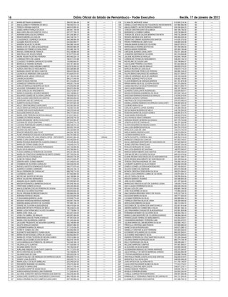 16                                                              Diário Oficial do Estado de Pernambuco - Poder Executivo                                 Recife, 17 de janeiro de 2012
  22   MARIA BETANHA GUIMARAES                           308.553.304-49   80         ----     128   ELIANA DE ANDRADE VIANA                        615.855.214-34   60         ----
  23   ANA ELIZABETH FERREIRA DE MELO                    706.492.514-15   80         ----     129   DANIELLE DAS GRACAS DE FIGUEIREDO NEGROMONTE   027.968.984-58   60         ----
  24   TEREZA VIRGINIA SANTOS                            408.915.855-91   80         ----     130   ANA ELIZABETE JACOB PEDROSA PIMENTEL           039.336.924-23   60         ----
  25   IZABEL MARIA FRANÇA DA SILVA                      264.961.194-49   80         ----     131   TEREZA CRISTINA SANTOS ALMEIDA                 060.166.756-52   60         ----
  26   ANA CAROLINA DOS SANTOS VILELA                    007.477.794-73   80         ----     132   MARIANGELA DOBBIN CABRAL                       028.749.884-05   60         ----
  27   ADRIANA KARLA SILVA CORREIA                       001.249.364-31   80         ----     133   TERESA DE JESUS CALDAS BOMPASTOR NETA          040.732.294-94   60         ----
  28   RENATA MEIRELLES SOUZA                            040.748.724-71   80         ----     134   RENATA ANDREIA DOS SANTOS                      895.484.004-30   60         ----
  29   CLAUDENICE LOURENÇO DA SILVA                      044.296.554-05   80         ----     135   SEBASTIAO OSMAR SIQUEIRA DOS SANTOS            414.030.373-53   60         ----
  30   GLAUBIA ROCHA DA SILVA                            033.893.064-71   80         ----     136   PEDRO FERREIRA DE LIMA FILHO                   045.806.534-08   60         ----
  31   SANDRA SILVA DE OLIVEIRA                          934.586.144-00   80         ----     137   VANUSA MARIA SOARES DE OLIVEIRA                026.673.674-21   60         ----
  32   MARIA ALICE DE LIMA ALBUQUERQUE                   048.693.884-05   80         ----     138   MARIA EMILIA RODRIGUES ROCHA                   057.394.584-55   60         ----
  33   AMANDA DA FONSECA CAVALCANTI                      053.488.194-76   80         ----     139   ANGELA MARIA FERREIRA                          025.383.164-48   60         ----
  34   RAFAEL FERREIRA DE FRANCA                         043.108.864-00   80         ----     140   CAROLINE SOARES CAVALCANTI                     034.211.364-08   60         ----
  35   ANA PAULA DE SOUZA FARIAS                         913.077.915-49   80         ----     141   JOANATAN SANTANA DE OLIVEIRA                   061.416.644-66   60         ----
  36   MEIRE WILMA FAUSTINO PEREIRA                      855.480.224-15   80         ----     142   JULIENE BEZERRA DE ARAUJO                      042.840.184-85   60         ----
  37   LORENZA PINTO DE LEMOS                            784.617.314-68   75         ----     143   LORENA DE FATIMA DO NASCIMENTO                 046.253.134-14   60         ----
  38   CLAUDECYTA MARIA CARVALHO DA HORA                 103.682.644-91   75         ----     144   MICHELINE DE SOUSA LIMA                        020.199.844-07   60         ----
  39   MARICELIA TAVARES BORGES                          033.161.404-92   75         ----     145   ILKA ELAINE PEREIRA COUTINHO                   051.623.964-35   60         ----
  40   ALESSANDRA CARLA MEDINA CAMPOS                    023.679.354-32   75         ----     146   DALETE BIANCA LINS DE ARAUJO                   499.655.574-20   60         ----
  41   AUREA CRISTINA DO NASCIMENTO                      824.268.994-68   75         ----     147   MARCIA REGINA DE LIMA SILVA                    036.679.774-33   60         ----
  42   MARIANA XAVIER DE MELO SANTOS                     059.457.604-04   75         ----     148   MARIA CRISTIANE PERECLES PEREIRA               060.680.334-30   60         ----
  43   LEONOR DE ANDRADE LIMA GUEDES                     973.604.574-91   75         ----     149   FELIPE BRAVO MACHADO DE ANDRADE                052.317.044-07   60         ----
  44   MARCELIA DE JESUS CARVALHO                        321.160.474-04   70         ----     150   CARLOS HENRIQUE SILVA DE ANDRADE               040.103.344-95   60         ----
  45   CREMILDA SOARES                                   840.211.444-04   70         ----     151   VIVIANE QUEIROZ PINTO E SILVA                  035.502.184-60   60         ----
  46   JAIDETE PAIVA FREITAS                             601.312.094-34   70         ----     152   FLAVIA ROBERTA DE ARRUDA BARROS                051.161.874-38   60         ----
  47   JOSINEIDE FERREIRA DA SILVA                       449.281.734-49   70         ----     153   MIRIAN MARIA SILVA DE OLIVEIRA SOUSA           047.375.094-50   60         ----
  48   CARLOS MARCILIO BEZERRA DA SILVA                  276.054.854-68   70         ----     154   CASSIA MICHELE DA SILVA RODRIGUES              058.013.664-74   60         ----
  49   JACILENE FERNANDES DA SILVA                       399.873.454-68   70         ----     155   ANA CLAUDIA BARBOSA                            060.167.784-60   60         ----
  50   JOSE CARLOS DO NASCIMENTO                         022.273.504-07   70         ----     156   LEANDRO CAVALCANTE RODRIGUES                   035.649.624-41   55         ----
  51   MARIA ELISANGELA SOARES MENDES                    033.128.864-81   70         ----     157   MAGDA ROSANGELA BARBOSA DA SILVA               007.839.164-42   55         ----
  52   EDUARDO GOMES DE OLIVEIRA JUNIOR                  766.808.434-72   70         ----     158   GRACIANA MARINHO MORAES DE ARAÚJO              018.540.914-84   55         ----
  53   ANA CLAUDIA VASCONCELOS SANTOS                    586.923.204-04   70         ----     159   SANDRA JACINTA FURTADO                         223.689.654-91   55         ----
  54   JOSOILMA LINO DE CARVALHO                         024.601.624-80   70         ----     160   ANA PAULA DE SOUZA BAGANHA                     576.473.483-53   55         ----
  55   ALBERTO DA SILVA FARIAS                           027.847.924-39   70         ----     161   DANIELLA MARIA NEMESIO DE ARRUDA CAVALCANTI    045.360.804-30   55         ----
  56   KELLY CRISTINE BRAZ CAVALCANTI                    033.383.304-05   70         ----     162   LUCIENE MARIA SILVA                            168.471.724-87   55         ----
  57   GILDA MARIA DE ARRUDA SANTOS DA SILVA             192.583.724-68   70         ----     163   CARLOS ALBERTO LOPES SOARES                    215.389.484-00   55         ----
  58   LOUISE DOS ANJOS ANDURAND                         036.375.044-48   70         ----     164   GEYSA MARIA BEZERRA DE MELO                    448.132.524-00   55         ----
  59   DUCILENE MARIA DA SILVA                           495.777.004-20   70         ----     165   ROSEANE MARIA DE SOUZA GOMES                   028.960.814-70   55         ----
  60   MARIA JOSE PEREIRA DA ROCHA ARAUJO                613.231.954-91   70         ----     166   VILMA MARIA RODRIGUES                          036.922.074-92   55         ----
  61   CARMELITA PREIRA NUNES                            084.835.744-20   70         ----     167   AILA PATRICIA FARIA CARNEIRO                   034.533.264-40   55         ----
  62   MARIA REGINEIDE VIEIRA CAVALCANTI                 857.623.504-87   70         ----     168   ADRIANA DENIZE MOREIRA SALDANHA                887.176.744-68   55         ----
  63   LUCIANA DE SOUZA SANTANA                          032.804.714-78   70         ----     169   JOSEFA ALVES DE CARVALHO                       166.191.024-68   50         ----
  64   LUCIANA RODRIGUES CAMPELO RABELO                  866.432.314-34   70         ----     170   CLOVIS EDUARDO DE MOURA COSTA                  665.274.304-34   50         ----
  65   LECY PRACIANO LIMA                                362.003.104-59   70         ----     171   ANA LUIZA BARBOSA BATALHA                      554.753.374-20   50         ----
  66   EDJANE GALINDO DALTO                              030.420.684-98   70         ----     172   MARLUCIA LUIZA DE LIMA                         334.213.744-49   50         ----
  67   ERALDO MENEZES LIMA FILHO                         484.054.182-53   70         ----     173   NADIJA MARIA DANTAS ALVES                      249.018.654-04   50         ----
  68   ALINE WANESSA DE SOUZA ALBUQUERQUE                052.761.684-23   70         ----     174   LUCINEIA BARROS SILVA                          879.163.554-34   50         ----
  69   VERONICA MARIA DE LIMA GOMES LOPES - DEFICIENTE   929.861.884-00   70       VISUAL     175   ANITA DUCASTEL CORREIA LIMA                    658.393.314-49   50         ----
  70   MARIA CLARA VIEIRA MARQUES                        040.462.834-67   70         ----     176   MARIA DA CONCEICAO CARLOS                      501.823.744-91   50         ----
  71   MARIA ROXANA RESENDE DE ALMEIDA RABELO            410.335.404-63   70         ----     177   GILDA LINDOMAR MONTEIRO DE VASCONCELOS         767.322.584-00   50         ----
  72   MARIA DE FATIMA GOMES SILVA                       178.505.414-72   70         ----     178   JEANE CRISTINA FRANCELINO                      030.837.324-30   50         ----
  73   DENISE ANDREA DE OLIVEIRA FERNANDES               040.102.284-66   70         ----     179   RIVALDO MARQUES DE SOUZA                       238.959.344-53   50         ----
  74   PAULA SILVA ARAGAO                                043.756.094-51   70         ----     180   ANA LUCIA BARROS DE SANTANA                    166.572.094-87   50         ----
  75   FLAVIA GABRIELLE PEREIRA DE OLIVEIRA              055.321.854-92   70         ----     181   MARCIA MARIA RIBEIRO DOS SANTOS                371.985.054-49   50         ----
  76   MARIA DA CONCEICAO BARBOSA DE BRITO GOMES         027.752.034-25   70         ----     182   JOELMA DE MELO ULISSES DA SILVA                895.418.474-04   50         ----
  77   JADELVYA FELIX GONÇALVES                          038.624.734-06   70         ----     183   ELAINE REGINA VASCONCELOS DO NASCIMENTOS       024.847.484-77   50         ----
  78   ALINE DE FARIAS DINIZ                             043.213.924-97   70         ----     184   KATIA REGINA NASCIMENTO DE VASCONCELOS         354.183.034-49   50         ----
  79   DEBORA NERY GOMES RIBEIRO                         037.306.814-00   70         ----     185   TERESA CRISTINA ANDRADE DE LIMA                706.385.194-20   50         ----
  80   CHAMENA DE OLIVEIRA CARVALHO                      026.648.534-06   70         ----     186   LUCINERY ALBERTA DA SILVA RAMOS                620.682.024-68   50         ----
  81   RAFAELA BATISTA DOMINGUES PONTES                  046.371.674-42   70         ----     187   IZABELA GOMES LACERDA MONTENEGRO               387.183.834-91   50         ----
  82   ALBERICO GOMES CARNEIRO                           385.444.154-15   65         ----     188   GILSON GOMES DE ANDRADE                        625.610.064-68   50         ----
  83   PAULA FERREIRA DE CARVALHO                        889.795.714-53   65         ----     189   MONICA CRISTINA CERQUEIRA DA SILVA             388.274.094-91   50         ----
  84   LUZINEIDE LOBATO                                  357.982.894-00   65         ----     190   VANIA LUCIA CARNEIRO LUMBA DE OLIVEIRA         330.674.654-15   50         ----
  85   MICHELINE XAVIER DE MOURA                         044.186.884-39   65         ----     191   JAILCE CARLA DA SILVA                          756.295.934-04   50         ----
  86   ERICK VALDEVINO BERNARDO                          057.117.024-24   65         ----     192   RENATA BARROS TAVARES                          020.486.664-26   50         ----
  87   AMANDA SILVA LINARD GOMES                         972.500.823-53   65         ----     193   JANE ALVES CABRAL                              421.167.244-49   50         ----
  88   MAGDA ROSANGELA BARBOSA DA SILVA                  007.839.164-42   65         ----     194   MARIA DAS GRACAS ALVES DE QUEIROZ LESSA        128.535.774-49   50         ----
  89   CRISTIANE GOMES DA SILVA                          029.345.294-60   65         ----     195   ANA CLAUDIA FERREIRA DA SILVA                  906.528.354-49   50         ----
  90   ANA ELEONORA COELHO PEREIRA DE SOUSA              010.501.934-82   65         ----     196   SELMA LUIZA DE LIMA                            808.860.194-00   50         ----
  91   GRACIELE OLIVEIRA FAUSTINO                        038.840.644-52   65         ----     197   JOSE GUILHERME DA SILVA                        172.884.444-49   50         ----
  92   SILVIA VIRGINIA RODRIGUES MACIEL                  030.884.524-28   65         ----     198   ANA CANDIDA BENVINDO PINTO DE SOUZA            976.210.724-15   50         ----
  93   ADRIANA PATRICIA VIEGAS                           032.053.644-06   65         ----     199   DUCILENE MARIA DA SILVA                        495.777.004-20   50         ----
  94   FLAVIA MARIA BARROS LAVRA                         019.836.774-00   65         ----     200   LUCIANA FERREIRA DA SILVA                      592.989.954-15   50         ----
  95   MAGNAH MORGANA MORAIS ANDRADE                     040.091.784-00   65         ----     201   THEREZA CRISTINA SILVA DE SENA                 036.206.484-92   50         ----
  96   DEBORA MARIA AZEVEDO DE OLIVEIRA                  767.960.194-15   65         ----     202   HERCILEIDE RIBEIRO DA SILVA                    382.112.034-72   50         ----
  97   DENISE DE OLIVEIRA ALBUQUERQUE                    038.415.524-39   65         ----     203   GIOCONDA DE OLIVEIRA DOS SANTOS MELO           022.501.814-46   50         ----
  98   MARILENE SPOSITO PESSOA DE MELO                   180.434.614-49   60         ----     204   ANDREA MARIA DO CARMO MELO SILVA               026.361.394-19   50         ----
  99   MARIA LUCIA FATIMA MELO ALVES CALABRIA            137.778.664-15   60         ----     205   JULLYANA MARIA CHAGAS DE ALBUQUERQUE           043.581.924-08   50         ----
 100   MARIA JOSE VIDAL LUZ                              623.407.434-00   60         ----     206   FERNANDA KENIANY DE OLIVEIRA SILVA             045.363.784-13   50         ----
 101   JOSELITA CABRAL DE ARAUJO                         435.897.404-00   60         ----     207   MARIA CLARA MONTEIRO DE OLIVEIRA DOURADO       198.984.284-49   50         ----
 102   MARIVANIA DIAS DE FRANCA ARAUJO                   197.907.834-34   60         ----     208   FRANCICLEIDE FERRAZ DO NASCIMENTO              019.342.234-41   50         ----
 103   MARIA LENILDA ARRUDA CAMPOS                       291.240.424-04   60         ----     209   CASSANDRA ANDRADE FERREIRA LIMA                622.263.472-91   50         ----
 104   JACILENE PRUDENTE DE SIQUEIRA QUEIROZ             522.148.504-49   60         ----     210   JULIANA MARIA DE LIMA BEZERRA DA SILVA         032.999.144-21   50         ----
 105   SALETE ARAUJO DANTAS                              349.841.864-53   60         ----     211   PRISCILLA CRISTINA LIMA PASSOS                 037.609.984-45   50         ----
 106   JOZERMIRTA MARIA DE ARAUJO                        371.518.434-53   60         ----     212   GIANE DA SILVA RODRIGUES                       045.673.286-12   50         ----
 107   IVONETE GOMES DE LIRA                             345.855.594-34   60         ----     213   DANIELLE CRISTINE ALVES FERREIRA               053.405.034-45   50         ----
 108   SUZANETE NASCIMENTO CUNHA SILVA                   630.686.644-20   60         ----     214   ACIONEIDE APOLINÁRIO DE OLIVEIRA               890.030.554-91   50         ----
 109   MARIA DA NATIVIDADE LOPES DE SOUZA                692.862.804-91   60         ----     215   GLEYSIANE NASCIMENTO SILVA                     042.078.264-83   50         ----
 110   MARIA DE FATIMA TEIXEIRA DE MOURA GOMES           479.514.864-34   60         ----     216   SANDRA FERREIRA DA CRUZ MARTINS DA SILVA       781.384.344-49   50         ----
 111   MARIA CELIA GOMES ALVES DA SILVA                  682.878.104-00   60         ----     217   SOLANGE MARIA RODRIGUES SILVA                  868.774.704-78   50         ----
 112   LUCIA MARIA ALVES PIMENTEL DE ARAUJO              742.329.164-15   60         ----     218   KELLY RODRIGUES DA SILVA                       026.299.284-11   50         ----
 113   VALERIA LEITE QUINTAS                             477.425.504-15   60         ----     219   MILLENE BARROSO CAMPOS                         047.481.954-01   50         ----
 114   SILVANIA MARIA TELES                              735.792.034-87   60         ----     220   GLAUCIANE DA SILVA NUNES                       030.892.464-90   50         ----
 115   AURILANE RIBEIRO CAVALCANTI CAMPOS                401.717.874-04   60         ----     221   ALESSANDRA REMIGIO DE FARIAS ANDRADE           022.376.344-67   50         ----
 116   KATIA CRISTINA DE OLIVEIRA                        732.708.904-78   60         ----     222   JULIA RAFAELLY DE MATOS BARBOSA JORDAO         049.202.684-08   50         ----
 117   GILVANIA DIAS DE LIMA                             025.053.034-10   60         ----     223   CYNTHIA ANDRESSA DA SILVA                      030.888.794-80   50         ----
 118   GLADYS ACCIOLY DE MENEZES DE BARROS E SILVA       809.629.714-72   60         ----     224   ANA PAULA FREIRE COSTA LEITE DOS SANTOS        022.525.514-61   50         ----
 119   DIANNY LUNA SOARES                                029.293.774-10   60         ----     225   MARISTELA VILA NOVA DIAS                       048.529.484-29   50         ----
 120   MARIA SUELY DA SILVA UMBELINO                     223.346.534-20   60         ----     226   JOÃO BATISTA DE OLIVEIRA NETO                  071.700.184-97   50         ----
 121   RISOMERE REZENDE DO AMARAL                        476.074.404-53   60         ----     227   LUCIA CRISTINA DIDIER NUNES DA SILVA           771.912.774-91   50         ----
 122   GEORGETH MARIA DIAS                               350.411.704-44   60         ----     228   DANIELLE CRISTINE NERI COSTA                   038.977.274-71   50         ----
 123   CLAUDINA GORETHE MUNIZ SILVA                      975.396.514-15   60         ----     229   SHENIA NADEGE PIMENTEL                         045.630.194-10   50         ----
 124   AUREA ANDREIA SOARES LIMA FERREIRA                711.526.444-91   60         ----     230   MONICA FERREIRA BORBA                          054.954.324-44   50         ----
 125   JULYANE CHRISTINY MATIAS PEREIRA DOS SANTOS       032.039.454-95   60         ----     231   CYBELE CORREIA PAIVA MONTEIRO                  059.567.584-06   50         ----
 126   JOANA DARC SOARES DO NASCIMENTO SANTIAGO          864.758.004-49   60         ----     232   EMMANUELLY FERNANDA PIMENTEL DE CARVALHO       064.131.054-45   50         ----
 127   KARLA VIRGÍNIA FALCÃO CAMPOS CAVALCANTI           007.785.994-42   60        ----      233   ELISABETH MARINHO DOS SANTOS                   931.586.704-10   50         ----
 