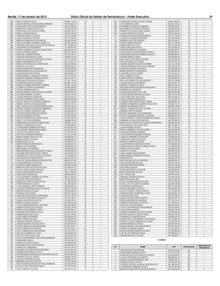 Recife, 17 de janeiro de 2012                            Diário Oficial do Estado de Pernambuco - Poder Executivo                                                                         19
 658   RENE OLIVEIRA DA SILVA                     034.891.114-94   15        ----      764   CONCEIÇÃO MICHELLE ALVES TEXEIRA                     040.001.664-84      10           ----
 659   KASSIA CRISTINA UCHOA SOARES BARBOSA       057.661.804-70   15        ----      765   JOYCE MARIA GALINDO                                  052.579.184-12      10           ----
 660   ROSA MARIA LEITE DO NASCIMENTO             188.572.398-96   10        ----      766   GUTEMBERG MOURA DE ANDRADE                           046.900.234-41      10           ----
 661   BRASELINA JUCIENE PEIXOTO SÁ               733.142.424-68   10        ----      767   ANA MARIA DE OLIVEIRA CORDEIRO                       042.280.974-80      10           ----
 662   PEDRO PAULO DE SOUZA OLIVEIRA              022.548.184-73   10        ----      768   ROBERTO DE SOUZA COSTA JUNIOR                        053.820.124-07      10           ----
 663   MARILIA LIMA DE ARAUJO                     044.587.464-30   10        ----      769   JULIANA APARECIDA DA SILVA                           052.351.924-94      10           ----
 664   VANESSA GOMES DE SOUZA                     052.244.744-93   10        ----      770   JULIANA DE KASSIA EMIDIO BEZERRA                     047.773.124-45      10           ----
 665   JOSUE FRANCISCO DA SILVA                   372.115.364-20   10        ----      771   JULIANA DE ANDRADE MONTEIRO                          051.450.534-60      10           ----
 666   MANOELA AURELIANO DOS SANTOS               055.404.624-59   10        ----      772   MANOELA ALVES DE QUEIROZ                             053.732.244-21      10           ----
 667   ANA LUIZA BORBA CARNEIRO CAMPELLO          065.657.024-52   10        ----      773   OSCAR TORRES AZEVEDO                                 061.517.164-85      10           ----
 668   BARBARA CAROLINNE CAVALCANTI DE ARAUJO     051.728.594-03   10        ----      774   JANAINA MARIA DA SILVA                               049.174.354-80      10           ----
 669   VERA MARIA DO NASCIMENTO                   731.620.514-87   10        ----      775   FABIOLA MACIEIRA ROCHA                               007.376.853-79      10           ----
 670   SIMONE LOUREIRO DE SOUZA CAVALCANTE        699.540.544-72   10        ----      776   FRANCIELI MERCES DE ARRUDA                           062.222.204-01      10           ----
 671   KATIA ANTONIETA GOMES                      864.292.134-04   10        ----      777   PAULA MARIA DA VEIGA PESSOA PORTELA                  059.055.694-01      10           ----
 672   MARIA DE LOURDES PEREIRA                   024.418.494-17   10        ----      778   ALESSANDRA SANTOS FERREIRA DA SILVA                  058.890.684-07      10           ----
 673   GERLANIA DOS SANTOS COSTA                  036.060.754-30   10        ----      779   DAIANNE RAFAEL VIEIRA                                048.585.934-36      10           ----
 674   MARIA DA CONCEICAO MONTEIRO DA SILVA       039.101.464-38   10        ----      780   PAULA MAITE DOS SANTOS ATAIDE                        054.218.944-52      10           ----
 675   MIRCELANE MARTINS DA SILVA                 045.179.914-31   10        ----      781   SUELY BALBINO DE OLIVEIRA                            272.725.914-04      10           ----
 676   MARCELO ANTONIO DE OLIVEIRA SILVA          056.344.264-64   10        ----      782   ZULEINE XAVIER DOS SANTOS GOMES                      051.011.144-05      10           ----
 677   NATHALIA LEITE LINO                        065.463.044-57   10        ----      783   LARISSA MARQUES CAVALCANTI ANDRADE                   055.154.624-75      10           ----
 678   SANDRA APARECIDA RODRIGUES                 625.323.594-04   10        ----      784   CAROLINA SILVEIRA VILASBOAS                          023.099.525-08      10           ----
 679   MARIA ROSEANE ALVES DOS SANTOS             732.039.394-87   10        ----      785   MARIA ADRIANA DE SOUZA SILVA                         054.961.904-60      10           ----
 680   ALEXSANDRA ALVES PESSOA                    056.240.904-12   10        ----      786   LUCIDEISE DA SILVA GOMES                             051.924.324-21      10           ----
 681   MARIA GABRIELLY MACHADO DE MELO            067.381.344-44   10        ----      787   KAYLA CAMPELO COSTA                                  055.420.874-18      10           ----
 682   JENNIFER SABRINA FERREIRA DA SILVA         060.615.024-27   10        ----      788   CAMILA BORGES CARNEIRO                               069.755.864-97      10           ----
 683   REGILANDIA HELENA DE AZEVEDO               071.327.134-50   10        ----      789   ANA LUIZA FARIAS DE VASCONCELOS                      063.736.184-98      10           ----
 684   ELISSANDRA SANTOS AZEVEDO                  053.003.174-46   10        ----      790   JULIANA GOIS DO NASCIMENTO                           059.735.674-27      10           ----
 685   URSULA CATARINA MONTEIRO CORREIA           047.224.134-60   10        ----      791   VANDERLI SARINHO DE MELO                             069.527.224-16      10           ----
 686   ELISABETH PEREIRA DE MENESES               052.681.884-02   10        ----      792   MORGANA MARQUISIA RIBEIRO MENDONCA                   069.133.024-79      10           ----
 687   CINTHIA FERREIRA ANGELO                    065.446.684-00   10        ----      793   ROMANAN SILVA BORGES                                 052.751.874-32      10           ----
 688   VALERIA AMARAL CAVALCANTI DE OLIVEIRA      659.982.354-87   10        ----      794   HELENA DE AGUIAR ACIOLI LINS                         060.056.584-09      10           ----
 689   DULCEANA RIBEIRO LACERDA                   029.421.534-40   10        ----      795   CASSIA SIMONE RODRIGUES LEMOS                        066.144.474-08      10           ----
 690   CLAUDIA MARIA ROCHA MOURA                  035.797.404-23   10        ----      796   CAIO CESAR LIRA CAVALCANTI                           063.318.284-27      10           ----
 691   ANTONIO FERREIRA ROSA JUNIOR               888.223.894-68   10        ----      797   CAMILA FERREIRA BRASILIANO                           073.703.814-47      10           ----
 692   DANYLA PRISCILLA FRANCISCA BARBOSA         048.016.134-89   10        ----      798   THAMIRIS MARIA NASCIMENTO CABRAL                     064.686.654-00      10           ----
 693   FABIANA SOARES DE ALBUQUERQUE              037.970.704-70   10        ----      799   BARBARA MARANHAO CALABRIA CAVALCANTI                 073.922.774-21      10           ----
 694   EMILLI NATALIA DOS SANTOS NUNES MOURA      065.720.344-02   10        ----      800   AMANDA DE MIRANDA SANTOS                             068.532.194-06      10           ----
 695   SIMONE TENORIO DE SIQUEIRA ZIMMERLE        018.800.334-70   10        ----      801   CIBELLE CRISTINA SILVA DE OLIVEIRA                   073.151.024-00      10           ----
 696   PAULIETY SHIRLEY FREIRE DE LIMA            026.445.064-76   10        ----      802   ADRIANA LOPES FERREIRA                               057.459.274-10      10           ----
 697   VALERIA CRISTINA MARIA DE FRANCA           032.541.804-70   10        ----      803   MAYARA TAYNNA DE SOUZA MARQUES                       068.686.664-97      10           ----
 698   CRISTIANE MENDES DA SILVA                  034.580.704-94   10        ----      804   DENYSE FIGUEIREDO MAXIMO CLAUDINO                    069.049.814-40      10           ----
 699   PATRICIA ROBERTA DOS SANTOS SILVA          044.837.844-20   10        ----      805   THALES ROBERTO FERREIRA BARBOSA DE MELO              076.265.024-93      10           ----
 700   GIZELLY DA COSTA FERREIRA                  048.848.754-43   10        ----      806   EMMANUELLE SOUZA DE SANTANA                          066.706.504-00      10           ----
 701   IVANIA MARIA DE AZEVEDO HERCULANO          398.905.114-87   10        ----      807   MARIA CECILIA PAULINO DOS SANTOS RODRIGUES           066.286.404-26      10           ----
 702   MICHELLI DOMINGOS DA SILVA                 010.260.084-84   10        ----      808   THAIS RAFAELA LIRA CAVALCANTI                        063.318.294-07      10           ----
 703   LUCIANA MARIA BARBOSA DE MELO              051.490.904-84   10        ----      809   JULIANA KARINE DA SILVA                              081.131.824-97      10           ----
 704   ALDO MANOEL BRANQUINHO NUNES               049.212.384-56   10        ----      810   MARILIA GABRIELLE SANTOS NUNES                       076.922.494-66      10           ----
 705   CLAUDIA FELICIANO DA SILVA                 073.720.574-18   10        ----      811   CAROLINE BORGES CARNEIRO                             083.959.894-74      10           ----
 706   ANA COELI ASSAMANN VAREJAO                 321.561.544-49   10        ----      812   LUIS RICARDO RODRIGUES MARIANO                       080.243.794-06      5            ----
 707   AMARO COSME DA SILVA FILHO                 334.544.264-72   10        ----      813   LUZINETE HERMINIO DOS SANTOS                         142.800.944-20       5           ----
 708   MARIA LUZINETE DA SILVA                    653.528.584-72   10        ----      814   JOANA DARC SANTOS DA SILVA                           038.068.904-98       5           ----
 709   NORMA ROSA DA LUZ                          432.608.614-91   10        ----      815   MARCELO MERENCIO RAMOS                               869.111.634-04       5           ----
 710   MARCIA MARIA XAVIER DA SILVA               451.929.014-72   10        ----      816   CLAUDIA PATRICIA ALMEIDA DA SILVA                    021.985.044-56       5           ----
 711   ANEZIO LUIZ DE MORAIS                      438.886.824-87   10        ----      817   GENHA CAROLINA REGO DE ARAUJO PINTO                  141.845.914-34       5           ----
 712   MARIA ANGELA DE BARROS                     429.089.304-04   10        ----      818   ANDREA COSTA DUARTE                                  509.308.694-00       5           ----
 713   MARIA BETANIA GONCALVES DINIZ DA SILVA     440.472.404-78   10        ----      819   JAIRO FELIX E SILVA                                  476.033.214-68       5           ----
 714   SOLANGE MARIA RODRIGUES TORRES             425.625.624-53   10        ----      820   JOSELIA MARIA MUNIZ MENDES                           653.633.884-72       5           ----
 715   TEREZINHA DE JESUS SOUZA DE OLIVEIRA       712.315.604-87   10        ----      821   MARIA ANDREIA CORDEIRO DA SILVA                      796.779.404-49       5           ----
 716   JACQUELINE DE FARIAS SANTOS                432.124.254-15   10        ----      822   NIZIANI MIOTTO                                       045.893.157-85       5           ----
 717   PAULA DE CASSIA MENDES DE MOURA TANI       509.262.414-00   10        ----      823   ANA CRISTINA DA SILVA FERREIRA                       920.000.534-91       5           ----
 718   GILVAN BARBOSA DOS SANTOS                  544.622.074-91   10        ----      824   ANA CLAUDIA LIMA DA SILVA                            020.021.424-16       5           ----
 719   ELISABETE MARIA RODRIGUES                  609.555.704-68   10        ----      825   VALDENIO PEREIRA BEZERRA                             025.519.784-59       5           ----
 720   MARIA DAS GRACAS SOUZA DA SILVA            651.788.074-72   10        ----      826   JAEL MARIA DA SILVA                                  026.074.244-96       5           ----
 721   RITA DE CASSIA VICIRA MARQUES              698.137.604-00   10        ----      827   MILENA BEZERRA DE ALENCAR                            025.899.604-84       5           ----
 722   MARIA JOSE BEZERRA DA SILVA                782.211.884-68   10        ----      828   MARIA JAQUELINE DA SILVA                             030.383.774-81       5           ----
 723   JOSE ANDRE RODRIGUES                       694.885.254-87   10        ----      829   KELLY MARIA LIMA                                     046.704.564-07       5           ----
 724   AJAX DAGOBERTO MORAES FILGUEIRA            289.177.902-91   10        ----      830   EMANUELA PEREIRA DA SILVA                            014.404.424-28       5           ----
 725   ALCILENE PRAIA DOS SANTOS                  782.502.264-53   10        ----      831   MARIA EDILMA DE LIMA                                 045.751.654-25       5           ----
 726   ROSINALVA JOSEFA DE PAIVA SILVA            817.658.784-20   10        ----      832   MYRTS JULIANA LIMA SOUSA LEÃO                        047.497.784-60       5           ----
 727   ETIENE MARIA SILVA SOUZA                   621.436.464-53   10        ----      833   VILMA LUCIA DOS SANTOS ALMEIDA                       048.595.904-65       5           ----
 728   LEANY QUEIROZ LOPES FERREIRA               708.952.284-91   10        ----      834   VALDERLENE SIMOES SILVA                              050.777.004-86       5           ----
 729   LUCILENE RODRIGUES BATISTA DA SILVA        890.613.734-68   10        ----      835   NATALIA MEDEIROS DE PAULA                            055.579.804-66       5           ----
 730   MAURICEIA PAULA DA SILVA                   934.825.584-34   10        ----      836   ALICE DO AMARAL PEDRO SANTOS                         013.125.054-00       5           ----
 731   SELMA DA SILVA FARIAS                      834.551.754-49   10        ----      837   ANDREZA ROSE DE MIRANDA COSTA                        049.878.854-76       5           ----
 732   JOSILENE MALAQUIAS DE LIMA MACIEL          935.729.724-34   10        ----      838   ELANE MARTINS VIDAL                                  055.730.304-42       5           ----
 733   LUCIANA DO NASCIMENTO DA SILVA             251.634.168-71   10        ----      839   CAMILA MATIAS ALMEIDA SANTOS                         056.627.954-10       5           ----
 734   ELAINE CRISTINA DOS SANTOS                 821.834.734-87   10        ----      840   DEBORA BEZERRA DE SANTANA                            057.752.314-73       5           ----
 735   MARCELO CAMILO DA SILVA                    021.660.024-39   10        ----      841   JENNIFER MARY ARAUJO FOSTER                          071.278.844-12       5           ----
 736   FLAVIA KARINA WANDERLEY DOS REIS           666.440.384-68   10        ----      842   ANA PAULA GUERRA NUNES                               066.819.494-44       5           ----
 737   ANDREIA PATRICIA DOS SANTOS                025.546.134-86   10        ----      843   TIAGO CESAR ARAGAO ALBUQUERQUE                       070.876.054-61       5           ----
 738   ANDREA CARLA RIBEIRO LEMOS                 007.597.904-77   10        ----      844   STELA DAIANA PASSOS                                  083.023.126-90       5           ----
 739   ELISANGELA MARTINS DE PAULA                024.261.544-97   10        ----      845   GABRIELA BEZERRA DA MOTA SILVEIRA                    067.538.634-94       5           ----
 740   ADRIANA NAQUI DE SOUZA                     032.740.344-60   10        ----      846   WILSON CEZAR DE LEMOS FRANCA                         059.281.394-03       5           ----
 741   ELEN GOMES DE MORAES                       034.584.044-57   10        ----      847   THAMIRES DOS SANTOS RATIS                            066.484.474-00       5           ----
 742   SANNY FRANCA DA SILVA                      008.195.584-78   10        ----      848   JOANA GREICY NASCIMENTO DOS SANTOS                   073.419.864-76       5           ----
 743   JOSEANA GENUINO DOURADO                    031.490.544-86   10        ----      849   PRISCILLA LUANA CARNEIRO DA CUNHA                    073.835.824-03       5           ----
 744   JANAINA BELTRAO ALVES DA SILVA             032.278.944-32   10        ----      850   MOANNA ARRAES ALENCAR                                026.967.353-95       5           ----
 745   RAQUEL MARIA DE LIMA AGUSTINHO             024.881.954-21   10        ----      851   BRUNA DANIELLE DAS CHAGAS NETO                       073.667.654-65       5           ----
 746   FLAVIA CRISTINA DOS SANTOS                 032.075.734-01   10        ----      852   VALERIA VILARINDO SEABRA                             071.970.224-01       5           ----
 747   PAULA FABIANA SILVA DE ANDRADE             013.135.474-41   10        ----      853   NATALIA REGINA FERREIRA DA SILVA                     073.045.964-06       5           ----
 748   ANA PAULA GOMES DA COSTA                   034.808.804-36   10        ----      854   LUIZ FELIPE PEREIRA DE MELO                          075.828.924-37       5           ----
 749   WELLIGTELMA CHAGAS LIMA                    033.483.574-70   10        ----      855   DEBORA MARIA DE OLIVEIRA                             081.836.824-13       5           ----
 750   FLAVIO ALEXANDRINO LOIOLA PINTO BARBOSA    008.412.814-32   10        ----
 751   ARIANA MELO SALES                          034.145.364-12   10        ----                                                     III GERES
 752   DANIELE OLIVEIRA DA SILVA                  039.306.044-69   10        ----
 753   ANA FABIOLA DE FREITAS RUFINO              029.902.854-23   10        ----
                                                                                                                                                                               PORTADOR DE
 754   VIVIAN LEAL GUIMARAES                      034.415.144-16   10        ----       Nº                       NOME                                  CPF         PONTUAÇÃO
                                                                                                                                                                                DEFICIENCIA
 755   ROSANGELA FERREIRA DOS PRAZERES            040.373.854-73   10        ----       1    CIRLEIDE MARIA DE SANTANA                            507.834.244-34      90            ----
 756   ADRIANO FRANCISCO DA SILVA                 040.377.854-98   10        ----       2    MARILURDES ANDRADE CANTO                             273.334.774-87      90            ----
 757   ANA ROSANGELA MERGULHAO DOS SANTOS SILVA   040.794.614-45   10        ----       3    KILMA MICHELLE VASCONCELOS FERRAZ                    030.516.944-01      90            ----
 758   ADRIANO ITALO DE CASTRO                    045.895.144-78   10        ----       4    CLAUDIA DE FATIMA DOS SANTOS                         683.096.604-30      90            ----
 759   LUCIANO CIPRIANO DA SILVA                  038.082.294-62   10        ----       5    DANIELLA MARIA PEREIRA DE LIMA                       765.089.194-15      85            ----
 760   MARILENE SILVA DOS SANTOS                  759.512.402-63   10        ----       6    ROBERTA ROQUE FEITOSA                                032.532.054-36      85            ----
 761   SHEYVA MARIA DOURADO DE PAULA FERREIRA     042.568.954-93   10        ----       7    LUCINERY SILVA DE HOLANDA VASCONCELOS                641.558.034-53      80            ----
 762   JULIANA LUIZA VENTURA DE MELO              047.327.974-66   10        ----       8    CLAUDINEIDE FERREIRA DA SILVA                        799.172.674-68      80            ----
 763   SUELY RAMALHO DA SILVA                     045.624.014-43   10        ----       9    MARIA QUITERIA FREITAS DA SILVA MORAES               641.539.834-20      80            ----
 