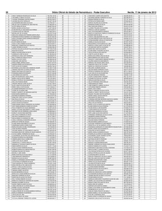 20                                                       Diário Oficial do Estado de Pernambuco - Poder Executivo                                 Recife, 17 de janeiro de 2012
  10   ONECY BARBOZA RODRIGUES DA SILVA           792.756.134-00   80        ----      116   CRISTIANO OLIMPIO DOS SANTOS                   026.065.384-55   40         ----
  11   LAIS MIRELLY BENTO DA SILVA                042.027.934-20   80        ----      117   SEVERINA SIMONE FERREIRA DA SILVA              920.388.404-15   40         ----
  12   LUCIENE VERISSIMO DANTAS RAMEH             085.453.324-91   75        ----      118   MIRIAM PEREIRA DA SILVA                        757.107.144-53   40         ----
  13   LUCIANA SILVA DE CARVALHO                  043.457.164-46   75        ----      119   PATRICIA DA FRANCA NERI                        879.064.904-44   40         ----
  14   ALEXSANDRA MACHADO DA SILVA                042.789.444-11   75        ----      120   MARCIA VALERIA SILVA SANTOS                    025.777.774-18   40         ----
  15   RIELDA LAiS FILGUEIRAS DE LIMA FREITAS     314.960.834-15   70        ----      121   MARDENIA NUNES DA SILVA                        064.034.564-66   40         ----
  16   ELIETE MARIA DA SILVA                      389.667.004-20   70        ----      122   ANA CAROLINA SPINELLI                          054.501.674-66   40         ----
  17   MARIA LIDUINA UCHOA FELIX                  713.877.494-04   70        ----      123   LUCIENE TRAJANO DE OLIVEIRA                    042.029.174-13   40         ----
  18   KILMA MICHELLE VASCONCELOS FERRAZ          030.516.944-01   70        ----      124   PRISCILA LUNA DE QUEIROZ                       058.722.994-27   40         ----
  19   CLAUDIA ALVES DE FREITAS                   810.582.334-91   70        ----      125   ADA LUCIA NASCIMENTO BARROS                    050.243.384-13   40         ----
  20   MICHELLINY DE OLIVEIRA                     023.570.774-09   70        ----      126   MARYLIA CONCEIÇAO FABRICIO DOMINGOS DA SILVA   060.507.914-57   40         ----
  21   ADELUCIA GONÇALVES PEREIRA SANTA CRUZ      658.638.014-68   70        ----      127   KARINE SANTOS SILVA                            033.019.705-32   40         ----
  22   FERNANDA PATRICIA BARRETO DE MENDONÇA      045.451.904-48   70        ----      128   THIAGO JOSE BEZERRA DE LIMA                    079.937.374-51   40         ----
  23   KARLA DAYANNE NUNES BARBOSA MENEZES        036.259.274-89   70        ----      129   TACIANA RIBEIRO AGRA VASCONCELOS               029.946.734-10   40         ----
  24   SEBASTIAO FELIPE                           052.623.974-33   70        ----      130   GITANA MIHARBI CARVALHO DANYALGIL              013.326.615-05   35         ----
  25   ELIETE MARIA DA SILVA                      389.667.004-20   70        ----      131   DANIELLE EULALIA DA SILVA                      067.591.704-23   35         ----
  26   QUEILA CARLA RAMOS DA SILVA                036.575.004-21   65        ----      132   NIEDIZANGELA KATIA BRAGA DE LIMA               995.822.364-34   35         ----
  27   MARLENE CLEMENTINA DOS SANTOS              179.907.504-49   65        ----      133   MARCELA CAVALCANTE VILAR DE SA                 047.899.564-40   35         ----
  28   LUANA VIRGINIA DA SILVA                    039.382.494-20   65        ----      134   JACQUELINE SANTOS OLEGARIO                     039.497.594-41   35         ----
  29   PATRICIA HELENA ALENCAR FALCAO CORIOLANO   007.709.274-08   65        ----      135   MARIA INEZ SANTOS DUARTE                       661.216.634-72   35         ----
  30   EDLEUZA DA SILVA                           744.839.434-72   65        ----      136   ELVIRA IRANY TEODORO DA SILVA                  023.817.684-32   35         ----
  31   AMÉLIA VALERIA SENA DA SILVA               045.420.694-19   65        ----      137   CINTIA PATRICIA DOS SANTOS                     043.564.684-22   35         ----
  32   JOSINALDO JOSÉ DA SILVA                    461.963.824-20   65        ----      138   JOSETE ALVES DE MELO                           823.647.104-72   35         ----
  33   ZERANILDA CAVALCANTI BARBOSA               549.058.857-87   65        ----      139   MARIA DAS DORES CRUZ DA SILVA                  389.093.325-49   30         ----
  34   NELLY KARINA DE ARAUJO SILVA               058.059.794-62   65        ----      140   MERCESMENA DOS SANTOS DIAS                     752.940.444-04   30         ----
  35   MARIA LUCIA DA COSTA                       462.989.834-49   60        ----      141   RAQUELE CUNEGUNDES BIBIANO DE MELO             036.417.254-10   30         ----
  36   JOSILEIDE LIRA SANTOS                      757.009.134-53   60        ----      142   VALERIA VANDA DO NASCIMENTO                    463.052.384-72   30         ----
  37   KARLA IZABEL APRIGIO SILVA                 816.911.814-04   60        ----      143   MARCELO DE SOUZA LIMA E SILVA                  022.320.544-38   30         ----
  38   SANDRA APARECIDA RODRIGUES                 625.323.594-04   60        ----      144   JAMESON FIDELIS DE OLIVEIRA                    719.837.834-04   30         ----
  39   IVETE ALVES DE GUSMAO                      946.553.164-20   60        ----      145   MARIA DA CONCEICAO DA SILVA                    346.068.584-00   30         ----
  40   SEVERINA LUCICLEIDE DAS CANDEIAS XAVIER    401.904.714-68   60        ----      146   ERLLENE LOUREIRO MACIEL                        757.070.124-00   30         ----
  41   JANAINA CRISTINA OLIVEIRA DA SILVA         025.940.034-33   60        ----      147   HELENA MARIA FERREIRA COSTA                    058.377.044-42   30         ----
  42   MARIA CRISTIANA DOS SANTOS                 824.612.364-53   60        ----      148   PATRICIA FERREIRA DOS SANTOS                   987.417.054-91   30         ----
  43   FERNANDA MARIA DE MORAES                   038.761.464-88   60        ----      149   LUIS CARLOS DA SILVA MARTINS                   023.304.644-52   30         ----
  44   LUZIA MARIA DOS SANTOS                     682.653.364-20   60        ----      150   WILSON MARIANO PEREIRA                         039.826.114-82   30         ----
  45   ANILTON RODRIGUES CAVALCANTE               824.592.744-91   60        ----      151   LAURA LEONISA BISPO VIRGINIO                   062.132.734-41   30         ----
  46   MARIA LUIZA DA SILVA OMENA                 164.145.784-87   60        ----      152   ELISAMA FEITOZA DE OLIVEIRA                    495.606.544-20   30         ----
  47   ROMULO PATRICIO SILVA BEZERRA              026.935.524-35   60        ----      153   GENILDA SANTANA DA SILVA                       581.421.934-34   30         ----
  48   ANA LIGIA PASSOS MEIRA                     012.792.534-10   60        ----      154   GELZA FERNANDA DINIZ ARAUJO                    059.450.454-62   30         ----
  49   JAKSON VINICIUS JOSÉ DA SILVA              014.201.794-97   60        ----      155   TANIA MARIA DE FARIAS                          317.136.454-91   30         ----
  50   ALICE CANUTA DA SILVA NETA                 023.073.174-06   60        ----      156   JOSÉ ROBERTO CABRAL DA SILVA                   025.667.724-79   30         ----
  51   IRENE CARLA COSTA SOUSA                    010.149.644-31   60        ----      157   CATHARINA RIBEIRO ARAGAO                       038.046.964-22   30         ----
  52   WLADEMIR BERNARDO DE SOUZA                 921.292.344-53   60        ----      158   MARIA JOSE GOMES                               012.473.214-36   30         ----
  53   CLEIDE DE OLIVEIRA LIMA                    416.912.374-34   60        ----      159   GISELLY KARLINE DA SILVA COSTA                 041.415.864-47   30         ----
  54   SHIRLEY BARRETO DE MIRANDA SANTOS          038.211.984-35   60        ----      160   DANIELLE GREICY NEVES DA SILVA                 034.218.124-62   30         ----
  55   SONIA MARIA MARROCOS                       127.780.284-04   60        ----      161   RAQUEL POLIANE SANTOS BARROS                   044.931.564-90   30         ----
  56   EDIVANILDA MARINHO PEREIRA                 665.519.514-49   60        ----      162   INGRID GISELE SOUZA SANTOS                     056.089.794-43   30         ----
  57   EDMILSON JOSÉ DA SILVA JÚNIOR              046.788.044-12   60        ----      163   ANA MARIA DE SENA SILVA                        582.588.684-20   30         ----
  58   ANA PAULA DA SILVA                         013.079.214-42   60        ----      164   LORENNA KARYNNE BEZERRA SANTOS III GERES       067.671.264-97   30         ----
  59   FLAVIA RAPHAELA ALVES DE LIMA              069.033.084-74   60        ----      165   SEVERINO HENRIQUE SILVA ALEXANDRE              010.244.144-85   30         ----
  60   DIOGO DA ROCHA POROCA                      048.149.954-74   60        ----      166   ARILLA DE SA PORTELA                           066.223.594-07   30         ----
  61   DIANA KARINA ORRICO BANDEIRA VALADARES     022.594.894-00   60        ----      167   MARIA LUCIA OLIVEIRA DOS SANTOS                181.369.388-90   30         ----
  62   VASTI MARIA BARBOSA GOMES DE SOUZA         613.868.474-53   55        ----      168   ELIANE MARIA DA SILVA PEREIRA                  641.579.204-06   30         ----
  63   PAOLA ROBERTA DE SOUZA MEDRADO             036.387.244-25   55        ----      169   TELMA ANGELA LINS BEZERRA                      070.585.474-40   30         ----
  64   MARIA LUCILENE NASCIMENTO LOPES VIEIRA     659.920.914-91   55        ----      170   CLEIDE MARIA DE SA FEITOSA                     331.050.904-44   30         ----
  65   ANTONIO CALOS FERREIRA CAVALCANTE          926.984.684-91   55        ----      171   SUELAYNE VANDERLEI DA SILVA                    021.862.164-77   30         ----
  66   SHIRLEY UCHOA PAES MARTINS                 474.995.084-04   55        ----      172   KATE LAINE ALVES DOS SANTOS                    011.407.564-60   30         ----
  67   ANA CARLA FERREIRA DO REGO                 054.764.264-42   55        ----      173   FERNANDO HENRIQUE DA SILVA COSTA               068.155.244-18   30         ----
  68   ANA PAULA BARBOSA DA SILVA                 027.817.394-21   50        ----      174   ANAMERCIA MARIA PEREIRA                        038.301.204-00   30         ----
  69   RIEDJA MARIA FILGUEIRAS DE LIMA            194.137.504-91   50        ----      175   MATOSALEM DA ROCHA LOPES                       514.410.124-00   30         ----
  70   CARLA CARDINALLE BEZERRA DA SILVA          047.101.704-36   50        ----      176   EDILENE MARIA FERREIRA                         731.840.474-15   30         ----
  71   MARIA DE FATIMA DE SOUZA                   907.009.454-15   50        ----      177   NIELMA MARIA GOMES DA SILVA                    515.835.424-34   30         ----
  72   ELIANE MARIA NASCIMENTO DA SILVA           043.833.504-02   50        ----      178   ALDILENE FERREIRA DO NASCIMENTO                031.555.652-06   30         ----
  73   ZANDRAMAR MARIA GOMES RUIZ                 342.587.365-20   50        ----      179   GRAZZYELLE DE SA SAMPAIO LOPES                 047.731.064-84   30         ----
  74   MARCIA REJANE DE MELO RODRIGUES            178.739.084-53   50        ----      180   ROSANGELA MARQUES DO NASCIMENTO SOUZA FILHA    067.599.084-06   30         ----
  75   JOSE RICARDO PEREIRA                       823.762.124-72   50        ----      181   PEDRO JORGE ROCHA BARRETO                      067.858.034-03   30         ----
  76   JACIONE AMARAL DO NASCIMENTO SANTOS        932.594.504-59   50        ----      182   ROSILENE DA MOTA RAMOS                         890.085.704-59   30         ----
  77   ALEXIANA INACIA DE CARVALHO SALES SANTOS   027.074.874-14   50        ----      183   MARIA JOSELIA GONDIM DA SILVA                  028.187.054-36   25         ----
  78   CLECIA CABRAL FERREIRA DE SALES            216.785.024-72   50        ----      184   ROSINALVA OLIVEIRA DO NASCIMENTO               686.975.544-20   25         ----
  79   CLAUDINEIDE SILVESTRE DOS SANTOS SILVA     039.802.584-32   50        ----      185   ALEXANDRE CESAR TAVARES DUTRA                  799.642.904-97   25         ----
  80   ROSANA ROGÉRIA SILVA BEZERRA               071.418.294-07   50        ----      186   GLECYA TAVARES DA SILVA                        053.675.094-79   25         ----
  81   CINDERLANDIA PAULA GAMELEIRA               013.207.604-73   50        ----      187   QUITERIA DE BRITO PEDROSA                      818.127.444-04   20         ----
  82   JAIRO LEITE SILVA JUNIOR                   682.822.144-34   50        ----      188   ERLA CELY SILVA OLIVEIRA                       048.600.104-00   20         ----
  83   YANARA KELLY CHAVES ARAUJO                 030.281.794-82   50        ----      189   MANUELA GUERRA BRASILEIRO                      059.795.334-19   20         ----
  84   EMANUELLE TACIANA OLIMPIO DA SILVA         038.320.054-71   50        ----      190   SIMONE LOUREIRO DE SOUZA CAVALCANTE            699.540.544-72   20         ----
  85   SIMEIA BARROS DA SILVA                     022.871.174-66   50        ----      191   MARCIO RUBENS DE OLIVEIRA                      012.304.714-56   20         ----
  86   HILDA CLAUDIA FERREIRA ROCHA               034.918.844-03   50        ----      192   MARGARETH MACHADO DE MELO SANTANA              414.794.914-20   20         ----
  87   ROBERTA MARIA DE ALMEIDA BASTOS            026.591.594-59   50        ----      193   NIEDJA GORETT GOMES DA SILVA                   474.992.064-91   20         ----
  88   ADRIANA PAULINO DE SOUZA                   949.151.644-20   50        ----      194   JOLLYKELMA PATRICIA DE OLIVEIRA                823.577.304-04   20         ----
  89   MICHELLY LIMA VIEIRA                       051.037.084-50   50        ----      195   NATALIA PATRICIA ALVES DE AQUINO               060.322.554-33   20         ----
  90   MARILIA NATHALIA DA SILVA MELO             014.131.934-80   50        ----      196   CLEIDEANA BRITO DA SILVA                       973.743.004-25   20         ----
  91   LISSA MARQUES WANDERLEY                    039.739.964-23   50        ----      197   NIVALDO FRANCISCO DA SILVA JUNIOR              905.429.324-15   20         ----
  92   MARIAN EULALIA DA SILVA                    052.887.904-93   45        ----      198   MAX WILLAMS DOS SANTOS GOMES                   010.709.274-30   20         ----
  93   DANIELLA VERISSIMO DANTAS RAMEH            038.133.884-33   45        ----      199   INGRIDE ENI MONTEIRO VIANA                     049.163.034-40   20         ----
  94   LETICIA PAULA FERREIRA DA SILVA            639.312.144-00   45        ----      200   ANNALYCE DE SOUZA RAMOS                        064.005.174-05   20         ----
  95   THAIS ADRIANA DE FRANCA BARBOSA            042.430.114-86   45        ----      201   JULIANA ESTEVAM DA SILVA                       068.564.084-12   20         ----
  96   KARLA MICHELLE DE LIMA ALVES               013.913.954-09   45        ----      202   ANA NÍVIA DE ASSIS SANTOS WANDERLEY            068.405.764-69   20         ----
  97   DRYELLY CARLA ALVES DA SILVA               057.820.424-40   45        ----      203   LUCIANA RAMOS BRAINER                          028.417.574-98   20         ----
  98   SANDRA INES DOMINGOS DA PAZ                018.592.434-44   40        ----      204   BRUNA PATRICIA SILVA DE BRITO                  058.486.074-94   20         ----
  99   FABIANA GOMES VALENTIM                     734.667.194-53   40        ----      205   NILMA DE PAULA CALADO                          907.993.054-72   20         ----
 100   NILSON BESERRA DA SILVA                    908.105.384-15   40        ----      206   MARIA DA CONCEICAO LOPES SAMPAIO               026.743.584-32   20         ----
 101   MERCIA DE CASSIA BARBOSA DA SILVA          032.683.034-04   40        ----      207   ALEXSANDRA BUARQUE DOS SANTOS                  066.080.334-86   20         ----
 102   MARLENE FERREIRA DA SILVA                  684.644.014-34   40        ----      208   JEANNE BEATRIZ DE BRITO GOUVEIA                060.771.904-46   20         ----
 103   GESSYVALDO ALEIXO DE SOUZA                 043.884.564-11   40        ----      209   CILENE MARIA DA SILVA                          014.139.904-01   20         ----
 104   WILLY KESSIA RIBEIRO DA SILVA              035.842.284-17   40        ----      210   GENEILDA GREGORIO FIGUEREDO ALVES DE LIMA      744.887.574-20   20         ----
 105   MARIA DA CONCEICAO SANTANA DE AQUINO       023.748.434-08   40        ----      211   ANDRE LUIZ CELESTINO DE SANTANA                593.802.504-44   20         ----
 106   MARINALVA NOBRE DA SILVA                   350.174.304-15   40        ----      212   MARIA ELIANE DOS SANTOS SILVA                  863.762.924-53   20         ----
 107   INGRID FABRICIA ASSIS DA SILVA             060.808.644-44   40        ----      213   MARIA IARA DE ALMEIDA                          012.476.844-07   20         ----
 108   CAMILA REGINA DE OLIVEIRA ARAUJO           047.828.064-50   40        ----      214   ADRIANA DOS SANTOS GOMES                       769.277.414-53   20         ----
 109   KARINE CALADO LINS MACIEL                  023.736.214-79   40        ----      215   SONIA LUCIA FERRO DO NASCIMENTO GAMA           057.571.284-88   20         ----
 110   VALERIA BORGES DE ASSIS                    686.339.124-49   40        ----      216   HERMENEGILDO DA SILVA                          816.992.554-15   15         ----
 111   CAMILA FREIRE DE OLIVEIRA BARROS PORTELA   047.406.904-46   40        ----      217   CARLOS TADEU PEIXOTO DE MELO                   057.287.564-92   15         ----
 112   MARILIA FERREIRA FIGUEIREDO                048.101.954-57   40        ----      218   MARIA DANIELLY DA SILVA MACHADO                049.394.934-82   15         ----
 113   LENI ALVES DE LIMA                         038.782.404-90   40        ----      219   EVELINE D´ANDRADA CRUZ                         015.122.094-81   15         ----
 114   ADAILTON EMILIO DE SENA                    402.650.215-53   40        ----      220   MARIA GORETH FERREIRA DE AQUINO                817.577.274-34   15         ----
 115   TETCHA LORRAINE TORRES DE LUCENA           058.580.604-71   40        ----      221   WINDSON CARLOS MOTTA DA SILVA                  058.982.944-06   15         ----
 