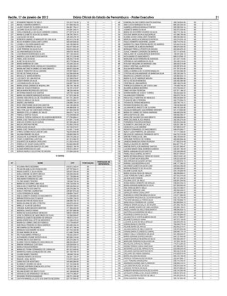 Recife, 17 de janeiro de 2012                                 Diário Oficial do Estado de Pernambuco - Poder Executivo                                                           21
 222   ROSIMERE RIBEIRO DE MELO                        531.910.724-20      15           ----        49   ESMERALDA DAS DORES SANTOS SANTANA        009.748.634-59    60   ----
 223   MAGALY ANDREIA BARRETO                          817.599.404-53      15           ----        50   ANA CLECIA MARQUES DA SILVA               600.253.444-04    60   ----
 224   LAURO CESAR DE OLIVEIRA DA SILVA                064.561.764-41      15           ----        51   GABRIELA ARRUDA REINAUX PONTES            050.056.534-14    60   ----
 225   JUCIARA SILVA DO EGITO LIRA                     010.691.244-51      15           ----        52   JOSINETE MARIA DA SILVA                   025.572.434-93    60   ----
 226   CARLA EMANUELLA DA SILVA CARNEIRO CABRAL        071.637.514-19      15           ----        53   MARIA DO SOCORRO SOARES DA SILVA          062.715.104-34    60   ----
 227   MARIA ELIZABETE SILVA DE OLIVEIRA               036.790.764-01      15           ----        54   EDILENE MARIA SILVA ALBUQUERQUE           431.086.794-49    55   ----
 228   LUIZ ALVES DA SILVA                             325.346.474-15      10           ----        55   ELAINE UCHOA CAVALCANTI TENORIO           985.039.364-53    55   ----
 229   ROBERTA GABRIELLE MARQUES DE LIRA SILVA         082.415.274-38      10           ----        56   MERCIA LANIEDJA RODRIGUES PATRICIO        024.274.574-18    55   ----
 230   SILVIO ROMERO CAVALCANTI LOPES                  905.425.648-20      10           ----        57   PAULO ROBERTO MONTEIRO JUNIOR             046.716.744-32    55   ----
 231   LIZABELLY SILVEIRA MARCELINO                    040.180.884-00      10           ----        58   KAREM POLLYANA PEREIRA NEVES DE BARROS    033.443.314-26    55   ----
 232   CLAUDIA FERREIRA DA SILVA                       050.477.854-40      10           ----        59   TAIZA MARIA DE ALMEIDA ANDRADE            056.974.404-05    55   ----
 233   JOSÉ PEREIRA DA SILVA FILHO                     009.819.924-20      10           ----        60   MONIQUE PRISCILA PONTES DE MOURA          064.264.874-30    55   ----
 234   JULIANA MARQUES DA SILVA                        049.078.164-05      10           ----        61   GLAUCY NAIANY CORDEIRO DE BARROS          027.111.474-60    50   ----
 235   LIVIA RENATA RODRIGUES ALVES                    057.128.424-83      10           ----        62   ANA ALAIDE DE ALBUQUERQUE MONTEIRO        145.637.204-10    50   ----
 236   ANDREA LUIZA NUNES DOS SANTOS                   892.373.234-68      10           ----        63   KATIA MARIA DO NASCIMENTO                 668.018.504-15    50   ----
 237   FABIO JOSE DA SILVA                             046.343.714-48      10           ----        64   MARILENE SILVA FERREIRA DE ANDRADE        021.337.114-65    50   ----
 238   ALINE DA SILVA ALVES                            063.779.564-44      10           ----        65   VERONICA LAIS BARBOSA DA SILVA            352.430.314-53    50   ----
 239   MARIA BARBOSA DE LIMA                           333.248.324-20      10           ----        66   EVILEIDE MAQUINE DE ANDRADE LIMA          284.630.214-68    50   ----
 240   KARLA ANDREA PEIXE CARVALHO FIGUEIREDO          433.390.264-91      10           ----        67   NOELE CRISTINE LAURENTINO                 025.587.674-29    50   ----
 241   MARIA ANTONIETA SABINO DO NASCIMENTO            389.972.824-68      10           ----        68   SUILAN NERI ARRUDA                        811.787.514-49    50   ----
 242   EUNICE TIOMOTEO DE ALCANTARA                    470.557.584-91      10           ----        69   GISELLE MARIELA DE OLIVEIRA RAMALHO       027.002.484-06    50   ----
 243   DEYSE DE FRANÇA SILVA                           022.594.824-90      10           ----        70   CYNTHIA HELENA ANDRADE DE BARBOSA SILVA   025.336.304-70    50   ----
 244   MIGUELICE MARIA MOREIRA                         039.285.894-07      10           ----        71   MAURICEIA LEANDRO DA SILVA                340.864.634-15    50   ----
 245   LUIZ ISACH DE LIMA ROCHA                        321.606.074-87      10           ----        72   MARIA ELZA DE ANDRADE MOURA               630.480.864-04    50   ----
 246   JOSEFA MARIA DA SILVA                           072.453.994-84      10           ----        73   KEYLA DA SILVA MENESES                    025.400.484-98    50   ----
 247   LUCIVANIA ALVES DA SILVA                        024.867.704-70      10           ----        74   CRISTINA DE LIMA BARROS                   008.149.274-08    50   ----
 248   MARIA DIGNA JUREMA DE MOURA LIRA                250.154.194-49      10           ----        75   THEREZA EUGENIA VILLAR COSTA LIMA         174.408.744-04    50   ----
 249   EDNA DE SOUZA FONSECA                           152.167.214-87      10           ----        76   ZULMIRA ALMEIDA BEZERRA                   074.739.444-91    50   ----
 250   NADJA MARIA RODRIGUES ESTEVES                   186.228.444-04      10           ----        77   FABIO KIYOSHI PEDROSA                     037.971.184-22    50   ----
 251   SEVERINA RAMOS DOS SANTOS                       325.735.104-68      10           ----        78   EDIWNA MARIA DE GODOY TORRES              304.834.924-34    50   ----
 252   MARIA VALDINEIDE MARQUES DA SILVA               617.875.404-30      10           ----        79   GILVANILSON FERREIRA                      829.678.734-20    50   ----
 253   DENISE VASCONCELOS DE FIGUEIREDO RODRIGUES      641.751.384-04      10           ----        80   NADJA KELLY MARTINS DE MENEZES            849.344.844-34    50   ----
 254   SIVALDO ARAUJO DA SILVA                         034.030.604-11      10           ----        81   FLAVIA DE MELO PEREIRA                    042.775.054-73    50   ----
 255   ANDRE LIRA RAMOS                                039.998.724-03      10           ----        82   TATIANA DE FARIAS MEDEIROS                029.750.114-31    50   ----
 256   ROSY KRISTHIANE SILVA DOS SANTOS                042.189.284-60      10           ----        83   ROZANA ROSENDO DE LIMA                    749.032.844-68    50   ----
 257   KATHARINE BARBOSA SABINO DOS RAMOS              044.868.634-10      10           ----        84   JULIANA REGO ANICETO DE OLIVEIRA          048.153.324-95    50   ----
 258   WELLTON LUIZ DA CONCEIÇÃO SYBALDI               041.824.544-48      10           ----        85   GILVALDA MARQUES GUILHERMINO BRAINER      041.415.944-66    50   ----
 259   AMANDA STELLA CABRAL DE SALES                   064.674.714-23      10           ----        86   MARIA DO CARMO DE FARIAS ANDRADE          049.458.254-59    50   ----
 260   FABIOLA SANTOS SOUZA                            072.538.664-95      10           ----        87   ARICIA BATISTA DE LIMA                    059.950.494-37    50   ----
 261   ROSALIA TERESA CARVALHO DE ALMEIDA MEDEIROS     073.784.894-41      10           ----        88   KATALYNE GALINDO DO NASCIMENTO            048.948.954-04    50   ----
 262   MARIA JOSE FRANCISCA OLIVEIRA ATANASIO          614.061.714-68       5           ----        89   ANNE DELANGE ALVES RAMOS                  292.292.274-04    50   ----
 263   ADEILDA SOARES SILVA DURVAL                     267.095.464-20      5            ----        90   FERNANDA FIGUEIROA MORAES                 025.932.344-66    50   ----
 264   NADJA CRISTINA FREIRE                           072.800.374-02      5            ----        91   ELISABETH LIMA DIAS DA CRUZ               029.251.394-18    50   ----
 265   EDNA ALVES DA SILVA                             443.162.914-91      5            ----        92   HILMA KEYLLA DE AMORIM                    047.684.514-97    50   ----
 266   MARIA JOSE FRANCISCA OLIVEIRA ATANASIA          614.061.714-68      5            ----        93   RENATA FERNANDES DO NASCIMENTO            038.476.904-77    50   ----
 267   CYBELE GOMES ACIOI LINS DE LIMA                 782.816.604-49      5            ----        94   SUELY LUIZA PIMENTEL DE AZEVEDO           141.111.349-04    45   ----
 268   JULIANA RIBEIRO DA SILVA                        035.693.094-79      5            ----        95   NELSON DE CARVALHO PARANHOS NETO          044.703.314-06    45   ----
 269   JAQUELINE ALEXANDRE DA SILVA                    059.735.254-22      5            ----        96   SIMONE FONSECA DE LIMA                    388.129.404-04    45   ----
 270   THAIS CLEMENTINO LUSTOSA                        041.919.594-76      5            ----        97   GERLIANE PATRICIO DE SOBRAL               009.492.604-28    45   ----
 271   EDUARDO DE ALMEIDA CAPELEIRO                    013.353.414-63      5            ----        98   JANEIDE BARBOSA VIEIRA PEDROSA            477.062.014-49    45   ----
 272   DANIELA DE SOUZA CAVALCANTE                     053.642.684-89      5            ----        99   ANGELA VALERIA DE AMORIM                  644.007.778.-87   45   ----
 273   ANDREIA CAROLINA SANTOS DE LIMA                 059.923.194-76      5            ----       100   SIMONE RAFELA DE ANDRADE SANTOS           053.301.664-97    45   ----
 274   ELAINE APARECIDA DE LIMA                        076.514.364-07      5            ----       101   LUCIANA MARIA VIDAL MOREIRA ALMEIDA       030.457.164-40    45   ----
 275   SERGIO MURILO CELESTINO DE MOURA                073.956.224-05       5           ----       102   MARIA JANAILMA SOUZA SANTOS               035.345.594-60    45   ----
                                                                                                   103   PAMELA KIZZ SOBRAL DE BRITO               065.877.544-81    45   ----
                                            IV GERES                                               104   MARIA BETANIA ARAUJO VIEIRA DE SOUZA      359.519.401-25    45   ----
                                                                                                   105   JULIO CESAR SILVA SIQUEIRA                039.223.424-69    45   ----
                                                                                                   106   ANA ARRUDA DE AGUIAR JATOBA               415.949.674-15    45   ----
                                                                                    PORTADOR DE
  Nº                       NOME                             CPF         PONTUAÇÃO                  107   KARINA LUIZA BEZERRA ALVES                046.177.364-33    45   ----
                                                                                     DEFICIENCIA
   1   SYLVANA PINTO BEZERRA                           616.612.444-91      90            ----      108   VALDINEIA JOSEFA DA SILVA LUNA            029.832.364-80    45   ----
   2   TELMA REJANE ALVES GONCALVES                    027.757.644-01      90            ----      109   MARIA BERNADETE DE SÁ ALVES               328.989.084-87    40   ----
   3   NADIA DUARTE E SILVA VIEIRA                     025.637.004-42      90            ----      110   EDJANE CLEIDE SILVA                       024.135.954-65    40   ----
   4   KARLA SIMONE DE BRITO BROCK                     025.099.094-60      85            ----      111   MARIA HELENA PAIVA DE ARAUJO              368.599.664-91    40   ----
   5   SILVANIA DE LIMA CRISTOVÃO                      021.728.894-40      85            ----      112   JOSE FERREIRA TONEO JUNIOR                007.542.474-65    40   ----
   6   ANA MARIA FERREIRA DE LIMA                      169.639.304-25      80            ----      113   GILSON GOES RAMOS                         867.331.254-04    40   ----
   7   CILENE NUNES TENORIO                            129.048.724-34      80            ----      114   POLIANA LEITE DE MELO                     026.891.044-82    40   ----
   8   MARIA DO SOCORRO LIMA SILVA                     676.129.034-15      80            ----      115   SONIA MARIA CARNEIRO DE ARAUJO            038.625.344-72    40   ----
   9   NADJA KELLY MARTINS DE MENEZES                  849.344.844-34      80            ----      116   MARIA ADRIANA BARBOSA DA SILVA            627.808.404-04    40   ----
  10   VIVIANE MOTA DOS SANTOS                         025.376.284-70      75            ----      117   IRIS VANIA DE BRITO MELO                  022.310.364-01    40   ----
  11   NOELE CRISTINE LAURENTINO                       025.587.674-29      75            ----      118   WILMERE MARIA DE LIMA                     492.955.434-91    40   ----
  12   LUZIA FERREIRA DE ASSIS                         039.854.724-67      75            ----      119   GERALDA FARIAS CAVALCANTI                 247.680.494-00    40   ----
  13   ANA ELIZABETH GOMES DO NASCIMENTO               213.298.694-00      70            ----      120   EUMONICA CHRISTINE BRAZ DA SILVA          418.571.864-00    40   ----
  14   MIRIAM PESSOA SOUTO MAIOR                       314.956.134-53      70            ----      121   ALEXANDRA WALESKA DE OLIVEIRA AGUIAR      032.133.704-28    40   ----
  15   MALBA DELYAN DE ASSIS SILVA                     046.066.704-10      70            ----      122   POLYANA MAGDALLA FARIAS SILVA             030.758.894-74    40   ----
  17   MARIA SILVANA DE MELO FREITAS                   024.678.424-52      70            ----      123   ANNA PAULA FERREIRA DE LUCENA             993.869.844-15    40   ----
  18   MIRELLE VILAR DE QUEIROZ                        053.678.134-61      70            ----      124   IRINEIDE MARIA DA SALLIX DE MOURA         291.895.194-34    40   ----
  19   VIRGINIA NURIA MACEDO MARTINS                   011.369.424-59      65            ----      125   JANE VANINE SOARES DE LIMA LACERDA        025.564.154-01    40   ----
  20   ANDREIA CHAVES FARIAS                           007.597.884-99      65            ----      126   ANGELA MARIA DE MELO NASCIMENTO           486.066.934-72    40   ----
  21   MARIA DE ALBUQUERQUE MENEZES                    048.912.904-80      65            ----      127   QUITERIA ALEXANDRINA DE MELO              449.529.454-72    40   ----
  22   JOSE FLORENCIO DE VASCONCELOS FILHO             153.308.504-87      60            ----      128   ROSANGELA MARIA DA SILVA                  034.796.894-50    40   ----
  23   MARIZA ELIZABETE BEZERRA DE ARRUDA              166.673.014-91      60            ----      129   JULIANA FELIX COSTA ALMEIDA SALES         037.917.664-57    40   ----
  24   MARIA APARECIDA LEITE DE MEDEIROS               212.286.474-53      60            ----      130   EDJANETE ARAUJO VIANA                     497.575.124-00    40   ----
  25   MARIA DO CARMO CARLOS FONSECA                   310.179.404-87      60            ----      131   LUCIENE ALVES DE MELO ARAUJO              020.609.454-02    40   ----
  26   ANA PAULA PEREIRA DO REGO BARROS                653.490.244-34      60            ----      132   NOEMIA BASILIO ONOFRE                     769.498.774-04    40   ----
  27   INES MARIA DUTRA SOARES                         901.472.194-34      60            ----      133   REJANE MARIA DE MATOS                     883.693.314-91    40   ----
  28   ERINALDO ALEXANDRE DA SILVA                     027.744.324-56      60            ----      134   JULIANA MARIA DE MELO SANTOS              035.870.654-89    40   ----
  29   EDJANE MARIA DA SILVA                           013.486.754-89      60            ----      135   IVANISE MARIA FLORENCIO CABRAL            008.086.174-19    40   ----
  30   WILITIUSA ABREU SPINDOLA                        745.242.244-91      60            ----      136   GREICY KELLY HONORATO DA SILVA            041.556.034-97    40   ----
  31   ALEXANDRA VIVIANE BATISTA SILVA                 963.094.314-04      60            ----      137   MARIA ADRIANA SOARES ARAGÃO               949.127.504-68    40   ----
  32   VIVIANE MOTA DOS SANTOS                         025.376.284-70      60            ----      138   JOSEFA ANDREZA BESERRA DA SILVA           064.593.394-57    40   ----
  33   ELAINE COELHO RAMALHO VASCONCELOS               888.303.064-87      60            ----      139   MARLENE PEREIRA DA SILVA ROCHA            167.828.104-25    40   ----
  34   SIMONE HENRIQUE CUSTODIO                        025.029.624-12      60            ----      140   MICHELINE CARVALHO TABOSA                 775.813.264-20    40   ----
  35   MARILIA PADUA MORENO                            857.870.434-72      60            ----      141   KEDMA TEREZA CUNHA SANTIAGO               007.898.494-70    40   ----
  36   MARIA DE FATIMA FERNANDES DE CARVALHO           081.023.504-82      60            ----      142   SEVERINO LUCIO DE FARIAS FILHO            033.056.034-45    40   ----
  37   MARISTELA KARLA GONÇALVES DE LIMA               901.164.704-10      60            ----      143   ORLANDO DANTAS MARTINS NETO               960.042.315-68    40   ----
  38   CILENE NUNES TENORIO                            129.048.724-34      60            ----      144   CELLIANY DE FARIAS QUEIROZ                010.525.614-54    40   ----
  39   CANDIDA RENATA DA ROCHA                         032.341.134-37      60            ----      145   MARIA HELOIZA DE SOUSA                    905.144.163-00    40   ----
  40   RAQUEL VIDAL NEVES                              010.475.324-25      60            ----      146   PATRICIA TATIANA ALVES DA SILVA           022.407.894-17    40   ----
  41   DIANA PASTOR MONTEIRO                           045.485.984-80      60            ----      147   LUCY TENORIO BRASILEIRO                   935.770.794-87    40   ----
  42   ELANNUZY SOARES DA SILVA                        031.103.044-06      60            ----      148   ANDREZZA KARINE LIMA FLORENCIO            038.909.414-51    40   ----
  43   VERONICA MYRIAN GONCALVES LEITAO                627.535.334-15      60            ----      149   LEA CRISTINA ALVES DA SILVA               038.543.404-94    40   ----
  44   ROSANGELA FERREIRA                              418.125.904-82      60            ----      150   JOSIANE PATRICIA DA SILVA                 060.072.884-63    40   ----
  45   WILIAM SOARES DE BRITO FILHO                    041.345.604-89      60            ----      151   ROBERTA MENDES BATISTA DE OLIVEIRA        038.104.364-96    40   ----
  46   GERUSA ELISA WANDERLEY DE MELO                  478.719.384-87      60            ----      152   JEYSUANY SYBELLE DE JESUS CORREIA         048.047.874-02    40   ----
  47   RAYANNE PEREIRA BANDEIRA                        049.701.204-98      60            ----      153   CIBELLE EUGENIA FREITAS DE MELO           040.263.234-63    40   ----
  48   CINTHYA MANOELLA LEITE DOS SANTOS BEZERRA       027.197.944-57      60            ----      154   EDNA GUEIROS TABOSA                       008.197.804-99    40   ----
 