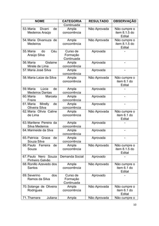10 
NOME 
CATEGORIA 
RESULTADO 
OBSERVAÇÃO 
Continuada 
53. Maria Divani de Medeiros Araújo 
Ampla concorrência 
Não Aprovada 
Não cumpre o item 8.1.5 do Edital 
54. Maria Divaniuza de Medeiros 
Ampla concorrência 
Não Aprovada 
Não cumpre o item 8.1.5 do Edital 
55. Maria do Céu Araújo Silva 
Curso de Formação Continuada 
Aprovada 
- 
56. Maria Gislaine Mirele de Lima 
Ampla concorrência 
Aprovada 
- 
57. Maria José Silva 
Ampla concorrência 
Aprovada 
- 
58. Maria Laize da Silva 
Ampla concorrência 
Não Aprovada 
Não cumpre o item 6.1 do Edital 
59. Maria Lúcia de Medeiros Dantas 
Ampla concorrência 
Aprovada 
- 
60. Maria Marcela Freire 
Ampla concorrência 
Aprovada 
- 
61. Maria Mirelly de Oliveira Silva 
Ampla concorrência 
Aprovada 
- 
62. Maria Olívia Caline de Lima 
Ampla concorrência 
Não Aprovada 
Não cumpre o item 6.1 do Edital 
63. Marilene Pereira da Silva Medeiros 
Ampla concorrência 
Aprovada 
- 
64. Marineide da Slva 
Ampla concorrência 
Aprovada 
- 
65. Patrícia Grace de Souza Silva 
Ampla concorrência 
Aprovada 
- 
66. Paulo Ferreira de Souza 
Ampla concorrência 
Não Aprovado 
Não cumpre o item 8.1.5 do Edital 
67. Paulo Nero Souza Pinheiro Galvão 
Demanda Social 
Aprovado 
- 
68. Ronillo Azevedo dos Santos 
Ampla concorrência 
Não Aprovado 
Não cumpre o item 6.1 do Edital 
69. Severino dos Ramos da Silva 
Curso de Formação Continuada 
Aprovado 
- 
70. Solange de Oliveira Rodrigues 
Ampla concorrência 
Não Aprovada 
Não cumpre o item 6.1 do Edital 
71. Thamara Juliana 
Ampla 
Não Aprovada 
Não cumpre o  