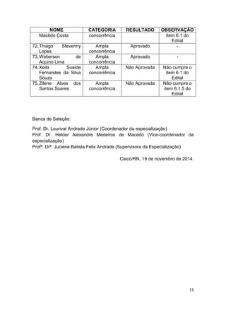 11 
NOME 
CATEGORIA 
RESULTADO 
OBSERVAÇÃO 
Macêdo Costa 
concorrência 
item 6.1 do Edital 
72. Thiago Stevenny Lopes 
Ampla concorrência 
Aprovado 
- 
73. Weberson de Aquino Lima 
Ampla concorrência 
Aprovado 
- 
74. Xeila Sueide Fernandes da Silva Souza 
Ampla concorrência 
Não Aprovada 
Não cumpre o item 6.1 do Edital 
75. Zilene Alves dos Santos Soares 
Ampla concorrência 
Não Aprovada 
Não cumpre o item 8.1.5 do Edital 
Banca de Seleção: 
Prof. Dr. Lourival Andrade Júnior (Coordenador da especialização) 
Prof. Dr. Helder Alexandre Medeiros de Macedo (Vice-coordenador da especialização) 
Profª. Drª. Juciene Batista Felix Andrade (Supervisora da Especialização) 
Caicó/RN, 19 de novembro de 2014. 
