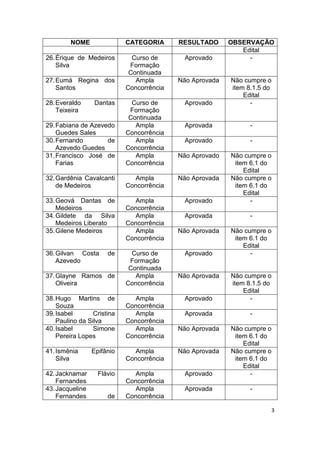 3 
NOME 
CATEGORIA 
RESULTADO 
OBSERVAÇÃO 
Edital 
26. Érique de Medeiros Silva 
Curso de Formação Continuada 
Aprovado 
- 
27. Eumá Regina dos Santos 
Ampla Concorrência 
Não Aprovada 
Não cumpre o item 8.1.5 do Edital 
28. Everaldo Dantas Teixeira 
Curso de Formação Continuada 
Aprovado 
- 
29. Fabiana de Azevedo Guedes Sales 
Ampla Concorrência 
Aprovada 
- 
30. Fernando de Azevedo Guedes 
Ampla Concorrência 
Aprovado 
- 
31. Francisco José de Farias 
Ampla Concorrência 
Não Aprovado 
Não cumpre o item 6.1 do Edital 
32. Gardênia Cavalcanti de Medeiros 
Ampla Concorrência 
Não Aprovada 
Não cumpre o item 6.1 do Edital 
33. Geová Dantas de Medeiros 
Ampla Concorrência 
Aprovado 
- 
34. Gildete da Silva Medeiros Liberato 
Ampla Concorrência 
Aprovada 
- 
35. Gilene Medeiros 
Ampla Concorrência 
Não Aprovada 
Não cumpre o item 6.1 do Edital 
36. Gilvan Costa de Azevedo 
Curso de Formação Continuada 
Aprovado 
- 
37. Glayne Ramos de Oliveira 
Ampla Concorrência 
Não Aprovada 
Não cumpre o item 8.1.5 do Edital 
38. Hugo Martins de Souza 
Ampla Concorrência 
Aprovado 
- 
39. Isabel Cristina Paulino da Silva 
Ampla Concorrência 
Aprovada 
- 
40. Isabel Simone Pereira Lopes 
Ampla Concorrência 
Não Aprovada 
Não cumpre o item 6.1 do Edital 
41. Ismênia Epifânio Silva 
Ampla Concorrência 
Não Aprovada 
Não cumpre o item 6.1 do Edital 
42. Jacknamar Flávio Fernandes 
Ampla Concorrência 
Aprovado 
- 
43. Jacqueline Fernandes de 
Ampla Concorrência 
Aprovada 
-  
