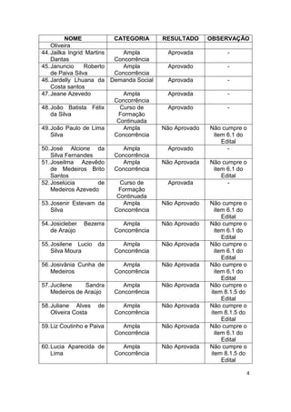4 
NOME 
CATEGORIA 
RESULTADO 
OBSERVAÇÃO 
Oliveira 
44. Jailka Ingrid Martins Dantas 
Ampla Concorrência 
Aprovada 
- 
45. Januncio Roberto de Paiva Silva 
Ampla Concorrência 
Aprovado 
- 
46. Jardelly Lhuana da Costa santos 
Demanda Social 
Aprovada 
- 
47. Jeane Azevedo 
Ampla Concorrência 
Aprovada 
- 
48. João Batista Félix da Silva 
Curso de Formação Continuada 
Aprovado 
- 
49. João Paulo de Lima Silva 
Ampla Concorrência 
Não Aprovado 
Não cumpre o item 6.1 do Edital 
50. José Alcione da Silva Fernandes 
Ampla Concorrência 
Aprovado 
- 
51. Joseilma Azevêdo de Medeiros Brito Santos 
Ampla Concorrência 
Não Aprovada 
Não cumpre o item 6.1 do Edital 
52. Joselúcia de Medeiros Azevedo 
Curso de Formação Continuada 
Aprovada 
- 
53. Josenir Estevam da Silva 
Ampla Concorrência 
Não Aprovado 
Não cumpre o item 6.1 do Edital 
54. Josicleber Bezerra de Araújo 
Ampla Concorrência 
Não Aprovado 
Não cumpre o item 6.1 do Edital 
55. Josilene Lucio da Silva Moura 
Ampla Concorrência 
Não Aprovada 
Não cumpre o item 6.1 do Edital 
56. Josivânia Cunha de Medeiros 
Ampla Concorrência 
Não Aprovada 
Não cumpre o item 6.1 do Edital 
57. Jucilene Sandra Medeiros de Araújo 
Ampla Concorrência 
Não Aprovada 
Não cumpre o item 8.1.5 do Edital 
58. Juliane Alves de Oliveira Costa 
Ampla Concorrência 
Não Aprovada 
Não cumpre o item 8.1.5 do Edital 
59. Liz Coutinho e Paiva 
Ampla Concorrência 
Não Aprovada 
Não cumpre o item 6.1 do Edital 
60. Lucia Aparecida de Lima 
Ampla Concorrência 
Não Aprovada 
Não cumpre o item 8.1.5 do Edital  