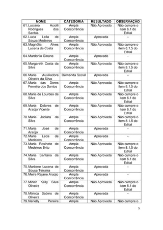 5 
NOME 
CATEGORIA 
RESULTADO 
OBSERVAÇÃO 
61. Luciano Aciolli Rodrigues dos Santos 
Ampla Concorrência 
Não Aprovado 
Não cumpre o item 6.1 do Edital 
62. Luzia Leila de Souza Medeiros 
Ampla Concorrência 
Aprovada 
- 
63. Magnólia Alves Lucena da Costa 
Ampla Concorrência 
Não Aprovada 
Não cumpre o item 8.1.5 do Edital 
64. Mardonio Ginane 
Ampla Concorrência 
Aprovado 
- 
65. Margareth Costa da Silva 
Ampla Concorrência 
Não Aprovada 
Não cumpre o item 8.1.5 do Edital 
66. Maria Auxiliadora Oliveira da Silva 
Demanda Social 
Aprovada 
- 
67. Maria das Dores Ferreira dos Santos 
Ampla Concorrência 
Não Aprovada 
Não cumpre o item 8.1.5 do Edital 
68. Maria de Lourdes da Silva 
Ampla Concorrência 
Não Aprovada 
Não cumpre o item 6.1 do Edital 
69. Maria Dolores de Araújo Vicente 
Ampla Concorrência 
Não Aprovada 
Não cumpre o item 6.1 do Edital 
70. Maria Jociara da Silva 
Ampla Concorrência 
Não Aprovada 
Não cumpre o item 8.1.5 do Edital 
71. Maria José de Araújo 
Ampla Concorrência 
Aprovada 
- 
72. Maria Leda de Medeiros 
Ampla Concorrência 
Aprovada 
- 
73. Maria Rosinete de Medeiros Brito 
Ampla Concorrência 
Não Aprovada 
Não cumpre o item 8.1.5 do Edital 
74. Maria Santana da Silva 
Ampla Concorrência 
Não Aprovada 
Não cumpre o item 6.1 do Edital 
75. Marilene Lucena de Sousa Teixeira 
Ampla Concorrência 
Aprovada 
- 
76. Meire Rejane Araújo 
Ampla Concorrência 
Aprovada 
- 
77. Mirian Kelly Silva Oliveira 
Ampla Concorrência 
Não Aprovada 
Não cumpre o item 6.1 do Edital 
78. Mônica Sabino de Oliveira 
Ampla Concorrência 
Aprovada 
- 
79. Narielly Pereira 
Ampla 
Não Aprovada 
Não cumpre o  