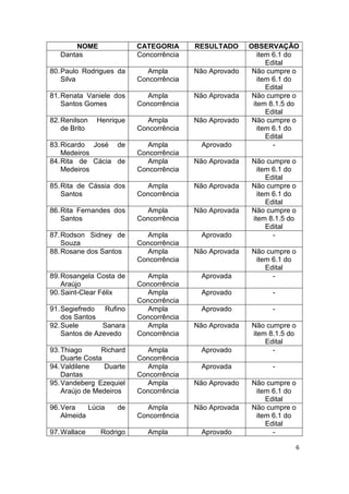 6 
NOME 
CATEGORIA 
RESULTADO 
OBSERVAÇÃO 
Dantas 
Concorrência 
item 6.1 do Edital 
80. Paulo Rodrigues da Silva 
Ampla Concorrência 
Não Aprovado 
Não cumpre o item 6.1 do Edital 
81. Renata Vaniele dos Santos Gomes 
Ampla Concorrência 
Não Aprovada 
Não cumpre o item 8.1.5 do Edital 
82. Renilson Henrique de Brito 
Ampla Concorrência 
Não Aprovado 
Não cumpre o item 6.1 do Edital 
83. Ricardo José de Medeiros 
Ampla Concorrência 
Aprovado 
- 
84. Rita de Cácia de Medeiros 
Ampla Concorrência 
Não Aprovada 
Não cumpre o item 6.1 do Edital 
85. Rita de Cássia dos Santos 
Ampla Concorrência 
Não Aprovada 
Não cumpre o item 6.1 do Edital 
86. Rita Fernandes dos Santos 
Ampla Concorrência 
Não Aprovada 
Não cumpre o item 8.1.5 do Edital 
87. Rodson Sidney de Souza 
Ampla Concorrência 
Aprovado 
- 
88. Rosane dos Santos 
Ampla Concorrência 
Não Aprovada 
Não cumpre o item 6.1 do Edital 
89. Rosangela Costa de Araújo 
Ampla Concorrência 
Aprovada 
- 
90. Saint-Clear Félix 
Ampla Concorrência 
Aprovado 
- 
91. Segiefredo Rufino dos Santos 
Ampla Concorrência 
Aprovado 
- 
92. Suele Sanara Santos de Azevedo 
Ampla Concorrência 
Não Aprovada 
Não cumpre o item 8.1.5 do Edital 
93. Thiago Richard Duarte Costa 
Ampla Concorrência 
Aprovado 
- 
94. Valdilene Duarte Dantas 
Ampla Concorrência 
Aprovada 
- 
95. Vandeberg Ezequiel Araújo de Medeiros 
Ampla Concorrência 
Não Aprovado 
Não cumpre o item 6.1 do Edital 
96. Vera Lúcia de Almeida 
Ampla Concorrência 
Não Aprovada 
Não cumpre o item 6.1 do Edital 
97. Wallace Rodrigo 
Ampla 
Aprovado 
-  