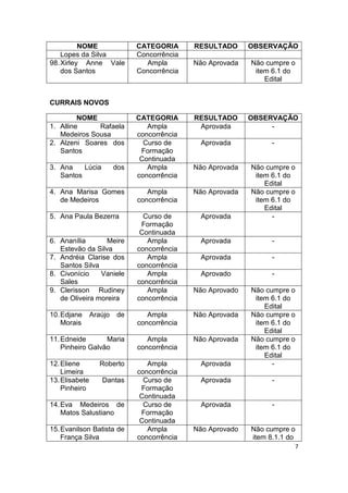 7 
NOME 
CATEGORIA 
RESULTADO 
OBSERVAÇÃO 
Lopes da Silva 
Concorrência 
98. Xirley Anne Vale dos Santos 
Ampla Concorrência 
Não Aprovada 
Não cumpre o item 6.1 do Edital 
CURRAIS NOVOS 
NOME 
CATEGORIA 
RESULTADO 
OBSERVAÇÃO 
1. Alline Rafaela Medeiros Sousa 
Ampla concorrência 
Aprovada 
- 
2. Alzeni Soares dos Santos 
Curso de Formação Continuada 
Aprovada 
- 
3. Ana Lúcia dos Santos 
Ampla concorrência 
Não Aprovada 
Não cumpre o item 6.1 do Edital 
4. Ana Marisa Gomes de Medeiros 
Ampla concorrência 
Não Aprovada 
Não cumpre o item 6.1 do Edital 
5. Ana Paula Bezerra 
Curso de Formação Continuada 
Aprovada 
- 
6. Ananília Meire Estevão da Silva 
Ampla concorrência 
Aprovada 
- 
7. Andréia Clarise dos Santos Silva 
Ampla concorrência 
Aprovada 
- 
8. Civonício Vaniele Sales 
Ampla concorrência 
Aprovado 
- 
9. Clerisson Rudiney de Oliveira moreira 
Ampla concorrência 
Não Aprovado 
Não cumpre o item 6.1 do Edital 
10. Edjane Araújo de Morais 
Ampla concorrência 
Não Aprovada 
Não cumpre o item 6.1 do Edital 
11. Edneide Maria Pinheiro Galvão 
Ampla concorrência 
Não Aprovada 
Não cumpre o item 6.1 do Edital 
12. Eliene Roberto Limeira 
Ampla concorrência 
Aprovada 
- 
13. Elisabete Dantas Pinheiro 
Curso de Formação Continuada 
Aprovada 
- 
14. Eva Medeiros de Matos Salustiano 
Curso de Formação Continuada 
Aprovada 
- 
15. Evanilson Batista de França Silva 
Ampla concorrência 
Não Aprovado 
Não cumpre o item 8.1.1 do  