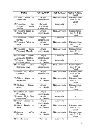 8 
NOME 
CATEGORIA 
RESULTADO 
OBSERVAÇÃO 
Edital 
16. Ezilma Maria da Silva Berto 
Ampla concorrência 
Não Aprovada 
Não cumpre o item 6.1 do Edital 
17. Francelina das Chagas Oliveira Amorim 
Curso de Formação Continuada 
Aprovada 
- 
18. Franciano Jobeci de Castro Silva 
Ampla concorrência 
Não Aprovado 
Não cumpre o item 8.1.5 do Edital 
19. Francileide Moreira Dantas 
Ampla concorrência 
Aprovada 
- 
20. Francisca Felipe da Silva 
Ampla concorrência 
Não Aprovada 
Não cumpre o item 8.1.5 do Edital 
21. Francisca Iselda Pereira de Macedo 
Ampla concorrência 
Não Aprovada 
Não cumpre o item 6.1 do Edital 
22. Francisca Juciane Alexandre da Silva 
Ampla concorrência 
Aprovada 
- 
23. Francisco Canindé Gomes Pereira 
Ampla concorrência 
Aprovado 
- 
24. Francisco Juciêr Soares da Silva 
Ampla concorrência 
Não Aprovado 
Não cumpre o item 6.1 do Edital 
25. Giliard da Rocha Cardoso 
Ampla concorrência 
Não Aprovado 
Não cumpre o item 6.1 do Edital 
26. Gislene Alves da Silva Costa 
Ampla concorrência 
Não Aprovada 
Não cumpre o item 6.1 do Edital 
27. Glédson Dantas Alves 
Ampla concorrência 
Não Aprovado 
Não cumpre o item 6.1 do Edital 
28. Gustavo de Castro Praxedes 
Ampla concorrência 
Aprovado 
- 
29. Ionara Régia Silva Guimarães 
Ampla concorrência 
Aprovada 
- 
30. Irimar Soares da Silva 
Ampla concorrência 
Aprovada 
- 
31. Jailma Pereira da Silva 
Ampla concorrência 
Não Aprovada 
Não cumpre o item 6.1 do Edital 
32. Joelma Vitória Dantas 
Ampla concorrência 
Não Aprovada 
Não cumpre o item 8.1.5 do Edital 
33. José Ferreira 
Curso de 
Aprovado 
-  