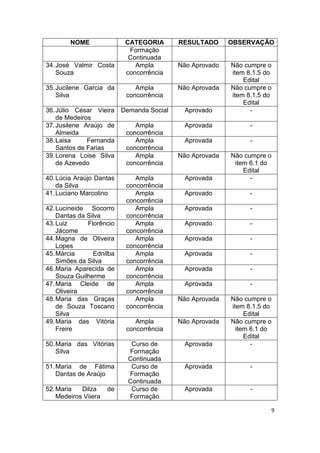 9 
NOME 
CATEGORIA 
RESULTADO 
OBSERVAÇÃO 
Formação Continuada 
34. José Valmir Costa Souza 
Ampla concorrência 
Não Aprovado 
Não cumpre o item 8.1.5 do Edital 
35. Jucilene Garcia da Silva 
Ampla concorrência 
Não Aprovada 
Não cumpre o item 8.1.5 do Edital 
36. Júlio César Vieira de Medeiros 
Demanda Social 
Aprovado 
- 
37. Jusilene Araújo de Almeida 
Ampla concorrência 
Aprovada 
- 
38. Laisa Fernanda Santos de Farias 
Ampla concorrência 
Aprovada 
- 
39. Lorena Loise Silva de Azevedo 
Ampla concorrência 
Não Aprovada 
Não cumpre o item 6.1 do Edital 
40. Lúcia Araújo Dantas da Silva 
Ampla concorrência 
Aprovada 
- 
41. Luciano Marcolino 
Ampla concorrência 
Aprovado 
- 
42. Lucineide Socorro Dantas da Silva 
Ampla concorrência 
Aprovada 
- 
43. Luiz Florêncio Jácome 
Ampla concorrência 
Aprovado 
- 
44. Magna de Oliveira Lopes 
Ampla concorrência 
Aprovada 
- 
45. Márcia Ednilba Simões da Silva 
Ampla concorrência 
Aprovada 
- 
46. Maria Aparecida de Souza Guilherme 
Ampla concorrência 
Aprovada 
- 
47. Maria Cleide de Oliveira 
Ampla concorrência 
Aprovada 
- 
48. Maria das Graças de Souza Toscano Silva 
Ampla concorrência 
Não Aprovada 
Não cumpre o item 8.1.5 do Edital 
49. Maria das Vitória Freire 
Ampla concorrência 
Não Aprovada 
Não cumpre o item 6.1 do Edital 
50. Maria das Vitórias Silva 
Curso de Formação Continuada 
Aprovada 
- 
51. Maria de Fátima Dantas de Araújo 
Curso de Formação Continuada 
Aprovada 
- 
52. Maria Dilza de Medeiros Viiera 
Curso de Formação 
Aprovada 
-  