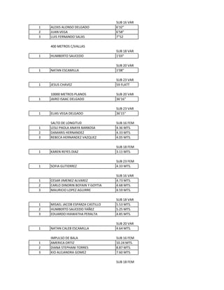 1
2
3

ALEXIS ALONSO DELGADO
JUAN VEGA
LUIS FERNANDO SALAS

SUB 16 VAR
6'32"
6'58"
7"52

400 METROS C/VALLAS
1

HUMBERTO S...