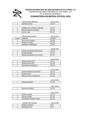 FEDERACION MEXICANA DE ASOCIACIONES DE ATLETISMO, A.C.
ASOCIACIÓN AGUASCALENTENSE DE ATLETISMO, A.C.
“Por el desarrollo del atletismo”

ELIMINATORIA MUNICIPAL-ESTATAL 2014
1

3000 METROS MARCHA
DARIANA RIVAS

SUB 16 FEM
24'24"

1
2
3

SANDRA DE LA ROSA GUERRERO
NADIA VAZQUEZ CAMPOS
LIZ DE LUNA

19'52"
21'26"
21'37"

100 METROS PLANOS
NOMBRE
LESLI PAOLA ANAYA
PAMELA SUAREZ
DAMARIZ HERNANDEZ

SUB 16 FEM
TIEMPO
13"40
13"80
13"95

CARLOS EDUARDO RODRIGUEZ
CESAR JIMENEZ
OMAR ALEJANDRO DE LA ROSA

SUB 16 VAR
11"99
12"24
12"71

1
2
3

DANIELA BAUTISTA
KAREN REYES DIAZ
MONSERRAT GONZALEZ

SUB 18 FEM
13"52
14"43
14"60

1
2
3

CARLOS BRYAN AVILA REYES
FLAVIO SOLIS
MIGUEL ANGEL RODRIGUEZ

SUB 18 VAR
11"32
11"78
12"60

1

ANDREA RAMOS

SUB 20 FEM
12"40

1

SOFIA GUTIERREZ

SUB 23 FEM
14"22

1
2
3

JORGE LLAMAS
OSCAR GOMEZ
LEONARDO GONZALEZ MTZ

SUB 23 VAR
11"18
11"97
12"14

1
2

1500 METROS PLANOS
DANIELA NAJERA
MARIANA DIAZ

SUB 18 FEM
4'57
5'39

LUGAR
1
2
3

1
2
3

 