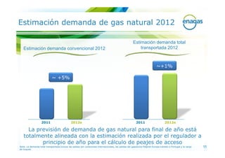 Estimación demanda de gas natural 2012

                                                                                                        Estimación demanda total
   Estimación demanda convencional 2012                                                                     transportada 2012



                                                                                                                             ~+1%

                             ~ +5%




                   2011                       2012e                                                       2011                       2012e

     La previsión de demanda de gas natural para final de año está
   totalmente alineada con la estimación realizada por el regulador a
          principio de año para el cálculo de peajes de acceso
Nota: La demanda total transportada incluye las salidas por conexiones internacionales, las salidas del gasoducto Magreb-Europa tránsito a Portugal y la carga   11
de buques
 