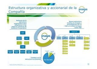 Estructura organizativa y accionarial de la
Compañía

           Refuerzo de la
               estructura                                                                                                                                                    Nueva estructura
        organizativa para                                                                                                                                                 Holding de Enagás y
         adaptarnos a las                                                                                                                                                 homologación por la
     mejores prácticas de                                                                                                                                               CNE y la Unión Europea
     Gobierno Corporativo                                                                                                                                                            como TSO


                                                                                                                                                                                            Enagás, S.A.




                                                                                                                                              100%             100%                 100%                    100%
                                                                                                                                                                                                                                    50%
                                                                                                                                                 Enagás            Enagás                Enagás                   Enagás
                                                                                                                                                GTS, S.A.U.   Transporte, S.A.U.                                                      Gasoducto
                                                                                                                                                                                   Internacional, S.L.U.   Financiaciones, S.A.U.
                                                                                                                                                                                                                                       Morelos
                                                                                                                                                               90%
                                                                                                                                                                                     20%                                            40%
                                                                                                                                                               Naturgas Energía
                                                                                                                                                                  Transporte                                                        Terminal de LNG
                                                                                                                                                                                     GNL QUINTERO                                     de Altamira
                                                                                                                                                              66,96%
                                                                                                                                                                                     50%                                            0,31%
                                                                                                                                                                  Al-Andalus

                                                                                                                                                               51%                     EPC Morelos                                  Bilbao Gas Hub

                                                                                                                                                                 Extremadura
                                                                                                                                                                                                                                    20%
                                                                                                                                                               40%
                                                                                                                                                                                                                                      Palencia 3
                                                                                                                                                                       BBG

                                                                                                                                                              41,94%

                                                                                                                    Kutxabank                                         GasCan
                                                                                                                                Omal Oil
                                                                                                                       5%
                                                                                                                                  5%                           100%

                                                                                                                                       SEPI                      Escombreras
                                                                                                                                       5%




                                                            Cambios en la
                                                    estructura accionarial                                        Free float 85%



Naturgas y EPC Morelos: Pendiente de cierre.
Gasoducto Morelos, Altamira; Bilbao Gas Hub y Palencia 3- Pendiente de traspasar a Enagás Internacional, S.L.U.
                                                                                                                                                                                                                                              12
 
