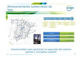 Almacenamiento subterráneo de
  Yela


                                                                                                1998/2004            2007         2008            2009            2012



                                                                                         Investigación   Enagás obtiene la   Declaración de    Autorización      En agosto se
                                                                                           estructura       concesión de        impacto       administrativa        pone en
                                                                                           mediante         explotación y      ambiental      y comienzo de        marcha la
                                                                                           campañas       reconocimiento                       los trabajos       instalación
                                                                                           sísmicas y        de utilidad
                                                                                            sondeos          pública del
                                                                                                          almacenamiento




                                                                                                         Inversión                                             €223mill


                                                                                                  Capacidad operativa                                    1.050 Mm3

                                                                                                       Capacidad
                                                                                                                                                    10/15 m3(n)/día
                                                                                                  inyección/extracción




               Imprescindible para garantizar la seguridad del sistema
                            gasista y energético español
Nota: En el importe de inversión efectuada en Yela no se ha considerado el gas colchón
                                                                                                                                                                            6
 