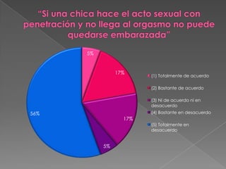 “Si una chica hace el acto sexual con penetración y no llega al orgasmo no puede quedarse embarazada”