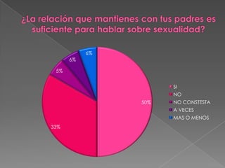 ¿La relación que mantienes con tus padres es suficiente para hablar sobre sexualidad?