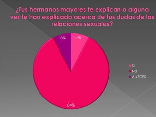 ¿Tus hermanos mayores te explican o alguna ves te han explicado acerca de tus dudas de las relaciones sexuales?