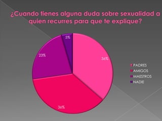 ¿Cuando tienes alguna duda sobre sexualidad a quien recurres para que te explique?