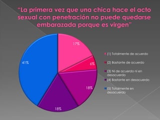 “La primera vez que una chica hace el acto sexual con penetración no puede quedarse embarazada porque es virgen”