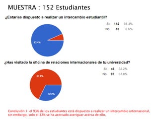 MUESTRA : 152 Estudiantes
Conclusión 1: el 93% de los estudiantes está dispuesto a realizar un intercambio internacional,
sin embargo, solo el 32% se ha acercado averiguar acerca de ello.
 