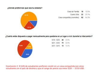 Conclusión 2: El 64% de estudiantes prefieren residir en un casa compartida con otros
estudiantes en el país de destino y que el rango de precio sea entre $201 - $350 USD.
 