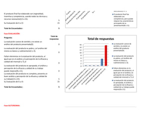 adecuados(4 a 7).
El producto final fue elaborado con originalidad,                                               El producto final fue
inventiva y competencia, usando todas las técnicas y                                            elaborado con
recursos necesarios(12 a 15).                                                                   competencia, pero puede
                                                                     5                          mejorar las características
Su Evaluación de 0 a 15                                             15                          principales de su
                                                                                                presentación(8 a 11).
Total de Encuestados::                                               5

Fase EVALUACIÓN:
                                                             Total de
Pregunta:
                                                            respuestas        Total de respuestas
La evaluación carece de sentido y no existe un
análisis del producto presentado(0).                                 0   16                     La evaluación carece de
                                                                                                sentido y no existe un
                                                                         14
La evaluación del producto es pobre, y el análisis del                                          análisis del producto
                                                                         12                     presentado(0).
mismo es básico y rudimentario(1 a 3).
                                                                     0   10
                                                                          8                     La evaluación del producto
Faltan elementos en la evaluación del producto, al
igual que en el análisis y la percepción de la eficacia y                 6                     es pobre, y el análisis del
                                                                          4                     mismo es básico y
calidad del mismo(4 a 7).,0                                                                     rudimentario(1 a 3).
                                                                     0    2
La evaluación del producto es apropiada, el análisis y                    0
percepción de la eficacia y calidad de su trabajo                                               Faltan elementos en la
puede mejorar(8 a 11).                                               0                          evaluación del producto, al
                                                                                                igual que en el análisis y la
La evaluación del producto es completa, presenta un
                                                                                                percepción de la eficacia y
buen análisis y percepción de la eficacia y calidad de                                          calidad del mismo(4 a 7).,0
su trabajo(12 a 15).                                                 5
                                                                                                La evaluación del producto
Su Evaluación de 0 a 15                                             15                          es apropiada, el análisis y
                                                                                                percepción de la eficacia y
Total de Encuestados::                                               5                          calidad de su trabajo puede
                                                                                                mejorar(8 a 11).




Fase AUTONOMIA:
 