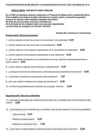 PLAN ESTRATÉGICO DE MEJORA DE LA CALIDAD EDUCATIVA EN EL CRA LOS BAÑALES 13-14
RESULTADOS ENCUESTA PARA FAMILIAS
En el CRA Los Bañales estamos realizando un Proyecto de Mejora de la calidad Educativa.
Con el objetivo de mejorar la labor educativa en nuestro centro, al claustro le gustaría
conocer su opinión sobre distintos aspectos del centro.
Se trata de una encuesta anónima y confidencial.
En la entrada de los colegios habrá una caja para depositarlas.
La fecha tope de entrega es el viernes 4 de abril.
Puntúe del 1 (mínimo) al 10 (máximo).
Primera parte: Recursos humanos
1. -¿Cómo valoraría al tutor de su hijo en la transmisión de contenidos? 8,61
2. -¿Cómo valoraría al tutor de su hijo a nivel relacional? 8,43
3. -¿Cómo valoraría a los maestros especialistas en la transmisión de contenidos? 8,29
4.- ¿Cómo valoraría a los maestros especialistas a nivel relacional? 8,44
5.- ¿En qué medida considera que el profesorado de su hijo está bien preparado para llevar a
cabo su labor? 8,53
6. -¿Cómo valora la relación entre la familia y el profesorado? 8,47
7. -¿Cree que el número de profesores es suficiente para las características del centro? 6,48
8. -¿Considera suficiente la coordinación entre profesores? 7,87
9. -¿En qué medida considera útil el equipo de orientación? 8,20
10. -Puntúe la accesibilidad para contactar con el equipo directivo. 8,44
Segunda parte: Recursos materiales
11.-¿Considera adecuadas las instalaciones del centro de su localidad para el funcionamiento del
mismo? 6,86
12. -¿Considera que los materiales que se solicitan a las familias desde el centro son asequibles?
- Libros de texto 6,41
- Material complementario 6,97
- Material de educación física 7,55
13. -¿Cree que el material digital es suficiente para el aprendizaje de los alumnos? 6,92
 