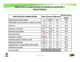 Resultados encuesta nacional de la situación nutricional en Colombia-ENSIN 2010