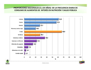 Resultados encuesta nacional de la situación nutricional en Colombia-ENSIN 2010