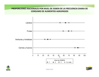 Resultados encuesta nacional de la situación nutricional en Colombia-ENSIN 2010