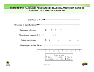 Resultados encuesta nacional de la situación nutricional en Colombia-ENSIN 2010