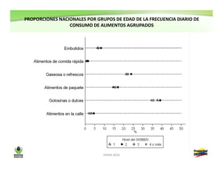 Resultados encuesta nacional de la situación nutricional en Colombia-ENSIN 2010