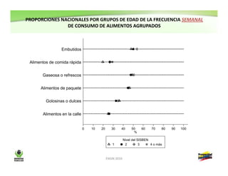 Resultados encuesta nacional de la situación nutricional en Colombia-ENSIN 2010