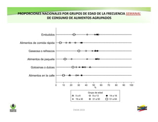 Resultados encuesta nacional de la situación nutricional en Colombia-ENSIN 2010