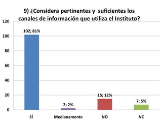9) ¿Considera pertinentes y suficientes los
120   canales de información que utiliza el Instituto?
       102; 81%
100


 80


 60


 40


 20                                  15; 12%
                                                    7; 5%
                       2; 2%
 0
          SÍ        Medianamente       NO            NC
 