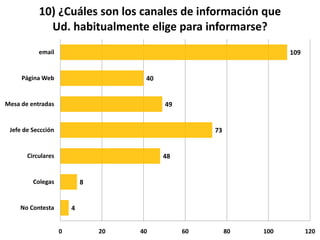 10) ¿Cuáles son los canales de información que
             Ud. habitualmente elige para informarse?
           email                                                     109


     Página Web                       40


Mesa de entradas                           49


 Jefe de Seccción                                    73


       Circulares                          48


         Colegas            8


     No Contesta        4


                    0           20   40         60        80   100         120
 