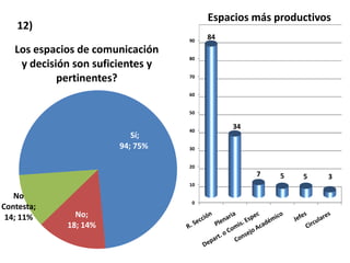 Espacios más productivos
    12)
                                   90
                                        84
   Los espacios de comunicación
                                   80
    y decisión son suficientes y
            pertinentes?           70


                                   60


                                   50


                                   40
                                             34
                           Sí;
                        94; 75%    30


                                   20
                                                  7   5   5    3
                                   10

   No
                                   0
Contesta;
 14; 11%       No;
             18; 14%
 